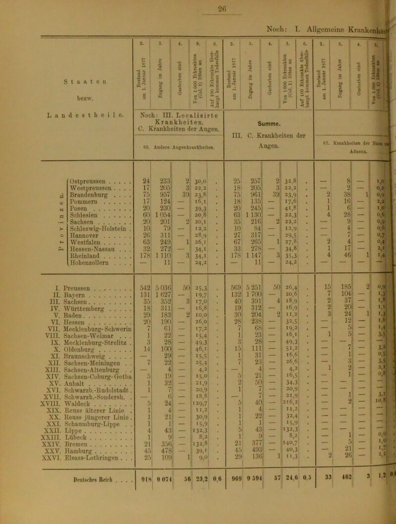 Noch: I. Allgemeine Krankenhäi 6. 2. 3. 4. 5. 6. £ ® jsä e jg - ®s ■P rn r— o •* rf © st t-4 a 2 g w 3'S S* 1 s 0 s® iS g B e 8 •s i« * fi w £ 05 § *-> w s o ^ s cS bc 0 N 9 o TH O BS 8- . — o g ei 1 i ° ! > 3! 2. 3. *■ j 00 £ 4= o 1 *—< % a es P cS »-* 'S B S Ö JR es tü a a -p r - 8 am p N o Staaten bezw. Landestheile. a & V ^ « : 4. y ! o ^ o i~< o . e; © Noch: III. Localisirte Krankheiten. C. Krankheiten der Augen. 66. Andere Augenkrankheiten. Summe. III. C. Krankheiten der Augen. § g c C o > 67. Krankheiten der Nase Adnexe. fOstpreussen 24 233 2051 2 30,o 22,2 25 257 2 32,8 22,2 8 1,0 Westpreussen .... 17 3 18 205 3 2 — 0,2 Brandenburg .... 75 957 39 23,8 75 961 39 23,9 2 38 1 °,9 Pommern 17 124 l6. t 18 J35 — 17,6 41,8 22.3 1 16 — 2.2 : ' Posen 20 230, - 39,3 20.8 20 245 1 6 ifl, Schlesien 60 1 054i . . . 63 35 1 130, , 4 28 0,6: Sachsen 20 201 2 20,1 216 2 22.2 9 — 0,9! > Schleswig-Holstein . 10 79 12,2 10 84: — ; 12,9 4 — 0,6 o Hannover 26 311 28,9 26,1 27 317! — 29,5 — 7 — o.7 u Westfalen 63 249 272 1 67 265; 1 27.8 34.8 2 4 — 0.4 Ph Hessen-Nassau . . . 32 - an 33 278 — 1 17 — 2,* Rheinland 178 1 110 3 340 24,2 178 1 147 3 35,3 4 46 1 i,4 Hobenzollern .... ul - 11 — 24,2 '  — ( 1 I. Preussen 542 5 036 50 25,3 19.7 17,0 16.8 569 5 251 50 26,4 15 185 2 o.9 II. Bayern 131 35 1 627, 132 1 700 — 20.6 7 104' — '.3 III. Sachsen 352 3 40 39l! 4 18.9 2 37 — 1,8 IV. Württemberg 18 311 19 312' — 16,9 2 20 — 1,1 V. Baden 20 183 2 10.0 30 204 2 11.2 3 24 1 i,3 VI, Hessen 20 190 26,0 J7,2 28 238 — 32,5 — 12 — 1,6 VII. Mecklenburg- Schwerin 7 61 — 7 68, — 19,2 — 5 — Li VIII. Sachsen-Weimar . . . 1 22 — 15,4 1 23 — 16,1 1 5 3,5 IX. Mecklenburg-Strelitz . 3 28 — 49.3 3 28 — 49,3 — 7 — * « X. Oldenburg 14 100 — 46,1 ISA 15 111 — BL2 — — 3-2, ■ XI. Braunschweig 29 1 31 — 16,6 — 1 — °,5 ■ XII. Sachsen-Meiningen . . 7 22 — 23,4 7 23 — 26,6 1 l — 3,5l » m! • n 8 XIII. Sachsen-Altenburg . . — 4 — 4,2 — 4 — 4,2 1 XIV. Sachsen-Coburg-Gotha 5 19 — 15,0 5 21 — i6,5 0,5 . XV. Anhalt 1 32 — 21,9 2 50 — 34,3 — — ■ 1 XVI. Schwarzb.-Rudolstadt. 1 7 — 20,9 18,8 1 7 — 20,9 — j — ■—— • 30 • 10,8 . XVII. Schwarzb.-Sondersh. . — 6 — — 7 — 21,9 — XVIII. Waldeck 5 24 — 129,7 5 40 — 216,2 — 2 XIX. Beuss älterer Linie . 1 4 — 11,2 1 4 — 11,2 — — | — ■ * XX. Renss jüngerer Linie. 1 21 — 30,9 1 22 — 32,4 — XXI. Schanmburg-Lippe . . 1 1 — 15,9 1 1 — 15,9 — XXII. Lippe 4 43 9 — L32,3 5 43 — 132,3 — ~ XXIII. Lübeck 1 8,2 1 9 — 8,2 — 1 — o,9 • XXIV. Bremen 21 356 132,8 39,1 9,0 21 377 493 — 140,7 — 5 — i,9 • XXV. Hamburg 45 478 _ 45 40,3 — 21 — i,7 ‘ XXVI. EIsass-Lothringen . . . 25 109 1 29 136 1 11,3 2 2b 2,J 1 Deutsches Reich .... (118 »071 I 56 | *. 0,0 »6» fl 591 57 21,6 1 0,5 33 I 162 3 1,2 0
