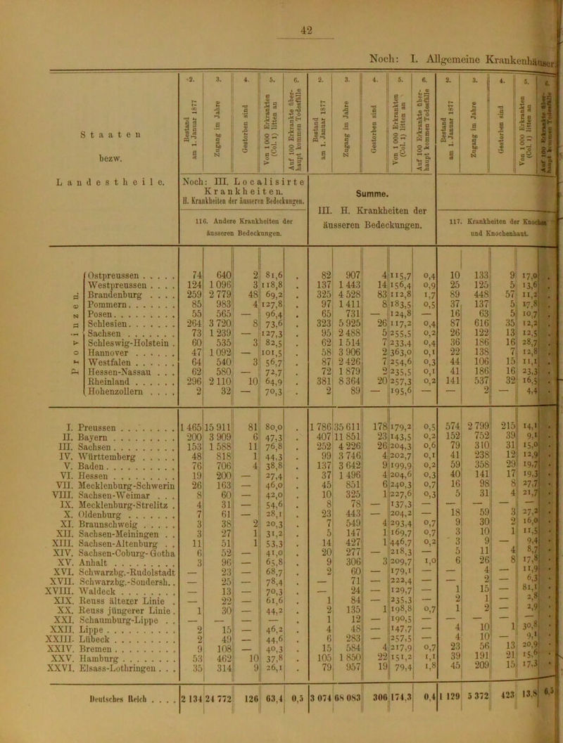 42 Noch: I. Allgemeine Krankenhäuser Staaten bezw. Lanilestbeile. Bestand am 1. Januar 1877 3. 4) A csS *3 B bo i 0 CS! Gestorben sind Von 1000 Erkrankten (Col. 1) litten au ^ Auf 100 Erkrankte über- haupt kommen Todesfälle ^ Bestand am 1. Januar 1877 3. ® 'S •”3 .§ bß 0 S, 0 N Gestorben sind Von 1 000 Erkrankten (Col. 1) litten an ' Auf 100 Erkrankte über- haupt kommen Todesfälle “ Bestand M am 1. Januar 1877 3. <x> c M a 0 bo 0 | 0 CS! Gestorben sind Von 1000 Erkrankten || (Col. 1) litten an • 1 6. ! J ! !§ A ? lg ii V. “* *£ j Noch: III. Localisirte Krankheiten. 11. Krankheiten der äusseren Bedeckungen. Summe. III. H. Krankheiten der äusseren Bedeckungen. bee | 116. Andere Krankheiten der äusseren Bedeckungen. 117. Krankheiten der Knoc und Knochenhaut lOstpreussen 74 640 | 2 8!,6 82 907 4 5,7 o,4 10 133 9 Westprenssen .... 124 1096 3 118,8 137 1443 14 1.56,4 o,9 25 125 5 !3,6 . d Brandenburg .... 259 2 779 48 69,2 325 4 528 83 112,8 i,7 89 448 57 u,2 . <D Pommern 85 983 4 127,8 97 1411 8 183,5 o,5 37 137 5 17,8 • N Posen 55 565 96,4 65 731 —j 124,8 16 63 5 107 ö Schlesien 264 3 720 8 73,6 323 5 925 26; 117,2 °,4 87 616 35 12,2 .rH Sachsen 73 1239 127,3 95 2 488 5 255,5 0,2 26 122 13 12,5 > Schleswig-Holstein . 60 535 3 82,5 62 1514 7! 233,4 °,4 36 186 16 28,7 • o Hannover 47 1092 — 101,5 58 3 906 2 363,0 o,1 22 138 7 12,8 Westfalen 64 540 3 56,7 87 2 426, 7:|254,6 o,3 44 106 15 1M fL Hessen-Nassau . . . 62 580 72.7 72 1879 0 235,5 o,1 41 186 16 23.3 Rheinland 296 2110 10 64,9 381 8 364 20,257,3 0,2 141 537 32 16,5 Hohenzollern .... 2 32j — 70,3 2 89 -1 195,6 —— ' 2 4,4 I. Preussen 1465 15 911 81 00 0 0 1786 35 611 178 179,2 °,5 574 2 799 215 I4A , II. Bayern 200 3 909 6 47,3 407 11851 23, 143,5 0,2 152 752 39 9,* III. Sachsen 153 1 588 11 76,8 252 4 226 26, 204,3 0,6 79 310 31 15,0 IV. Württemberg 48 S18‘ 1 44,3 99 3 746 41 202,7 o,1 41 238 12 12,9 V. Baden 76 706 4 38,8 137 3 642 9 199,9 0,2 59 358 29 19,7 VI. Hessen 19 200 — 27,4 37 1 496 4 204,6 o,3 40 141 17 19.3 VII. Mecklenburg-Schwerin 26 163 46,0 45 851 6 240,3 °,7 16 98 8 27,7 VIII. Sachsen-Weimar . . . 8 60 42,0 10 325 1 227,6 o,3 5 31 4 21,7 IX. Mecklenburg-Strelitz . 4 31 - 54,6 8 78 — 137,3 — — — — . X. Oldenburg 7 61 - 28,1 23 443 — 204,2 — 18 59 3 ! 27,2 XI. Braunschweig 3 38 2 20,3 7 549, 4 293,4 °,7 9 30 2 | i6,° XII. Sachsen-Meiningen . . 3 27 1 3i,2 5 147 1 169,7 °,7 3 10 1 1 II,5 XIII. Sachsen-Altenburg . . 11 511 1 53,3 14 427 1 446,7 0,2 3 9 — 9,4 XIV. Sachsen-Coburg- Gotha 6 52 — 41,0 20 277 — 218,3 — 5 11 4 8,7 XV. Anhalt 3 96 — 65,8 9 306 ö 209,7 1,0 6 26 8 l/ XVI. Schwarzbg.-Rudolstadt — 23 — 68,7 2 60 — 179,1 — — 4 • : ii,9 1 A *7 XVII. Schwarzbg.-Sondersh.. — 25 — 78,4 — 71 — 222,4 — — 2 XVIII. Waldeck — 13 — 70,3 • 24 — 129,7 — 1 15 I öl,l XIX. Reuss älterer Linie . — 22 — 61,6 1 84 — 235,3 — 2 1 — 2,8 XX. Reuss jüngerer Linie . 1 30 — 44,2 2 135 1 198,8 o,7 1 2 1 2’9 • XXI, Schaumburg-Lippe . . — — — — 1 12 — 190,5 — — ! » * XXII. Lippe 2 15 . 46,2 4 48 — M7,7 * 4 10 1 3°,° XXIII. Lübeck 2 49 44,6 6 283 — 257,5 — 4 10 9,1 ' XXIV. Bremen 9 108 1 40,3 15 584 4 217,9 °,7 23 5b! 13 20,9 . - f\ ; XXV. Hamburg 53 462 10 37,8 * 105 1 850 22 151,2 L1 39 191 21 <5,* XXVI. Elsass-Lothringen . . . 35 314 9 26,r 79 957 19 79,4 1,8 45 2uy 13 1 —— — 13.8 6.5 ’