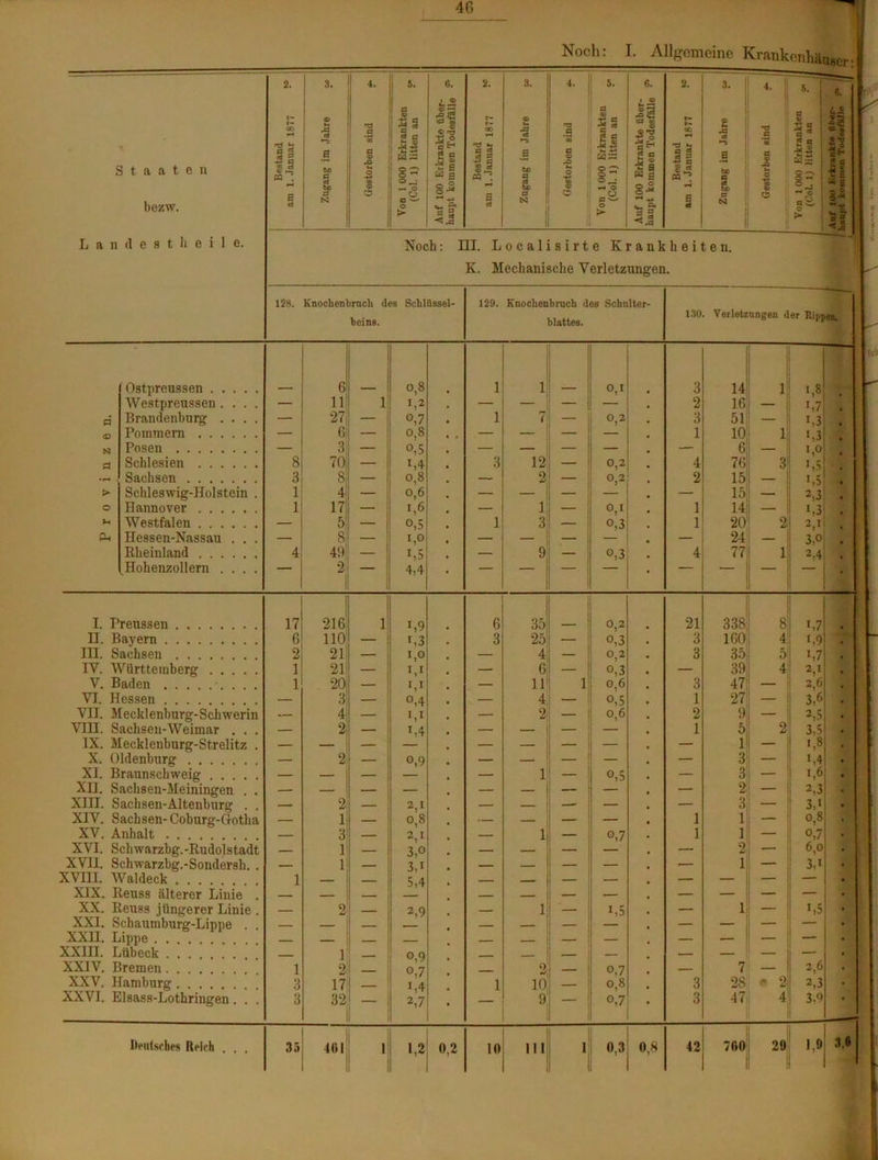 4G Noch: I. Allgemeine Krankenhaus. Staaten bezw. i Bestand | am 1. Januar 1877 3. . H M ei 1-3 0 tß c cd 60 P N — ——— Gestorben sind *■ 1 Von 1 000 Erkrankten (Col. 1) litten an Auf 100 Erkrankte über- haupt kommen Todesfälle ® Bestand am 1. Januar 1877 50 Zugang im Jahre w 4. H3 .5 *00 d 0 ja Q 1 0 i Von 1 000 Erkrankten (Col. 1) litten an Auf 100 Erkrankte über- haupt kommen Todesfälle ® 2. *» r- co *H 73 U» O eö 11 a e! Zugang im Jahre w Gestorben sind *■ _J| Von 1000 Erkrankten . jl (Col. 1) litten an 6. i £ I2 °t ■St- j; * la 3 e «•» - - » Lau d e s t h e i 1 e. Noch: III. Localisirte Krankheiten. K. Mechanische Verletzungen. 128. Knochenbruch des Schlüssel- beins. 129. Knochenbruch des Schulter- blattes. 130. Verletzungen der Rippen. fOstpreussen 6 o,8 1 1 0,1 3 14 1 1,8 Westpreussen.... — lj 1 L2 — — — — 2 16 — L7 fl Brandenburg .... — 27 — o,7 1 7; — °,2 3 51 — L3 <V Pommern — 6| — 0,8 — — — — 1 10 1 L3 N Posen — 3! — o,5 — 1 — — 6 — 1,0 a Schlesien 8 70; — M 3 12 — 0,2 4 76 3 LS Sachsen 3 8 — 0,8 — 2 0,2 2 15 — L5 > Schleswig-Holstein . 1 4 — 0,6 — — — lj — 2,3 O Hannover 1 17 — L6 — 1 o,1 1 — i,3 Sh Westfalen 5 — °,5 1 3: °,3 1 20 2 2,1 CU Hessen-Nassau . . . 8 — I,° — j — — 24 — 3V Rheinland 4 49 — I,5 — 9 — °,3 4 77 1 2,4 Hohenzollern .... — 2 — 4,4 — — — — ' — I. Preussen 17 | 2!6i 1 1,9 6 35 0,2 21 338 . 1,7 II. Bayern 6 HO1 — L3 3 25^ °,3 3 160 4 L9 III. Sachsen 2 2l| — 1,0 — 4 0,2 3 35 5 i,7 IV. Württemberg 1 21 — M — 6 o,3 — 39 4 2,1 V. Baden 1 20; — V — 11 1 0,6 3 47 — 2,6 VI. Hessen — 3 — °,4 — 4 - 0,5 1 27 3,6 VII. Mecklenburg-Schwerin — 4 — 1,1 — 21 0,6 2 9 — 2,5 VIII. Sachsen-Weimar . — 2: — L4 — 1 — 1 5 2 3,5 IX. Mecklenburg-Strelitz . — — — — — - — — 1 L» X. (Hdenburg — 2i — o,9 — — — — 3 — 1,4 XI. Braunschweig — 1 — — 1 0,5 — 3 — L6 XII. Sachsen-Meiningen . . — — — — — — — — 2 - 2,3 XIII. Sachsen-Altenburg . . — 2: — V — — — — — 3 K XIV. Sachsen-Coburg-Gotha — 1 — 0,8 — — — 1 1 — 0,8 • XV. Anhalt — 3' — V — 1 — °,7 1 1 — 0,7 . XVI. Schwarzbg.-Rudolstadt — 11 — 3,0 — — — 2 6,0 XVII. Schwarzbg.-Sondersh. . — 1 — 3,1 — — — — — 1 3,1 XVIII. Waldeck .... 1 1 5,4 — — — — — — XIX. Iteuss älterer Linie — — — — — — XX. Reuss jüngerer Liuie . — 2 — 2,9 — 1 — L5 — 1 »,5 XXI. Schaumburg-Lippe . . — — — — — — - XXII. Lippe __ 1 — — XXIII. Lübeck . . . 1 . 0,9 _ — — — XXIV. Bremen. . 1 2 ___. °,7 0 sJ, — o,7 — 7 — 2,6 XXV. Hamburg 3 17 1,4 1 10 —. 0,8 3 28 7 2 2,3 XXVI. Llsass-Lothringen. . . 3 32 — 2,7 — 9 o,7 3 47 4 3.9 '•2 0,2 1