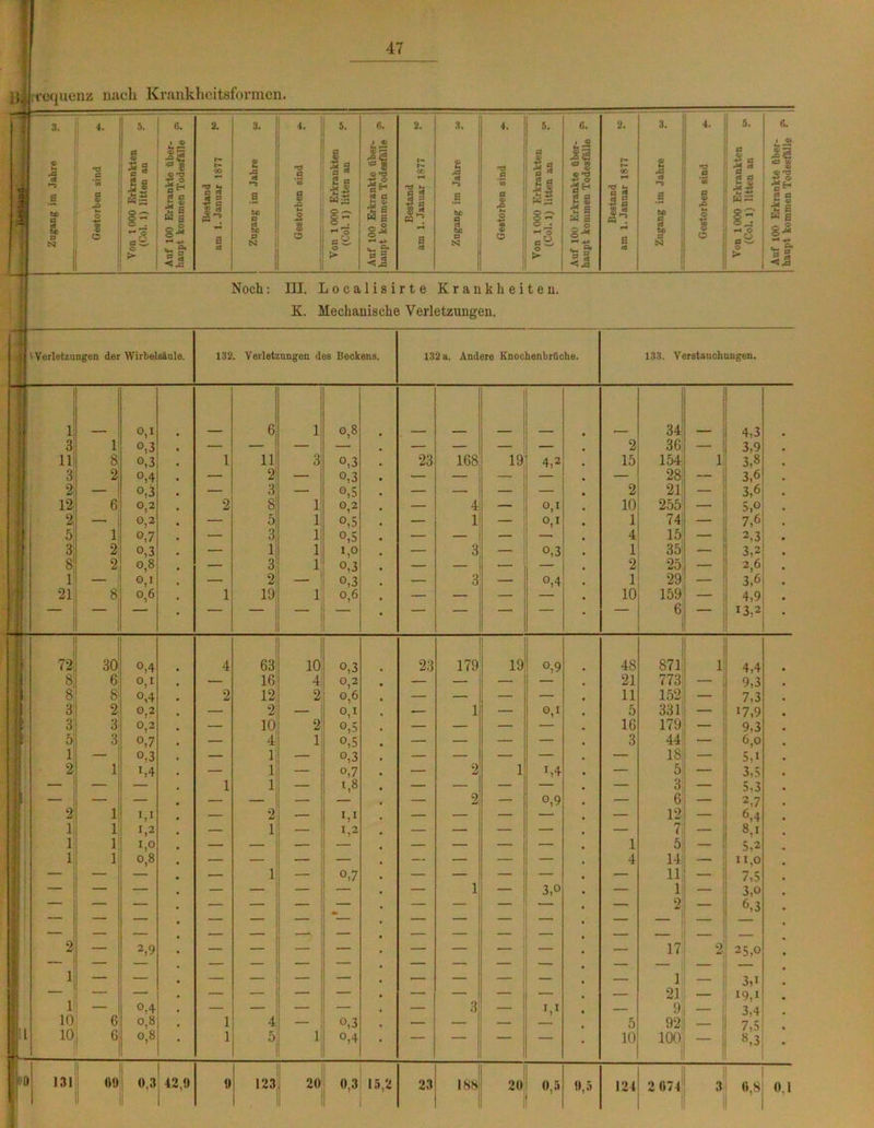 Krankheitsformcn. 47 o N o - - V H R. 4? f P« »s & p N3 4. o 5. a !s 6. ll < JA 2. 4. o 5. «B Ö 15* »5i Noch: III. Localisirte Krankheiten. K. Mechanische Verletzungen. 1 —— j'.Verletzungen der Wirbelsäule. 132 . Verletzungen des Beckens. 132 a. Andere Knochenbrüche. 133. Verstauchungen. J 1 36 11 8 °,3 1 11 3 °,3 23 168 19 4,2 15 154 1 3,8 3 2 °,4 — 2 — °,3 • — — — — 28 — 3,6 °,3 — — °,5 — — — — 3,6 8 2 1 0,2 — 5 1 °,5 — 1 0,1 1 74 — 7,6 5' 1 »,7 — 3 1 °,5 — — 4 15 — 2,3 3 2 1 35 2 29 • ” 6 13,2 • 72 30 °,4 4 63 10 °,3 23 179 19 °,9 48 871 1 4,4 6 21 773 8 8 °,4 2 12 2 0,6 • — — — — 11 152 — 7,3 3 2 2 5 331 3 3 16 179 5 3 °,7 — 4 1 °,5 — — — — 3 44 — 6,0 1 — — — — — 2 — °,9 — 6 — 2,7 2 1 1 1 1,2 — 1 1,2 — — — — — 7 — 8,1 1 1 1 1 0,8 — — — — 4 14 11,0 I I 7,5 — — — — — — — — — — — — 2 — 6,3 — — — — — — — — — — — — — — — — — — — — — — — — — 2 — 2,9 — — — — — — — : — — 17 2 25,0 — — — — — — — — — — — — ! — — — 30 — — — — — — — — — — • — 21 i9,i 1 0,4 — 1 — — — 3j — 4 — 9 — 3.4 • ! 1 0 131 ft» 0,3 42,0 » 123 : 20 0,3 13,2 23 188 20 0,3 0,5 124 2 074 3 ft,8 ,u