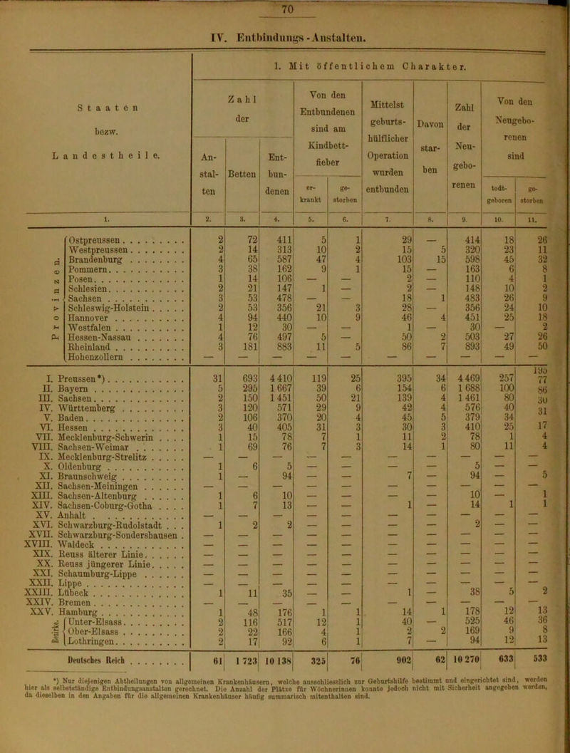 IV. Entbindungs -Anstalten. 1. Mit öffentlichem Charakter. Staaten Zahl Von den Entbundenen Mittelst Zahl Von den bezw. der sine am geburts- Davon der Neugebo- hülflicber lCUUil Kindbett- star- Neu- Landestheile. An- stal- Betten Ent- bun- lieber Operation wurden ben gebo- sind ten denen er- ge- entbunden renen todt- ge- krankt storben geboren storben 1. 2. 3. 4. 5. 6. 7. 8. 9. 10. 11. Ostpreussen 2 72 411 5 1 29 _ 414 18 26 Westpreussen 2 14 313 10 2 15 5 320 23 11 fl Brandenburg 4 65 587 47 4 103 15 598 45 32 <D Pommern 3 38 162 9 1 15 — 163 6 8 N Posen 1 14 106 — — 2 — 110 4 1 fl Schlesien 2 21 147 1 — 2 — 148 10 2 • pH • Sachsen 3 53 478 — — 18 1 483 26 9 > Schleswig-Holstein 2 53 356 21 3 28 — 356 24 10 O Hannover 4 94 440 10 9 46 4 451 25 18 u Westfalen 1 12 30 — — 1 — 30 — 2 Ph Hessen-Nassau 4 76 497 5 — 50 2 503 27 26 Rheinland 3 181 883 11 5 86 7 893 49 50 Hohenzollern — — — — — — — — I. Preussen*) 31 693 4 410 119 25 395 34 4 469 257 190 77 II. Bayern 5 295 1667 39 6 154 6 1688 100 86 III. Sachsen 2 150 1451 50 21 139 4 1 461 80 3U IV. Württemberg 3 120 571 29 9 42 4 576 40 31 V. Baden 2 106 370 20 4 45 5 379 34 VI. Hessen 3 40 405 31 3 30 3 410 25 17 VII. Mecklenburg-Schwerin .... 1 15 78 7 1 11 2 78 1 4 VIII. Sachsen-Weimar . 1 69 76 7 3 14 1 80 11 4 IX. Mecklenburg-Strelitz — — — — — — — — — — X. Oldenburg 1 6 5 — — — — 5 — — XI. Braunschweig 1 — 94 — — 7 — 94 — 5 XII. Sachsen-Meiningen — — — — — — — — — — XIII. Sachsen-Altenburg 1 6 10 — — — — 10 — 1 XIV. Sachsen-Coburg-Gotha .... 1 7 13 — — 1 — 14 1 1 XV. Anhalt - - — — — — — — — XVI. Schwarzburg-Kudolstadt . . . 1 2 2 — — — — 2 — — XVII. Schwarzburg-Sondershausen . — — — — — — — — — — XVill. VValdeck — — — — — — — — — — XIX. Keuss älterer Linie, _ . - - — — — — — — XX. Reuss jüngerer Linie — — — — — — — — — — XXI. Schaumburg-Lippe — — — — — — — — — — XXII. Lippe — — — — — — — — — XXIII. Lübeck 1 11 35 — — 1 — 38 5 2 XXIV. Bremen . . - — — — — — XXV. Hamburg 1 48 176 1 1 14 1 178 12 13 J2 Unter-Elsass 2 116 517 12 1 40 — 525 46 9 36 •1 Ober-Elsass 2 22 166 4 1 2 2 169 8 Lothringen 2 17 92 6 i 7 — 94 12 13 Deutsches Reich 61 1 723 10 138 325 76 902 62 10 270 633 533 *) Nur diejenigen Abtheilungen von allgemeinen Krankenhäusern, welche ausschliesslich zur Geburtshilfe bestimmt nnd eingerichtet sind, werden hier als selbstständige Entbindungsanstalten gerechnet. Die Anzahl der Plätze für Wöchnerinnen konnte jedoch nicht mit Sicherheit angegeben werden, da dieselben in den Angaben für die allgemeinen Krankenhäuser häufig summarisch mitenthalten sind.