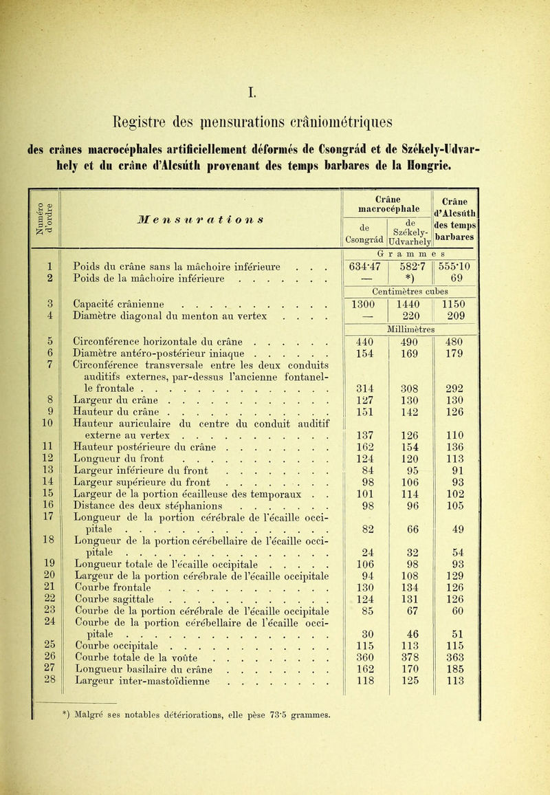 Registre des jnensurations crâniométriqiies des crânes macrocéphales artificiellement déformés de Csongrâd et de Székely-lldvar- hely et du crâne d’Alcsüth proyenant des temps barbares de la Hongrie. Numéro d’ordre Mens ti ratio ns Crâne inacrocéphale Crâne d’Alcsiith des temps barbares de Csongrâd de Székely- üdvarhelyl G r a m m e s 1 Poids du crâne sans la mâchoire inférieure 634-47 582-7 555-10 2 Poids de la mâchoire inférieure — *) 69 : Centimètres cubes 3 Capacité crânienne 1300 1440 i 1150 1 4 Diamètre diagonal du menton au vertex .... — 220 ; 209 1 Millimètres 5 Circonférence horizontale du crâne 440 490 480 6 Diamètre antéro-postérieur iniaque 154 169 179 7 Circonférence transversale entre les deux conduits auditifs externes, par-dessns l’ancienne fontanel- le frontale 314 308 292 ' 8 Largeur du crâne 127 130 130 9 Hauteur du crâne 151 142 126 10 Hauteur auriculaire du centre du conduit auditif externe au vertex 137 126 110 11 Hauteur postérieure du crâne ^ 162 154 136 12 Longueur du front 1 124 120 113 1 13 Largeur inférieure du front 84 95 91 14 Largeur supérieure du front 98 106 93 1 15 Largeur de la portion écailleuse des temporaux . . 101 114 102 16 Distance des deux stéphanions 98 96 105 17 Longueur de la portion cérébrale de l'écaille occi- pitale 82 66 49 18 Longueur de la portion cérébellaire de l’écaille occi- pitale 24 32 54 19 Longueur totale de l’écaille occipitale 106 98 93 20 Largeur de la portion cérébrale de l’écaille occipitale 94 108 129 21 Courbe frontale 130 134 126 22 Courbe sagittale 124 131 126 23 Courbe de la portion cérébrale de l’écaille occipitale 85 67 60 24 Courbe de la portion cérébellaire de l’écaille occi- pitale 30 46 51 25 Courbe occipitale 115 113 115 26 Courbe totale de la voûte 360 378 363 27 Longueur basilaire du crâne 162 170 185 28 Largeur inter-mastoïdienne 118 125 113 *) Malgré ses notables détériorations, elle pèse 73‘5 grammes.