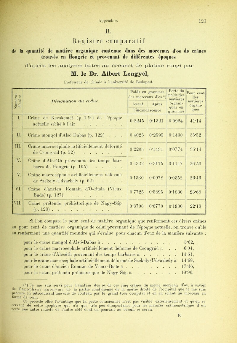 IL R e g i s t r e c o iii p a r a t i f (]e la i|isaatité de matière organique contenue dans des morceaux d’os de crânes trouvés en Hongrie et provenant de diiFérentes époques d’après les analyses faites au creuset de platine rougi par M. le Dr. Albert Lengyel, Professeur de chimie à l’imiversité de Budapest. Numéros i d’ordre 1 Déskjnatioii du crâne Poids en grammes des morceaux d’os.*) Perte du poids des matières organi- ques en grammes Pour cenf! des matières organi- ques Avant Après l’incandescence ! I. Crâne de Kecskemét (p. 122) de l’époque actuelle séché à l’air 0'2245 0-1321 0-0924 41-14 II. Crâne mongol d’Also Dabas (p. 122) . . . 0-4025 0-2595 0-1430 35-52 III. Crâne macrocéphale artificiellement déformé de Csongrâd (p. 52) 0-2205 0-1431 0-0774 35-14 IV. Crâne d’Alcsiith provenant des temps bar- bares de Hongrie (p. 105) 0-4322 0-3175 0-1147 26-53 V. Crâne macrocéphale artificiellement déformé de Székely-Udvarhely (p. 62) 0-1330 0-0978 0-0352 26-46 VI. Crâne d’ancien Romain d’O-Bnda (Vieux Bude) (p. 127) 0-7725 0-5895 0-1830 23-68 VII. Crâne prétendu préhistorique de Nagy-Sâp (p. 128) : 0-8700 0-6770 1 0-1930 22-18 ! Si l’on compare le pour cent de matière organique que renferment ces divers crânes au pour cent de matière organique de celui provenant de l’e'poque actuelle, on trouve qu’ils en renferment une quantité moindre qni s’évalue pour chacun d’eux de la manière suivante : pour le crâne mongol d’Also-Dabas à 5'62, pour le crâne macrocéphale artificiellement déformé de Csongrâd à . . 6‘04, pour le crâne d’Alcsiith provenant des temps barbares à 14'61, pour le crâne macrocéphale artificiellement déformé de Székely-Udvarhely à 14'68, pour le crâne d’ancien Romain de Vieux-Bude à 17'46, pour le crâue prétendu préhistorique de Nagy-Sâp à 18'96, (*) .Je me suis servi pour l’analyse des os de ces cinq crânes du inênie morceau d’os, à savoir de l’apophyse anonyme de la partie condylienne de la moitié droite de l'occipital que je me suis procuré en introduisant une scie de couteau par le grand trou occipital et en en sciant un morceau en forme de coin. Ce procédé offre l’avantage que la perte occasionnée n’est pas visible extérieurement et qu’en se servant de cette apophyse qui n’a que très peu d’importance pour les mesures crânioraétric^ues il en reste une autre intacte de l’autre côté dont on pourrait au besoin se servir. 16