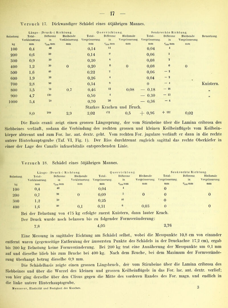 Versuch 17. Dickwandiger Schädel eines 46jährigen Mannes. Belastung. kg 100 L ängs - Total- Verkleinerung. mm 0,4 (Druck-) Richtung. Differenz Bleibende in Verkleinerung. '/10o mm mm 40 Querrichtung. Total- Differenz Bleibende Vergrösserung. in Vergrösserung. mm Vioo mm mm 0,14 14 Senkrechte Richtung. Total- Differenz Bleibende Vergrösserung. in Vergrösserung. mm i/ioo mm mm 0,04 4 Bemerkung. 200 0,6 20 0,14 0 0,06 2 300 0,9 30 0,20 6 0,08 2 400 1,2 30 0 0,20 0 0 0,08 0 0 500 1,6 40 0,22 2 0,06 — 2 600 1,9 30 0,26 4 0,04 - 2 700 2,8 90 0,34 S 0 — 4 Knistern. 800 3,5 70 0.7 0,46 12 0,08 — 0,18 — 18 r> 900 4,7 120 0,50 4 — 0,30 — 12 •n 1000 5,4 70 0,70 20 — 0,36 — 6 Starkes Krachen und Bruch 8,0 2fi0 2,9 2,02 132 0,5 -f- 0,96 + 132 0,02 Die Basis cranii zeigt einen grossen Längsspruni g, der vom Stirnbeine über die Lamina cribrosa des Siebbeines verläuft, sodann die Verbindung des rechten grossen und kleinen Keilbeinflügels vom Keilbein- körper abtrennt und zum For. lac. ant. dextr. geht. Vom rechten For. jugulare verläuft er dann in die rechte untere Hinterhauptsgrube (Taf. VI, Fig. 1). Der Riss durchtrennt zugleich sagittal das rechte Oberkiefer in einer der Lage des Canalis infraorbitalis entsprechenden Linie. Versuch 18. Schädel eines 50jährigen Mannes. Längs- (Druck-) Richtung. Qu errichtung. Senkrechte Richtung. Belastung. Total- Differenz Bleibende Total- Differenz Bleibende Total- Differenz Bleibende Verkleinerung. in Verkleinerung. Vergrösserung. in Vergrösserung. Vergrösserung. in Vergrösserung. kg mm '/wo mm mm mm '/wo mm mm mm i/ion mm mm 100 0,4 40 0,04 4 0 200 0,7 30 0 0,09 5 0 0 0 300 1,2 50 0,25 Ifi 0 400 1,6 40 0,1 0,31 6 0,03 0 0 Bei der Belastung von 475 kg erfolgte zuerst Knistern, dann lauter Krach. Der Druck wurde noch belassen bis zu folgender Formveränderung: 7,8 4,05 2,76 Eine Messung in sagittaler Richtung am Schädel selbst, wobei die Messpunkte 10,8 cm von einander entfernt waren (gegenseitige Entfernung der äussersten Punkte des Schädels in der Druckachse 17,2 cm), ergab bis 200 kg Belastung keine Formveränderung. Bei 200 kg trat eine Annäherung der Messpunkte um 0,1 min auf und dieselbe blieb bis zum Bruche bei 400 kg. Nach dem Bruche, bei dem Maximum der Formverände- rung überhaupt betrug dieselbe 0,9 mm. Die Schädelbasis zeigte einen grossen Längsbruch, der vom Stirnbeine über die Lamina cribrosa des Siebbeines und über die Wurzel des kleinen und grossen Keilbeinflügels in das For. lac. ant. dextr. verlief; von hier ging derselbe über den Clivus gegen die Mitte des vorderen Randes des For. magn. und endlich in die linke untere Hinterhauptsgrube. Messerer, Elasticität und Festigkeit der Knochen. 3
