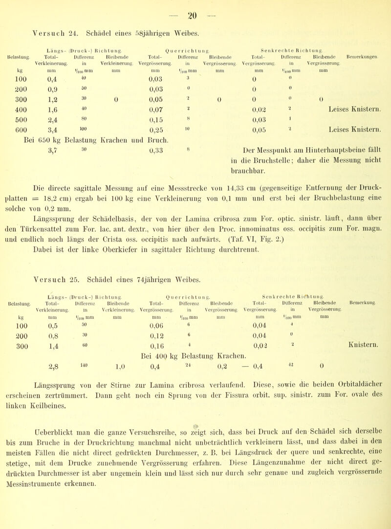 V ersuch 24. Schädel eines 58jährigen Weibes. Längs- (Druck-) Richtung. Querrichtung. Senkrechte Richtung. llelastung. Total- Differenz Bleibende Total- Differenz Bleibende Total- Differenz Bleibende Bemerkungen Verkleinerung. in Verkleinerung. Vergrösserung. in Vergrösserung. Vergrösserung. in Vergrösserung. kg mm */ioo nun mm mm '/ioo mm mm mm */inn mm mm 100 0,4 40 0,03 3 0 0 200 0,9 50 0,03 0 0 0 300 1,2 30 0 0,05 2 0 0 0 0 400 1,6 40 0,07 2 0,02 2 Leises Knistern. 500 2,4 80 0,15 8 0,03 1 600 3,4 100 0,25 10 0,05 2 Leises Knistern. Bei 650 kg Belastung Krachen und Bruch. 3,7 30 0,33 8 Der Messpunkt am Hinterhauptsbeine fällt in die Bruchstelle; daher die Messung nicht brauchbar. Die directe sagittale Messung auf eine Messstrecke von 14,33 cm (gegenseitige Entfernung der Druck- platten = 18,2 cm) ergab bei IGO kg eine Verkleinerung von 0,1 mm und erst bei der Bruchbelastung eine solche von 0,2 mm. Längssprung der Schädelbasis, der von der Lamina cribrosa zum For. optic. sinistr. läuft, dann über den Türkensattel zum For. lac. ant. dextr., von hier über den Proc. innominatus oss. occipitis zum For. magn. und endlich noch längs der Crista oss. occipitis nach aufwärts. (Taf. VI, Fig. 2.) Dabei ist der linke Oberkiefer in sagittaler Richtung durchtrennt. Versuch 25. Schädel eines 74jährigen Weibes. Längs- (Druck-) Richtung. Querrichtung. Senkrechte R i c'h t u n g. Belastung. Total- Differenz Bleibende Total- Differenz Bleibende Total- Differenz Bleibende Bemerkung. Verkleinerung in Verkleinerung. Vergrösserung. in Vergrösserung. Vergrösserung. in Vergrösserung. kg mm */ioo mm mm mm i/ioo mm mm mm Vioomm mm 100 0,5 50 0,06 6 0,04 4 200 0,8 30 0,12 6 0,04 0 300 1,4 60 0,16 4 0,02 * Knistern. Bei 400 kg Belastung Krachen. 2,8 140 1,0 0,4 24 0,2 0,4 42 0 Längssprung von der Stirne zur Lamina cribrosa verlaufend. Diese, sowie die beiden Orbitaldächer erscheinen zertrümmert. Dann geht noch ein Sprung von der Fissura orbit. sup. sinistr. zum For. ovale des linken Keilbeines. CJeberblickt man die ganze Versuchsreihe, so zeigt sich, dass bei Druck auf den Schädel sich derselbe bis zum Bruche in der Druckrichtung manchmal nicht unbeträchtlich verkleinern lässt, und dass dabei in den meisten Fällen die nicht direct gedrückten Durchmesser, z. B. bei Längsdruck der quere und senkrechte, eine stetige, mit dein Drucke zunehmende Vergrösserung erfahren. Diese Längenzunahme der nicht direct ge- drückten Durchmesser ist aber ungemein klein und lässt sich nur durch sehr genaue und zugleich vergrössernde Messinstrumente erkennen.
