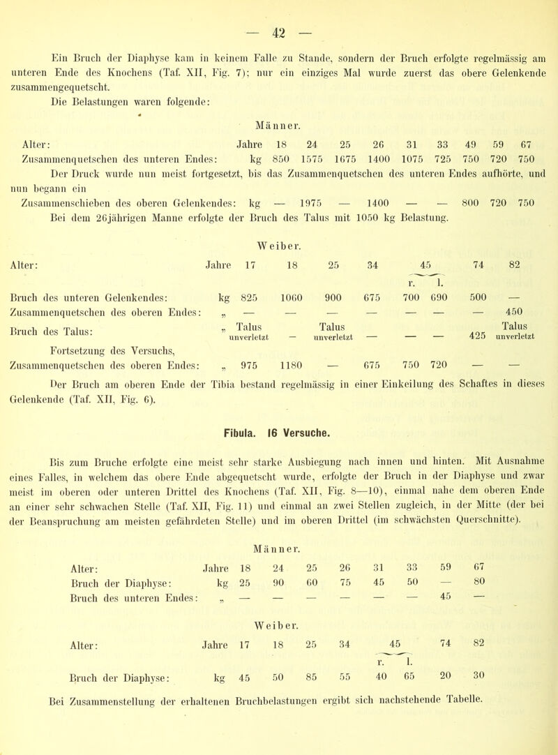 Ein Bruch der Diaphyse kam in keinem Falle zu Stande, sondern der Bruch erfolgte regelmässig am unteren Ende des Knochens (Taf. XII, Fig. 7); nur ein einziges Mal wurde zuerst das obere Gelenkende zusammengequetscht. Die Belastungen waren folgende: Männe r. Alter: Jahre 18 24 25 2G 31 33 49 59 67 Zusammenquetschen des unteren Endes: kg 850 1575 1675 1400 1075 725 750 720 750 Der Druck wurde nun meist fortgesetzt, bis das Zusammenquetschen des unteren Endes aufhörte, und nun begann ein Zusammenschieben des oberen Gelenkendes: kg — 1975 — 1400 — — 800 720 750 Bei dem 26jährigen Manne erfolgte der Bruch des Talus mit 1050 kg Belastung. W eiber. Alter: Jahre 17 18 25 34 45 74 82 r. 1. Bruch des unteren Gelenkendes: kg 825 1060 900 675 700 690 500 — Zusammenquetschen des oberen Endes: — — — — — — — 450 Bruch des Talus: „ Talus unverletzt Talus unverletzt — — — 425 Talus unverletzt Fortsetzung des Versuchs, Zusammenquetschen des oberen Endes: V) 975 1180 — 675 750 720 — — Der Bruch am oberen Ende der Tibia bestand regelmässig in einer Einkeilung des Schaftes in dieses Gelenkende (Taf. XII, Fig. 6). Fibula. 16 Versuche. Bis zum Bruche erfolgte eine meist sehr starke Ausbiegung nach innen und hinten. Mit Ausnahme eines Falles, in welchem das obere Ende abgequetscht wurde, erfolgte der Bruch in der Diaphyse und zwar meist im oberen oder unteren Drittel des Knochens (Taf. XII, Fig. 8—10), einmal nahe dem oberen Ende an einer sehr schwachen Stelle (Taf. XII, Fig. 11) und einmal an zwei Stellen zugleich, in der Mitte (der bei der Beanspruchung am meisten gefährdeten Stelle) und im oberen Drittel (im schwächsten Querschnitte). Alter: Bruch der Diaphyse: Bruch des unteren Endes: Alter: Bruch der Diaphyse: M änne r. Jahre 18 24 25 26 31 33 59 67 kg 25 90 60 75 45 50 — 80 y> — — — — — — 45 Weib er. Jahre 17 18 25 34 45 74 82 r. 1. kg 45 50 85 55 40 65 20 30 Bei Zusammenstellung der erhaltenen Bruchbelastungen ergibt sich nachstehende labelle.
