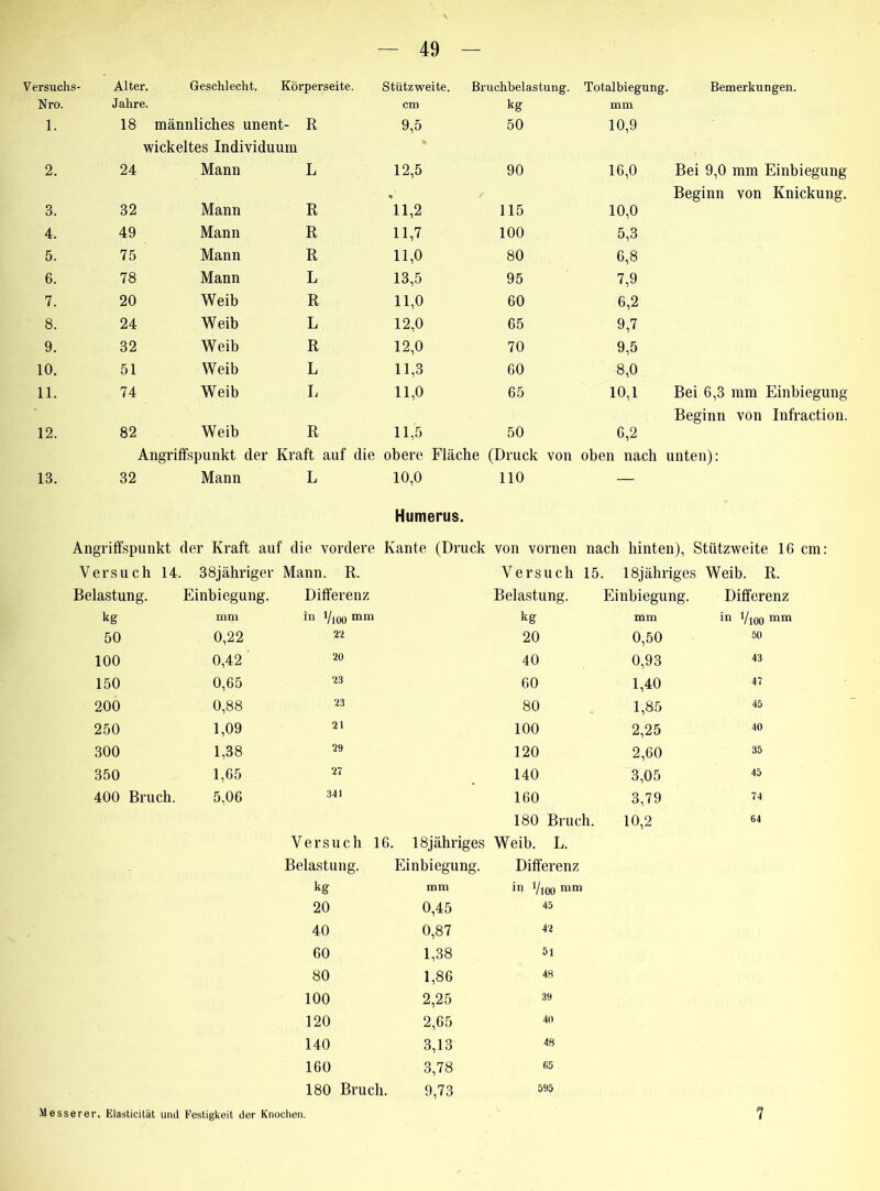 Versuchs- Alter. Nro. Jahre. Geschlecht. Körperseite. Stützweite. Bruchbelastung, cm kg Totalbiegung. Bemerkungen, mm 1. 18 männliches unent- R 9,5 50 10,9 wickeltes Individuum 2. 24 Mann L 12,5 90 16,0 Bei 9,0 mm Einbiegung 3. 32 Mann R 11,2 115 Beginn von Knickung. 10,0 4. 49 Mann R 11,7 100 5,3 5. 75 Mann R 11,0 80 6,8 6. 78 Mann L 13,5 95 7,9 7. 20 Weib R 11,0 60 6,2 8. 24 Weib L 12,0 65 9,7 9. 32 Weib R 12,0 70 9,5 10. 51 Weib L 11,3 60 8,0 11. 74 Weib L 11,0 65 10,1 Bei 6,3 mm Einbiegung- 12. 82 Weib R 11,5 50 Beginn von Infraction. 6,2 Angriffspunkt der Kraft auf die obere Fläche (Druck von oben nach unten): 13. 32 Mann L 10,0 110 — Humerus. Angriffspunkt der Kraft auf die vordere Kante (Druck von vornen nach hinten), Stützweite 16 cm: Versuch 14. 38jähriger Mann. R. Versuch 15. 18jähriges Weib. R. Belastung. Einbiegung. Differenz Belastung. Einbiegung. Differenz kg mm in l/ioomm kg mm in l/ioo mm 50 0,22 22 20 0,50 50 100 0,42 20 40 0,93 43 150 0,65 23 60 1,40 4? 200 0,88 23 80 1,85 45 250 1,09 21 100 2,25 40 300 1,38 29 120 2,60 35 350 1,65 27 140 3,05 45 400 Bruch. 5,06 341 160 3,79 ™ 180 Bruch. 10,2 64 Versuch 16. 18jähriges Weib. L. Belastung. Einbiegung. Differenz kg mm in 1/]0Ü mm 20 0,45 45 40 0,87 42 60 1,38 51 80 1,86 48 100 2,25 39 120 2,65 40 140 3,13 48 160 3,78 65 180 Bruch. 9,73 595 Messerer, Elasticität und Festigkeit der Knochen. ?