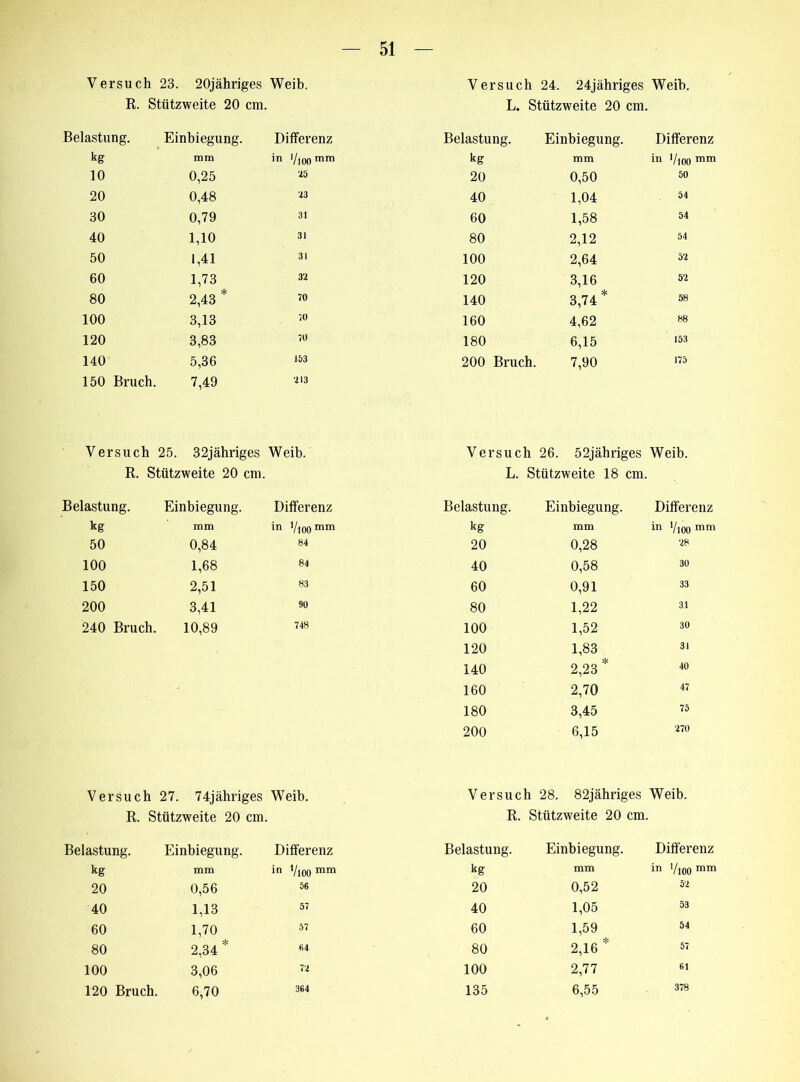 V ersu ch 23. 20jähriges Weib. V ersuch 24. 24jähriges Weih. R. Stützweite 20 cm. L. Stützweite 20 cm. Belastung. Einbiegung. Differenz Belastung. Einbiegung. Differenz kg mm in Vloomm kg mm in l/loomm 10 0,25 25 20 0,50 50 20 0,48 23 40 1,04 54 30 0,79 31 60 1,58 54 40 1,10 31 80 2,12 54 50 1,41 31 100 2,64 52 60 1,73 32 120 3,16 52 80 2,43 70 140 3,74 58 100 3,13 70 160 4,62 88 120 3,83 70 180 6,15 153 140 5,36 153 200 Bruch. 7,90 175 150 Bruch. 7,49 213 V ersuch 25. 32jähriges Weib. Versuch 26. 52jähriges Weib. R. Stützweite 20 cm. L. Stützweite 18 cm. Belastung. Einbiegung. Differenz Belastung. Einbiegung. Differenz kg mm in Vl00mm kg mm in l/ioo mm 50 0,84 84 20 0,28 28 100 1,68 84 40 0,58 30 150 2,51 83 60 0,91 33 200 3,41 90 80 1,22 31 240 Bruch. 10,89 748 100 1,52 30 120 1,83 31 140 2,23* 40 160 2,70 47 180 3,45 75 200 6,15 270 Versuch 27. 74jähriges Weib. R. Stützweite 20 cm. Versuch 28. 82jähriges Weib. R. Stützweite 20 cm. Belastung. Einbiegung. Differenz Belastung. Einbiegung. Differenz kg mm in Vl00mm kg mm in l/ioo mm 20 0,56 56 20 0,52 52 40 1,13 57 40 1,05 53 60 1,70 57 60 1,59 54 80 2,34 * 64 80 2,16 57 100 3,06 72 100 2,77 61 378