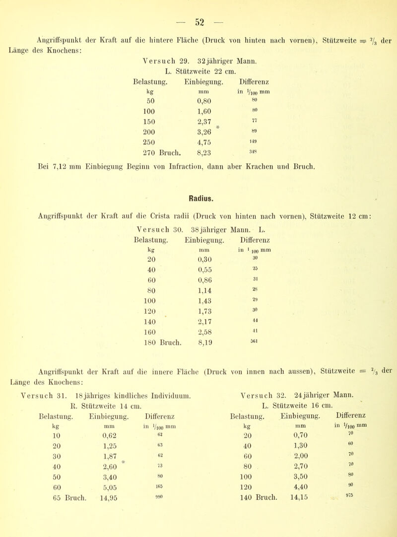 Angriffspunkt der Kraft auf die hintere Fläche (Druck von hinten nach vornen), Stützweite = % der Länge des Knochens: Versuch 29. 32jähriger Mann. L. Stützweite 22 cm. Belastung. Einbiegung. Differenz kg mm in Vioomm 50 0,80 80 100 1,60 80 150 2,37 77 200 3,26 * 89 250 4,75 149 270 Bruch. 8,23 348 Bei 7,12 mm Einbiegung Beginn von Infraction, dann aber Krachen und Bruch. Radius. Angriffspunkt der Kraft auf die Crista radii (Druck von hinten nach vornen), Stützweite 12 cm: Versuch 30. 38jähriger Mann. L. Belastung. Einbiegung. Differenz kg mm in 1 ioo mm 20 0,30 30 40 0,55 '45 60 0,86 31 80 1,14 28 100 1,43 29 120 1,73 30 140 2,17 44 160 2,58 41 180 Bruch. 8,19 561 Angriffspunkt der Kraft auf die innere Fläche (Druck von innen nach aussen), Stützweite = % der Länge des Knochens: Versuch 31. 18jähriges kindliches Individuum. Versuch 32. 24jähriger Mann. R. Stützweite 14 cm. L. Stützweite 16 cm. Belastung. Einbiegung. Differenz Belastung. Einbiegung. Differenz kg mm in l/ioo mm kg mm in Vl00mm 10 0,62 62 20 0,70 70 20 1,25 63 40 1,30 60 30 1,87 62 60 2,00 70 40 2,60 73 80 2,70 70 50 3,40 80 100 3,50 80 60 5,05 165 120 4,40 90 975