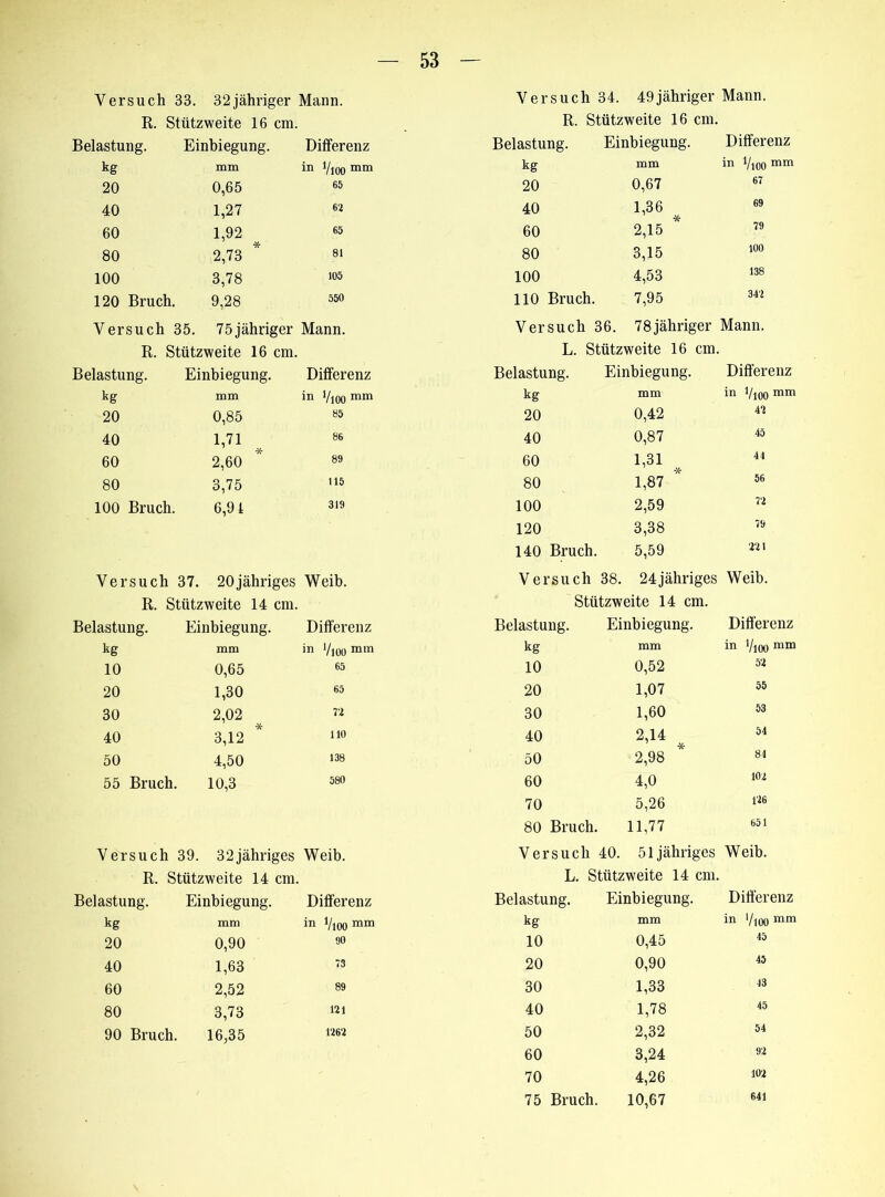 Versuch I 33. 32 jähriger Mann. Versuch 34. 49 jähriger Mann. R. Stützweite 16 cm. R. Stützweite 16 cm. Belastung. Einbiegung. Differenz Belastung. Einbiegung. Differenz kg mm in Vioomm kg mm in Vi00mm 20 0,65 65 20 0,67 67 40 1,27 62 40 1,36 * 69 60 1,92 65 60 2,15 79 80 * 2,73 81 80 3,15 100 100 3,78 105 100 4,53 138 120 Bruch. 9,28 550 110 Bruch. 7,95 342 Versuch 35. 75jähriger Mann. Versuch 36. 78 jähriger Mann. R. Stützweite 16 cm. L. Stützweite 16 cm. Belastung. Einbiegung. Differenz Belastung. Einbiegung. Differenz kg mm in Vioomm kg mm in VlOO mm 20 0,85 85 20 0,42 42 40 1>71 # 86 40 0,87 45 60 2,60 89 60 1,31 -X- 44 80 3,75 115 80 1,87 56 100 Bruch. 6,91 319 100 2,59 72 120 3,38 79 140 Bruch. 5,59 221 Versuch 37. 20 jähriges Weib. Versuch 38. 24jähriges Weib. R. Stützweite 14 cm. Stützweite 14 cm. Belastung. Einbiegung. Differenz Belastung. Einbiegung. Differenz kg mm in Vioo mm kg mm in Vioomm 10 0,65 65 10 0,52 52 20 1,30 65 20 1,07 55 30 2,02 72 30 1,60 53 40 * 3,12 110 40 2,14 -X- 54 50 4,50 138 50 2,98 84 55 Bruch. 10,3 580 60 4,0 102 70 5,26 126 80 Bruch. 11,77 651 V ersuch 39. 32jähriges Weib. Versuch 40. 51 jähriges Weib. R. Stützweite 14 cm. L. Stützweite 14 cm. Belastung. Einbiegung. Differenz Belastung. Einbiegung. Differenz kg mm in Vl00mm kg mm in '/ioo mm 20 0,90 90 10 0,45 45 40 1,63 73 20 0,90 45 60 2,52 89 30 1,33 43 80 3,73 121 40 1,78 45 90 Bruch. 16,35 1262 50 2,32 54 60 3,24 92 70 4,26 102