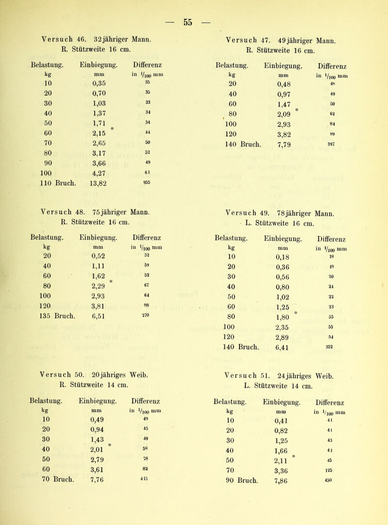 Versuch 46. 32jähriger Mann. R. Stützweite 16 cm. Belastung. Einbiegung. Differenz kg mm in Vi00mnl 10 0,35 35 20 0,70 35 30 1,03 33 40 1,37 34 50 1,71 * 34 60 2,15 44 70 2,65 50 80 3,17 52 90 3,66 49 100 4,27 61 110 Bruch. 13,82 955 Versuch 48. 75jähriger Mann. R. Stützweite 16 cm. Belastung. Einbiegung. Differenz kg mm in Vl00mm 20 0,52 52 40 1,11 59 60 1,62 52 80 2,29 * 67 100 2,93 64 120 3,81 88 135 Bruch. 6,51 270 Versuch 50. 20jähriges Weib. R. Stützweite 14 cm. Belastung. Einbiegung. Differenz kg mm in l/,oo mm 10 0,49 49 20 0,94 45 30 1,43 49 40 2,01 58 50 2,79 78 60 3,61 82 415 Versuch 47. 49jähriger Mann. R. Stützweite 16 cm. Belastung. Einbiegung. Differenz kg mm in V)()0 mm 20 0,48 48 40 0,97 49 60 1,47 50 80 | 2,09 62 100 2,93 84 120 3,82 89 140 Bruch. 7,79 397 Versuch 49. 78jähriger Mann. L. Stützweite 16 cm. Belastung. Einbiegung. Differenz kg mm in 7,00 mm 10 0,18 18 20 0,36 18 30 0,56 20 40 0,80 24 50 1,02 22 60 1,25 23 80 1,80 55 100 2,35 55 120 2,89 54 140 Bruch. 6,41 352 Versuch 51. 24jähriges Weib. L. Stützweite 14 cm. Belastung. Einbiegung. Differenz kg mm in 1/,oo mm 10 0,41 41 20 0,82 41 30 1,25 43 40 1,66 41 50 * 2,11 45 70 3,36 125