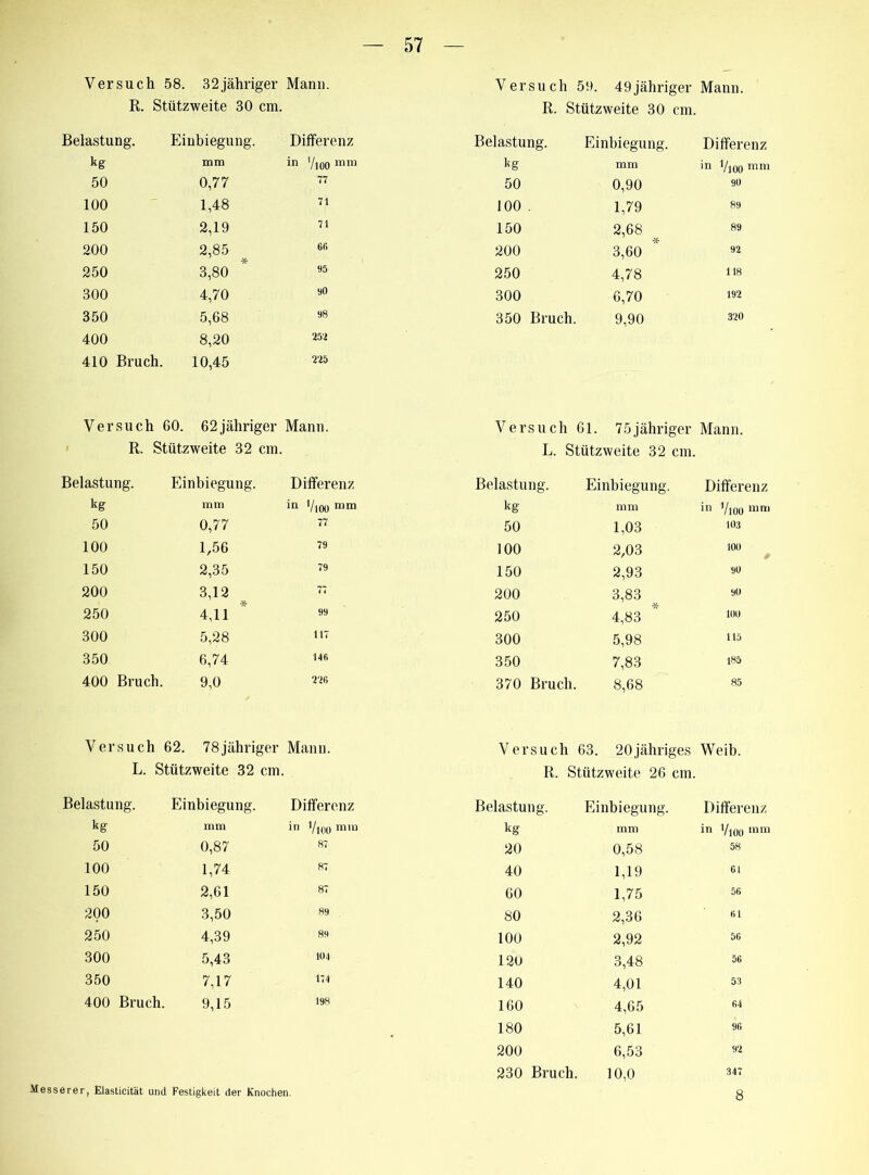 Versuch 58. 32jähriger Mann. R. Stützweite 30 cm. 57 Versuch 59. 49jähriger Mann. R. Stützweite 30 cm. Belastung. Einbiegung. Differenz Belastung. Einbiegung. Differenz kg mm in 7)00 mm kg mm in Vioo Inni 50 0,77 77 50 0,90 90 100 1,48 71 100 . 1,79 89 150 2,19 71 150 2,68 89 200 2,85 6fi 200 3,60 92 250 3,80 95 250 4,78 118 300 4,70 90 300 6,70 192 350 5,68 98 350 Bruch. 9,90 320 400 8,20 252 410 Bruch. 10,45 225 Versuch 60. 62jähriger Mann. R. Stützweite 32 cm. Versuch 61. 75jähriger Mann. L. Stützweite 32 cm. Belastung. Einbiegung. Differenz Belastung. Einbiegung. Differenz kg mtn in Vioo mm kg mm in 71(JU mm 50 0,77 77 50 1,03 103 100 1,56 79 100 2,03 100 * 150 2,35 79 150 2,93 90 200 3,12 7< 200 3,83 90 250 4,11 * 99 250 4,83 100 300 5,28 117 300 5,98 115 350 6,74 146 350 7,83 185 400 Bruch. 9,0 226 370 Bruch. 8,68 85 V ersuch 62. 78jähriger Mann. V ersuch 63. 20jähriges Weib. L. Stützweite 32 cm. R. Stützweite 26 cm. Belastung. Einbiegung. Differenz Belastung. Einbiegung. Differenz kg mm in 1/100 mm kg mm in l/ioo mm 50 0,87 87 20 0,58 58 100 1,74 87 40 1,19 61 150 2,61 87 60 1,75 56 200 3,50 89 80 2,36 61 250 4,39 89 100 2,92 56 300 5,43 104 120 3,48 56 350 7,17 171 140 4,01 53 400 Bruch. 9,15 198 160 4,65 64 180 5,61 96 200 6,53 92 230 Bruch. 10,0 347 8 Messerer, Elasticität und Festigkeit der Knochen.