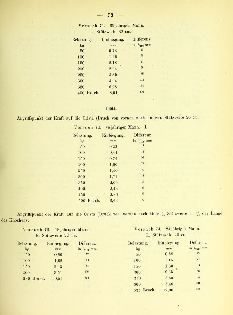Versuch 71. 62jähriger Mann. L. Stützweite 32 cm. Belastung. Einbiegung. Differenz kg mm in Vioomm 50 0,73 73 100 1,46 73 150 2,18 -Y- n 200 2,94 76 250 3,82 88 300 4,94 112 350 6,28 134 400 Bruch. 8,04 176 Tibia. Angriffspunkt der Kraft auf die Crista (Druck von vornen nach hinten), Stützweite 20 cm: Versuch 72. 38jähriger Mann. L. Belastung. Einbiegung. Differenz kg mm in VlOOmm 50 0,22 n 100 0,44 n 150 0,74 30 200 1,00 26 250 1,40 30 300 1,71 31 350 2,05 34 400 2,43 38 450 2,86 43 500 Bruch. 3,66 80 Angriffspunkt der Kraft auf die Crista (Druck von vornen nach hinten), Stützweite — '% der Länge des Knochens: Versuch 73. 18jähriger Mann. Versuch 74. 24jähriger Mann. R. Stützweite 22 cm. L. Stützweite 26 cm. Belastung. Einbiegung. Differenz Belastung. Einbiegung. Differenz kg mm in i/ioo mm kg mm in i/ioo mm 50 0,80 80 50 0,58 58 100 1,62 82 100 1,16 58 150 2,43 81 150 1,80 -X* 64 200 3,51 108 200 2,65 85 230 Bruch. 9,55 604 250 3,50 85 300 5,40 190 660