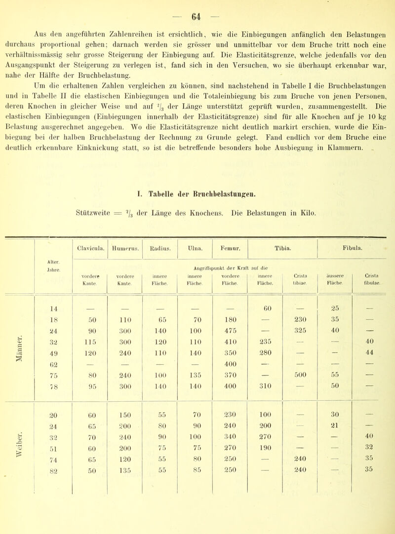 Aus den angeführten Zahlenreihen ist ersichtlich, wie die Einbiegungen anfänglich den Belastungen durchaus proportional gehen; darnach werden sie grösser und unmittelbar vor dem Bruche tritt noch eine verhältnissmässig sehr grosse Steigerung der Einbiegung auf. Die Elasticitätsgrenze, welche jedenfalls vor den Ausgangspunkt der Steigerung zu verlegen ist, fand sich in den Versuchen, wo sie überhaupt erkennbar war, nahe der Hälfte der Bruchbelastung. Um die erhaltenen Zahlen vergleichen zu können, sind nachstehend in Tabelle I die Bruchbelastungen und in Tabelle II die elastischen Einbiegungen und die Totaleinbiegung bis zum Bruche von jenen Personen, deren Knochen in gleicher Weise und auf 2/3 der Länge unterstützt geprüft wurden, zusammengestellt. Die elastischen Einbiegungen (Einbiegungen innerhalb der Elasticitätsgrenze) sind für alle Knochen auf je 10 kg Belastung ausgerechnet angegeben. Wo die Elasticitätsgrenze nicht deutlich markirt erschien, wurde die Ein- biegung bei der halben Bruchbelastung der Rechnung zu Grunde gelegt. Fand endlich vor dem Bruche eine deutlich erkennbare Einknickung statt, so ist die betreffende besonders hohe Ausbiegung in Klammern. _ I. Tabelle der Bruchbelastungen. Stützweite = 2/3 der Länge des Knochens. Die Belastungen in Kilo. Clavicula. Humerus. Radius. Ulna. Femur. Tibia. Fibula. Alter. Jahre. vordere Kante, vordere Kante. innere Fläche. Angriffs innere Fläche. aunkt der Kraf vordere Fläche. ; auf die innere Fläche. Crista tibiae. äussere Fläche. Crista fibulae. 14 _ _ 60 25 — 18 50 110 65 70 180 — 230 35 — 24 90 300 140 100 475 — 325 40 — QJ 32 115 300 120 110 410 235 — — 40 :c5 49 120 240 110 140 350 280 — — 44 400 62 — — — — — — — 75 80 240 100 135 370 — 500 55 — 78 95 300 140 140 400 310 — 50 — 20 60 150 55 70 230 100 — 30 — 24 65 200 80 90 240 200 — 21 — 5 32 70 240 90 100 340 270 — — 40 -O 32 3 51 60 200 75 75 270 190 — — 74 65 120 55 80 250 — 240 — 35 82 50 135 55 85 250 240 35