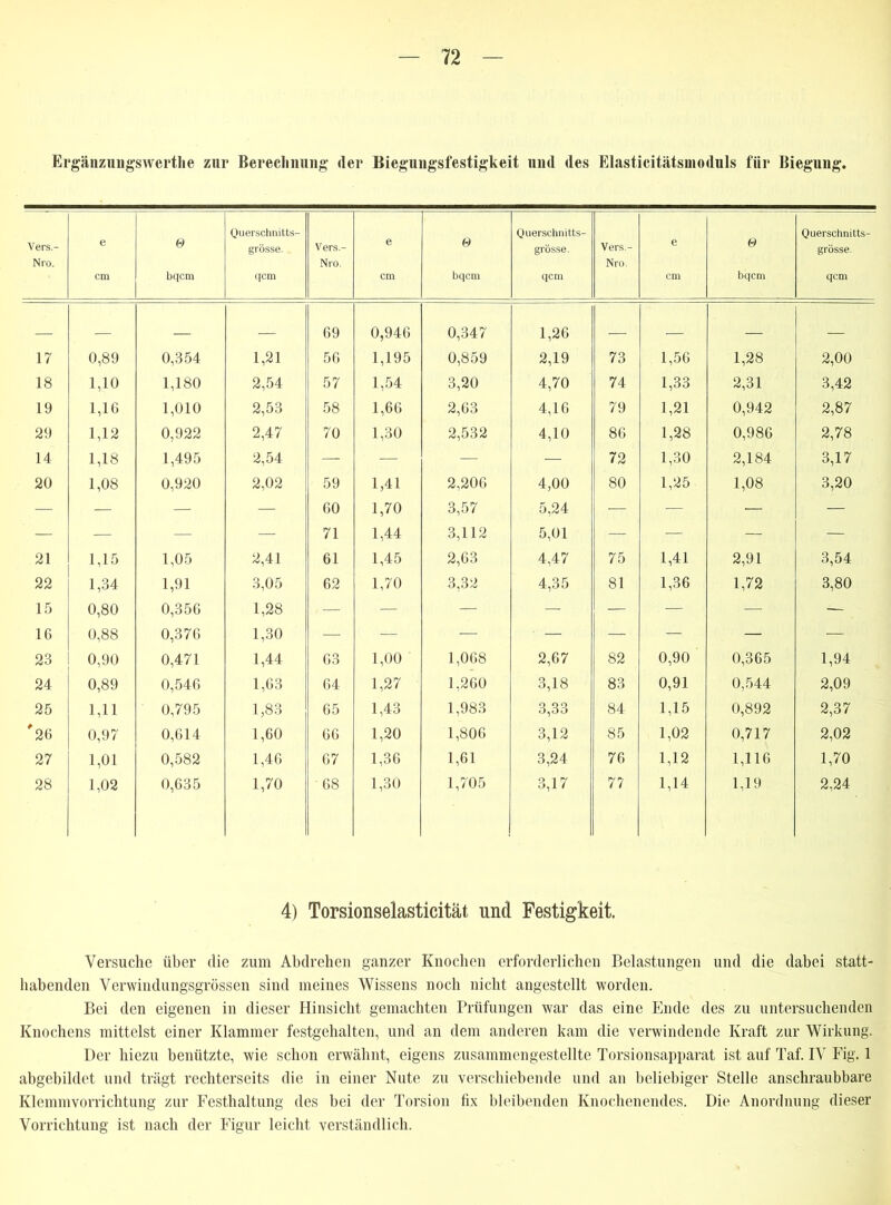 Ergänzungswcrthe zur Berecliming (1er Biegungsfestigkeit und des Elasticitätsmoduls für Biegung, Vers.- Nro. e cm 0 bqcm Querschnitts- grösse. qcm Vers.- Nro. e cm 0 bqcm Querschnitts- grösse. qcm Vers.- Nro. e cm 0 bqcm Querschnitts- grösse. qcm 69 0,946 0,347 1,26 17 0,89 0,354 1,21 56 1,195 0,859 2,19 73 1,56 1,28 2,00 18 1,10 1,180 2,54 57 1,54 3,20 4,70 74 1,33 2,31 3,42 19 1,16 1,010 2,53 58 1,66 2,63 4,16 79 1,21 0,942 2,87 29 1,12 0,922 2,47 70 1,30 2,532 4,10 86 1,28 0,986 2,78 14 1,18 1,495 2,54 — — — — 72 1,30 2,184 3,17 20 1,08 0,920 2,02 59 1,41 2,206 4,00 80 1,25 1,08 3,20 — — — — 60 1,70 3,57 5,24 — — — — — — — — 71 1,44 3,112 5,01 — — — — 21 1,15 1,05 2,41 61 1,45 2,63 4,47 75 1,41 2,91 3,54 22 1,34 1,91 3,05 62 1,70 3,32 4,35 81 1,36 1,72 3,80 15 0,80 0,356 1,28 — — — — — — — — 16 0,88 0,376 1,30 — — — — — — — — 23 0,90 0,471 1,44 63 1,00 1,068 2,67 82 0,90 0,365 1,94 24 0,89 0,546 1,63 64 1,27 1,260 3,18 83 0,91 0,544 2,09 25 1,11 0,795 1,83 65 1,43 1,983 3,33 84 1,15 0,892 2,37 '26 0,97 0,614 1,60 66 1,20 1,806 3,12 85 1,02 0,717 2,02 27 1,01 0,582 1,46 67 1,36 1,61 3,24 76 1,12 1,116 1,70 28 1,02 0,635 1,70 68 1,30 1,705 3,17 77 1,14 1,19 2,24 4) Torsionselasticität und Festigkeit. Versuche über die zum Abdrehen ganzer Knochen erforderlichen Belastungen und die dabei statt- habenden Verwindungsgrössen sind meines Wissens noch nicht angestellt worden. Bei den eigenen in dieser Hinsicht gemachten Prüfungen war das eine Ende des zu untersuchenden Knochens mittelst einer Klammer festgehalten, und an dem anderen kam die verwindende Kraft zur Wirkung. Der hiezu benützte, wie schon erwähnt, eigens zusammengestellte Torsionsapparat ist auf Taf. IV Fig. 1 abgebildet und trägt rechterseits die in einer Nute zu verschiebende und an beliebiger Stelle anschraubbare Klemmvorrichtung zur Festhaltung des bei der Torsion fix bleibenden Knochenendes. Die Anordnung dieser Vorrichtung ist nach der Figur leicht verständlich.