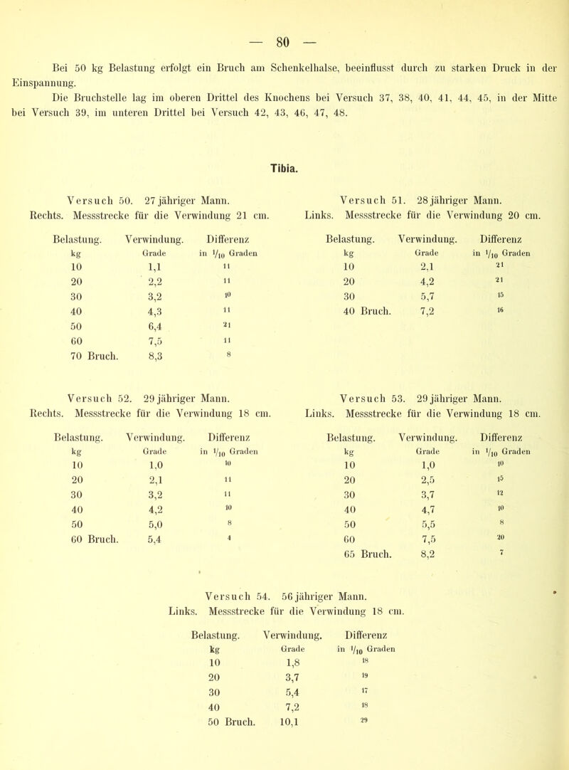 Bei 50 kg Belastung erfolgt ein Bruch am Schenkelhälse, beeinflusst durch zu starken Druck in der Einspannung. Die Bruchstelle lag im oberen Drittel des Knochens bei Versuch 37, 38, 40, 41, 44, 45, in der Mitte bei Versuch 39, im unteren Drittel bei Versuch 42, 43, 40, 47, 48. Tibia. Versuch 50. 27 jähriger Mann. Rechts. Messstrecke für die Verwindung 21 cm. Versuch 51. 28 jähriger Mann. Links. Messstrecke für die Verwindung 20 cm. Belastung. Verwindung. Differenz kg Grade in l/io Graden 10 1,1 ll 20 ' 2,2 ll 30 3,2 10 40 4,3 ll 50 6,4 U 60 7,5 11 70 Bruch. 8,3 8 Versuch 52. 29 jähriger Mann. Rechts. Messstrecke für die Verwindung 18 cm. Belastung. Verwindung. Differenz kg Grade in l/j0 Graden 10 1,0 10 20 2,1 11 30 3,2 11 40 4,2 10 50 5,0 8 60 Bruch. 5,4 4 Belastung. Verwindung. Differenz kg Grade in 1/10 Graden 10 2,1 21 20 4,2 21 30 5,7 15 40 Bruch. 7,2 16 Versuch 53. 29 jähriger Mann. Links. Messstrecke für die Verwindung 18 cm. Belastung. Verwindung. Differenz kg Grade in l/io Graden 10 1,0 10 20 2,5 15 30 3,7 12 40 4,7 10 50 5,5 8 60 7,5 20 65 Bruch. 8,2 7 Versuch 54. 56 jähriger Mann. Links. Messstrecke für die Verwindung 18 cm. Belastung. Verwindung. Differenz kg Grade in l/io Graden 10 1,8 18 20 3,7 19 30 5,4 17 40 7,2 18