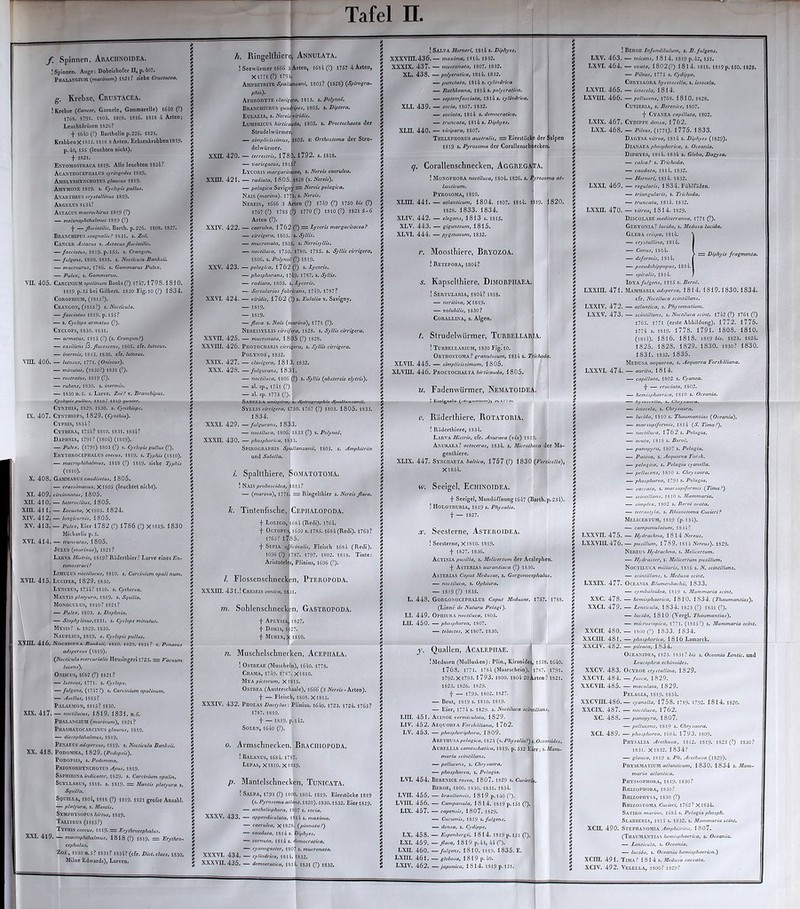 Tafel II. X. XI. xn. xra. XIV. XV. XVI. f. spinnen, ArACIINOIDEA. iSpInncn. Auge: Dobmhofer II, p.<iO. PnAT.ANT.iUM (inariiHirr^ 1S2I? siehe Crustacea, g, Krebse, Crustacea. ! Krebse (Cancer, Garnele, Gammarelle) 16^10 (?) 1768. 1791. 180-i. 1808. 1816. ISIS 4 Arien; LeuchtJrüscn 1826? -{• l64o (?) Darlholin p.226. 1821. KrabbenXlSlS. ISIS 8 Arien. Erbsentrabben 1819. p. 4o, 155 (leuchten nicbl). f 1S21. Entomostraca 1819- Alle leuchlen 1834? AcANTIIOCEPUALUS sjriiigodes 1819. AMBLYRliyNCnOTUS g/aticiis 1819. AmYMONE 1819. s. Cjrclo/ns pullus, AnAIVTQIVÜS erfslallinus 1819. Argülus is34? AstaCÜS macrochirus 1819 (?) — melanophthalmus 1819 (?) -j- — Jhwiaiüls, Barth, p.226. 1808. 1827. ’bKk'üC'aiVVS slagnalls? 1831. s. Zoc. Cancer Aslacus s. AslacusßucialiUs. — fasciotus, 1819. p. 155. s. Crangon, — fulgens, ISIO. ISIS. S. Nocticula Uanfesü, macraurus, 1786. s. Gammarus Pulex. — Pulex, $. Gammarus, 405. Carcinium opalinurn Banks (?) 174”. 1798.1810. 1819 p.35bci Gilberl. 1830 Fig.l0(?) 1834. COROPQIUM, (1815?). Crangon, (1815?) s. NocUeula. — fasciatus 1819. p.l55? — S. C/clops armalus (?). CyCLOPS, 1830. 1831. — armalus, 1815 (?) (s. Crangon?') — exsiliens Q). ßavescens, 1805. ch. lulosus, — inennts, 1815. 1830. cfr. lulosus. 406. “ lulosus, 1771. (Oniscus). — minulus, (1830?) 1831 (?). — rostralus, 1819 (?)• — rubens, 1830. s. inermis. — 1830 n.5. s. Larve. Zoe? y. Srancliipus. CyclopispuUus, 18JS? t/ualer. CY'NXniA, 1829. 1830. S. C/nlhhps. 407. CyNTOIOPS, 1829. (CynlUla). Cy'pris, 1834? CytdERA, 1754? 1810. 1831. 1834? Daphnia, i79i? (1804) (I819). — Pulex, (1791) 1803 (?) S. Cyclapis pullus (?). ErYTHROCEPHALUS coecuj, 1819. S. (1810). macrophthalmus, 1818 (?) 1819» siehe Typhis (ISIO). 408. GaMÄURUS cautfiVe/uj, 1805. — erassimanus, X1S05 (leuchtet nicht). 409. circinnatus, 1805. 410. .— heleroclilus, 1805. 411. — Locusla, X1S05. 1824. 412. — longicornis, 1805. 413. — Eier 1782 (?) 1786 (?) X1819. 1830 Michaelis p. 5. 414. Iruncalus, 1805. JULUS (rnarinus), 1821? Larva lluirio, 1S19? R'dderlbicr? Larve eines .En- iomoslraci? LimULUS noclilucus, 1810. S, Carcinfum opali num, 415. Luofer, 1829. 1830. LyNCEUS, 1754? 1810. 9. Cylherea. MaktIS platyurn, 1819. s. Sifuilla. MoNOCULUS, 1810? 1821? — Pulex, 1803. s. Daphnia, — Slaphylüius,\ii{, 5. Cyclops minulus. Mysis? s. 1829. 1830. NaüPLIUS, 1819. s. Cyclopis pullus, 416. NocTirnr.A fianktii, 1810. 1829. 1831? s. Penaeus adspersus (1819). (Noellculamercurialis Heusingeri 1723. = Paeuum lucens). Oniscus, i682 (?) 1821? — lulosus, 1771. S. Cyclops. — fulgens, (1747 ?) s. Carcinium opalinurn, — Asellas, 1815? Palaemon, 1815? 1830. 417. nocii/ucuj, 1819. 1831. n.6. PhaLANGIüM (marinum'), 1321? PUASMATOCARCINUS glaucus, 1819. — discopTulialmus, 1819. Penaeus adspersus, 1819. S. Noclicula BanUsii, . 418. PODOMMA, 1829. (Podopsis). PODOPSIS, S. Podomrna. pRIONORllYNCnOTÜS Apuj, 1819. SaptiiriNA indicalor, 1829. s. Carcinium opalin, SCYLLARUS, 1818. s. 1819. = Mantis plotyura s. Squitla. Squilla, ibo/|, ISIS (?) 1819.1821 gtolse AnzjW. — plalyura, S. Manlis, SymPIIYSOPUS hirius, 1819. Taeitrus (1815?) Typhis coecus, 1819. = Eryihroeephalus. . 4l9. — rnacropIuUalmus. 1818 (?) 1819. = Erylhro- ZOE, 1830 n.5? 1831? 1834? (cfr. Dict.class. 1830. Milne Edwards), Larven. xxm xxvm. XXIX. XXX. XXXI. xxxn. h. Ringeltliierci AnnulATA. ! Seewurmer 1666 SlArlcn, I6s4 (?) 1757 4 Arten, X1771 (?) 1793* AmPUITRITE *^o//4won». 1805? (lS28) (Spirogra- ApiiRODYTE claoig^a, 1813. s. Polynoe. BrANCHIURUS quairipes, 1805. S. Diplera. Eulalia, S. Ncreis-viridis. LüMBRICUS hirticaada, 1305. s. Proclochaela der Strudelwürmer* — simplicissimus, 1805. s: Orthosloma der Stru- delwürmer. 420. “ terreslris, 1780. l792. S. 1818. —• variegalus, 1815? Lycoris margaritacea, S. Nereis caerulea, 421. — radiola, 18 0 5. 1828 (s. Nereis), — pelagica Savigny = Nereis pelagica. Nais (marina). 1771. s. Nereis. Nereis, i666 3 Arten (?) 1749 (?) 1750 bis (?) 1767 (?) 1785 (?) 1770 (?) 1810 (?) 18215-6 Arten (?). 422. — caerulea, 1 762 (?) = Lycoris margarilacea? — cirrigera, 1S05. s. Syllis. — mucronala, 1S05. s. Nereisyllis, — noctiluca, 1750.; 1780. 1785. 8. Syllis cirrigera, 1806. s. P0//H0,•••(?) 1819- 423. ^pelagica, l762(?) s. Lycoris. — phosphorans, 1749« 1787. 8. Syllis. — radiala, 1805. s. Lycoris, — Ser/ulanas fabricans, 1749» 1787? 424. — viridis, 1762 (?) s. Eulalia y, Savigny. — 1819. — ISI9. — ßava s, Nais (marina), 1771 (?). Nereisyllis cirrifera, 1828. s. Syllis cirrigera. 425. — mucronala, 1805 (?) 1828. 426. PlIOTOCllARIS cirrigera, s. Syllis cirrigera, Polynoe, is32. 427. — claoigera, 1813. 1832. 428. — fulgurans, 1831. — noctiluca, 1806 (?) 8. Syllis (abslersis elylris). — al. sp., 174i (?) — al. sp. 1773 (?). Syllis cirrigera, 1*750. 1767 (?) 1803. 1805. 1833. 1834. 429. —fulgurans, 1833. — noctiluca, 1S06.|1S33 (?) S. Polynoe, 430. — phosphorka, 1833. SpirOGRAPUIS Spallanzanil, 1805. s. Amphilrile und Sabella, i. SpalUhiere, SoMATOTOMA. ! Nais proboscldea, isi5? — (marina), 1771« = Ringellhier S. Nereis ßava. k. Tintenfische, :Ceph,V10P0DA. f Loligo^i6s4 (Redi). 1764. t OcTOPua 1650 s. 1785.16S4 (Redl). 1763? 1765? 17S5. •(■Sepia ojßcinalis, Fleisch i6s4 (Redi). 1696 (?) 787. 1797. 1803. 1818. Tinte: Aristotelis, Pllnius, 1696 (?). /. riossenschnecltjen, Pteropoba. XXXIII. 431.! CrESEIS conica, IJll. m. Sohlenschneck ;n, GastropodA. -f- Aplysia 1827. -J- Doris, i f Murex, ) n. Muschelscbnecken, Acephala. 1 Ostreae (Muscheln), 1640. 1778. CiiAMA, 1749. 1787. X1810. My'A X1815. OSTREA (Auslerscliaale), 1666 (3 iVerew-Arten), f — Fleisch, 1808. X1815. XXXIV. 432. PnoLAS Dactylus-. Plinius, l64o. 1723. 1724. 1765? 1787.1810. — I8I9. p.l42. Solen, i64o (?). 0. Almschnecken, Braciiiopoda. ! Balanüs, 1684. 1787. Lepas, XI810. XI8I9. p. Mantelschnccken, Tunicata. ! Salpa, 1793 (?) 1800. 18o4. 1819. Eierslöcke 1819 (s.Pyrosoma atlant. 1820). 1830.1832. EicrlS19. — antheliophora, 1807 S. socia, XXXV. 433. — appeudiculala, lSl4 s. rnaxima. — caerulea, X182SI (pinnala?) — caudala, 1814 s. Diphyes. comula, 1814 s. äemocratica, — cyanogasler, 1807 s. mucronala, XXXVI. 434. — cylindrica, 1814. 1832. XXXVII. 435. — demoeratica, lSl4. 1831 (?) 1832. ! Salpa Homeri, 1814 8. Diphyes. XXXVm.436.— rnaxima, 1814. 1832. XXXIX. 437. — mucronala, 1807. 1832. XL. 438. — polyeralica, lSl4. 1832. — punclata, 1814 s. cylindrica — Ralhkeana, 18l4 8. polyeralica. septemfasciata, lSl4 8. cylindrica, XLI. 439. — socia, 1807. 1832. — soeiala, lSl4 s. demoeratica, — iruncala, 18l4 s. Diphyes, XLH. 440. vivipara, 1807. TuELEPHonus ausiralis, = Eierstöckder ^alpei 1819 s. Pyrosoma der Gorallenscbi eckeii q. Corallenschnecken, Aggregäta, ! MonOPUORA noctiluca, 1804. 1826. s. lyrosoma at- lanlicum. Pyrosoma, 1810. XLm. 441 allanlicum, 1804. 1807. 18l4, 1619. 1820. 1828. 1833. 1834. XLIV. 442. — elegans, 1813 s. 1815. XLV, 443. — gigunteum, I8I6. XLVI. 444. — pygmaeum, 1832. r, Mooslhiere, Bryozoa. ! Retepora, iso4? s. Kapscllhiere, Dimorphaea. ! SeRTULARIA, 1804? 1818. — nerilina, X1819« — volubilis, 1830? Corallina, s. Algen. t. Strudelwürmer, TurbelLAR A, ! TuRBELLARIUM, 1830 Fig.'lO. OrTUOSTOMA? ffrcn«/oju/n, 1814 S. XLVII. 445. —- simplicissimum, 1805. XLVIII. 446. PnOCTOCllAILTA hirlicauda, 1805. u, Faden Würmer, NemaTOTDEA. : lisatga-l« «x^rv. p. Räderthiere, Rotatoria. ! Räderthiere, 1334. Larva Hislrlo, cfr. Anuraea (vix) 1819. Anuraea? ocloceras, 1834. s. Microlheca der Ma- gcnlhicre. XLIX. 447. SyNCIIAETA hallica, 1757 (?) 1830 (yorticeUa), X1834, w. Seeigel, Echinoibea. f Seeigel, Mundöffnungl647 (Barth.p.234). ! HoloTUURIA, 1819 s. Physalia. f — 1827. X, Seesterne, Asteroidea. ! Seeslcrnei X1810. 1819. f 1827. 1836. Actinias. Melicerium der Acalephen. AsteriAS auranliaca (?) 1830. AsTERIAS Caput Medusae, s. Gorgonocephalus. — noctiluca, s. Ophiura, — 1819 (?) 1835. L. 448. Gorgonocephalus Caput Medusae, 1757. 1788. (Linnr de Natura Pelagi). LI. 449. OpiuURA noc/»7«c«J, 1S05. LU. 450. •— phosphorea. 1807. — telactes, X1807. 1830. y. Quallen, Acalepiiae. iMcdusen (Mollusken): Plin., Klranidei, 1558.1640. 1768. 1771. 1734 (Maarschcin)s; 1787. 1791. 1792.X1793. 1793. 1800. 1804 2okrlen? 1821. 1823. 1826. 1829. I — 1793. 1802. 1827. — Brut, 1819 s. ISIO. 1819. — Eier, 1774 s. 1829. s- Noctiluca scinu'llans. LIII. 451. AciNOE vermicu/a/a, 1829. UV. 452. AequoREA ForjA«/iana, 1762. LV. 453. — phosphoriphora, 1809. Aretiiusa pelagica, 1823 (s. Physalia?) 4. Oceanides, AurelliA camtschatka, 1819. p. 332 Ei er; S. Mam- maria sciiUillans. — pellucens, s. Chrysaora, — phosphorea, s. Pelagia. LVT. 454. Berenice rosen, 180 7. 1829 s. CuoUr^. Beroe, 1800. 1830. 1831. 1834. LVn. 455. — brasiliensis, 1819 p.l40 (?). LVIII, 466. Campanula, 1814, 1819 p. 151 (?)• 1 LDC. 457. — capemis, 1807. 1829- | Cucumis, 1819 S. fulgens, J — densa, s. Cydippe. LX. 458. — Espenbergü, 1814. 1319 p. 151 (?). LXI. 459. 1819 p.43, 44 (?). LXU. 460. — fulgens, 1810. 1819. 1835. E. LXIII. 461. giobosa, 1819 p. 4o. LXIV. 462. — japonka, 1814. 1819 p.l51. ! Beroe Jnfundlbulum, s. B. fulgens, LXV. 463. — mkans, 1814. 1819 p.42, 151. LXVI. 464. — ovala, 1802(?) 1814. ISIS. 1819p.l50. 1828. — Pileus, 1775 s. Cydippe. Chrysaora hyssoscella, s. isoscela, LXVII. 465. — isoscela, 1814'. LXVUI. 466. — pellucens, 1768. 1810. 1828. CUVIERIA, s. Berenice, 1807. -j- CyANEA capillata, 1802. LXIX. 467. Cydippe t/enjfl, 1762. LXX. 468. — Pileus. (1771). 17 75. 183 3. DagYSA vitrea, 18l4 S. Diphyes (1829). Di.ANAEA phosphorka, s. Oceania. Diphyes, 18I4. 1834 s. Gieba, Dagysa. — caha? s, Trichoda. — caudala, 1814. 1832. — Horneri, 1814. 1832. LXXI. 469. — regularis, 1834. FühlHiden. — Iriangularis, s. Trichoda, — truncala, 18l4. 1832. LXXn. 470. — Vilm, 1S14. 1829. Discolabe medllerranea, 1771 (?). GeryONIA? lucida, s. Medusa lucida. Gleba crispa, lSl4. — crystallina, 18l4. _ Cnui. 1814. , ^ froeminta. — deformis, \%\h. i r-J J » — pseudohippopus, 18l4. spiralis, 1814. IdYA fulgens, 1815 s. Beroe, LXXin. 471. Mammaiua i814. t81P.I830.1834. cfr. Noctiluca scinlillans. LXXIV. 472. — atlantka, s. Physernatium. LXXV. 473. — scinlillans, s. Noctiluca scint. 1742 (?) I76l (?) 1765. 1771 (erste Abbildung). 1772. 1775. 1774 s. 1819. 1778. 1791. 1808. 1810. (I8I4). 1816. 1818. 1819 4«. 1823. 1824. 182 5. 18 2 8. 182 9. 183 0. 1830? 1830. 1831. 1832. 183 5. Medusa aequorea, s. Aequorea Forskäliana. LXXVI. 474. — aurita, 1814. — capillata, 1802 s. Cyanea, -j- — cruciata, 1802. — hemisphaerka, 1810 S. Oceania. — hysosceUa, s. Chrjaaora. isoscela, s. Chrysaora, — lucida, 1310 s. Thaumantias (Ocran/a). — marsupiformis, 18l4 (S. Tima?), noctiluca, 1762 s. Pelagia, — ooala, 1813 5. Beroe, — panopyra, 1807 s. Pelagia, Patina, s. Aequorea Forsk, — pelagica, s, Pelagia cyanella, — pellucens, 1810 s. Chrysaora, — phosphorea, 1793 s. Pelagia. saccala, S. marsupiformis (Tima?) — scinlillans, ISIO s. Mammaria, — Simplex, 1802 S. Beroe oeala, — telraslyla, s. Rhiiosloma Cuoieri? Melicertüm, 1819 (p. 134). campanululum, 1834? LXXVII. 475. — Hydrachna, 1814 Nereus. LXXVIII.476. — pustllum, 1789. Nereus). 1829. Nereus Hydraehna, S. Melkertum, llydrasler, s. Melkertum pustllum, Noctiluca miliaris, 1816 s. N. scinlillans. — scinlillans, s. Medusa scint, LXXIX. 477. Oceania BlumenbachU, 1833. — eynihaloidea, 1319 s. Mammaria scint, XXC. 478. — hemisphaerka, 1810. (Thaumantias), XXCI. 479. — Lenticula, 1834. 1823 (?) 1831 (?). —• lucida, 1810 (A^ergl. Thaumantias), — mkrvscopka, l77l. (181S?) S. Mammaria scint, XXCII. 480. — 1800 (?) 1833. 1834. XXCIII. 481. — phosphorka, 1816 Lamarck. XXCIV. 482. — pileala, 1834. Oceanides, 1S23. 1S31 ? bis s, Oceania Lentic, und Leucophra eehinoides, XXeV. 483. OcYROE crystallina, 1829. XXevL 484. — fusca. 1829. XXCVII. 485. — maculata, 1829. Pelagia, isi9. 1834. XXCVni.486.— cyanella, 1758. 1789. 1792. 1814. 1820. XXCIX. 487. — noctiluca, 1762. XC. 48S. — panopyra, 1807. — pellucens, 1819 s. Chrysaora, XCI. 489. — phosphorea, 1Ö84. 1793. 1809. Physalia Arethusa, isi2. 1819. 1823 (?) isio? 1831. XI332. 1834? — glauca, 1819 S. Ph. Arethusa (1829). PllYSEMATIUM ar/an/icwm, 1830. 1834 S. Mam- maria atlantka, PhY’SSOPHORA, I8I9. 1830? Rhizophora, 1830? Rhizophysa, 1830 (?) RhizOSTOIVU. Ctwieri, 1762?X1834. Satiro marino, 16S4 s. Pelagia phosph. Slabberia, 1815 s. 1832. s. Mammaria scint. XCn. 490. Stephanomia 1807. (Thaumantias hemisphaerka, s. Oceania. — Lenticula, s, Oceania, lucida, s. Oceania hemisphaerka.) XCm. 491. Tima? i 8 H S. Medusa saccata. XCIV. 492. Velella, 18OO? 1829?