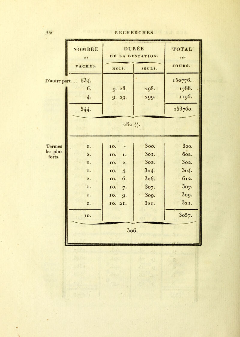Termes les plus forts. NOMBRE DURÉE TOTAL D E DE LA GESTATION. DES VACHES. MOIS. JOURS. JOURS. art. .'. 534. 150776. 6. 9. 28. to CO OO 1788. 4- 9- 29- 2 99- II96. 544. I53760. 282 » 7* 1. 10. » 3oo. 3oo. 2. 10. I. 3oi. 602. 1. 10. 2. 302. 302. 1. IO. 4. 3o4. 3o4- 2. 10. 6. 3o6. 612. 1. 10. 7. 307. 307. 1. 10. 9. 309. 309. 1. IO. 21. 321. 321. 10. 3o57. 3o6.