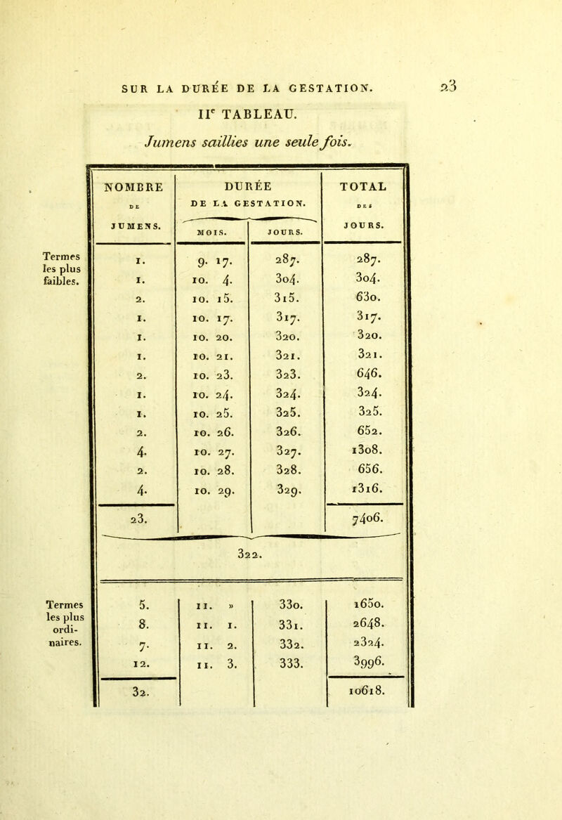 P 3 IIe TABLEAU. Jwnens saillies une seule fois. ! NOMBRE DURÉE TOTAL D E DE El GESTATION. DES 3 ü MENS. JOURS. MOIS. JOURS. Termes les plus I. 9- *7- 287. 287. faibles. I. io. 4- 3o4. 3o4- 2. io. i5. 315. 63o. I. io. 17. 317. 317. I. 10. 20. 320. 320. I. 10. 21. 321. 321. 2. 10. 23. 323. 646. I. 10. 24. 32 324. I. 10. 2.5. 325. 325. 2. ro. 26. 326. 652. 4- 10. 27. 327. i3o8. 2. 10. 28. 328. 656. 4- 10. 29. 329. i3i6. 23. 7406. 322. Termes 5. 11. » 33o. i65o. les plus ordi- 8. 11. 1. 33i. 2648. naires. 7- 11. 2. 332. 2324. 12. 11. 3. 333. 3996. 32. 10618.