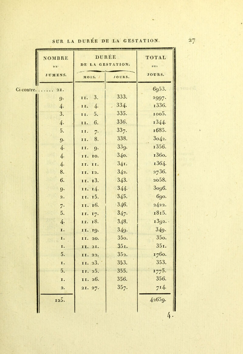Ci-contre. NOMBRE DURÉE DE LA GESTATION. TOTAL DES J ü ME N S. MOIS. ( JOURS. JOURS. 9- ii. 3. 333. 6953. 2997- 4- 11. 4. 334. i336. 3. 11. 5. 335. ioo5. 4. 11. 6. 336. 1344- 5. 11. 7. 337. i685. 9- 11. 8. 338. 3o/[2. 4- 11. 9. 339. i35 6. 4- 11. 10. 34o. i36o. 4- 11. 11. 341. i364. 8. 11. 12. 342. 2736. 6. 11. i3. 343. 2o58. 9• 11. 14. 344. 3096. 2. 11. i5. 345. 690. 7- 11. 16. 346. 2422. 5. 11. 17. 347. i8i5. 4- 11. 18. 348. 1392. i. 11. r9. 349. 349. i. 11. 20. 35o. 35o. i. 11. 21. 351. 35i. 5. 11. 22. 352. 1760. i. II. 23. 353. 353. 5. II. 25. 355. i775. i. II. 26. 356. 356. 2. 21. 27. 357. 714. I2£>. 42659. 4-