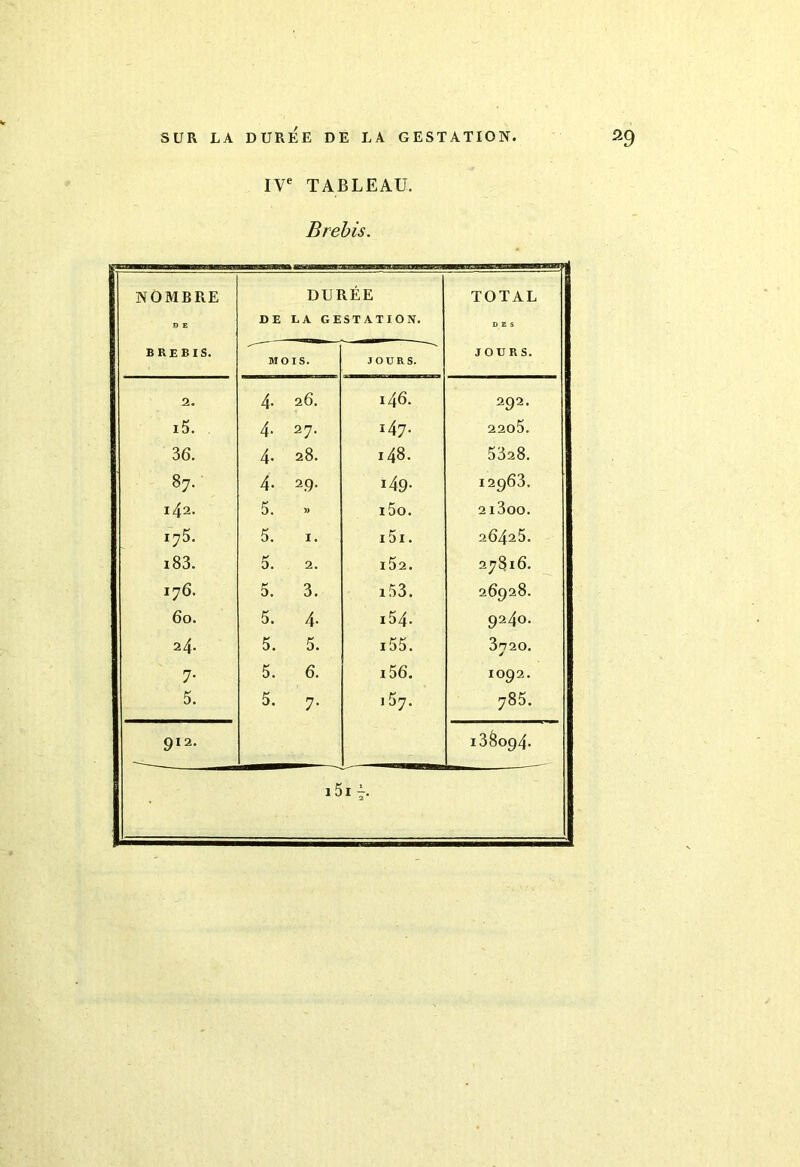 IVe TABLEAU. Brebis. NOMBRE D E D E DURÉE LA GESTATION. TOTAL DES brebis. MOIS. JOURS. JOURS. 2. 4- 26. 146. 292. i5. 4- 27. 147. 2205. 36. 4- 28. 148. 5328. 87. 4- 29. 149- 12963. 142. 5. » i5o. 2i3oo. 175. 5. I. i5i. 26425. i83. k D. 2. 15 2. 27816. 176. k D. 3. i53. 26928. 60. 5. 4- i54. 9240. 24. 5. 5. 155. 3'720. y 7- 5. 6. 156. 1092. 5. 5. 7- i57. 785. 912. 138094. 15 I T-