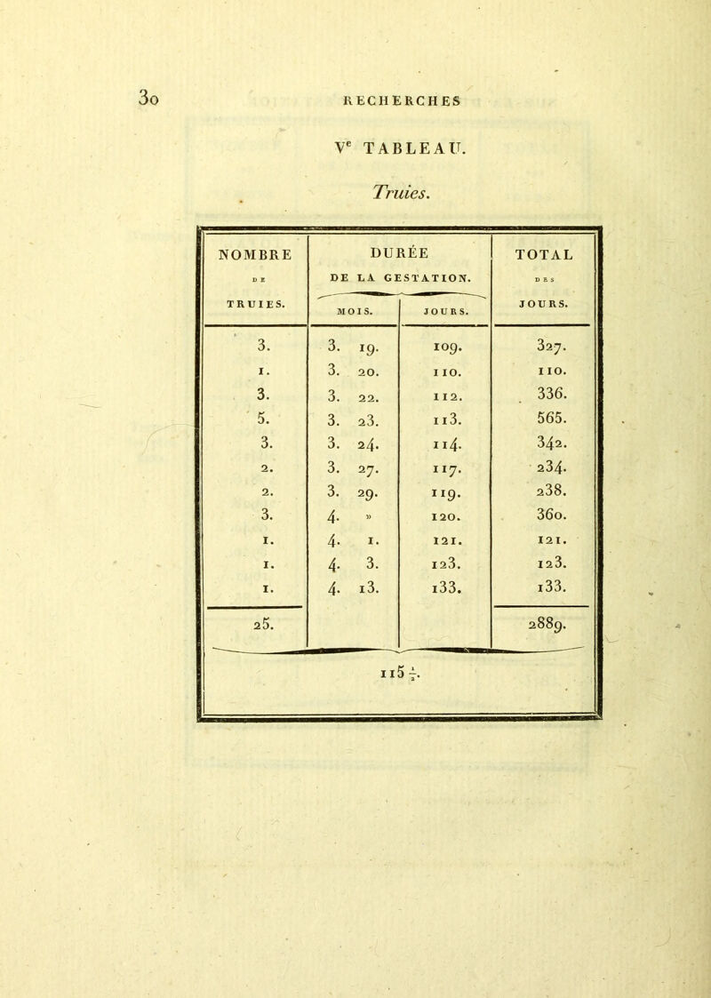 Ve TABLEAU. Truies. NOMBRE D E DURÉE DE LA GESTATION. TOTAL DES TRUIES. MOIS. JOURS. JOURS. 3. 3. 19. 109. 327. i. 3. 20. 110. I IO. 3. 3. 22. 112. 336. 5. 3. 23. 113. 565. 3. 3. 24. 114. 342. 2. 3. 27. 117* 234- 2. 3. 29. 119. 238. 3. 4. » 120. 36o. I. 4. 1. 121. 121. I. 4. 3. 123. 12 3. I. 4. i3. i33. i33. 2 5. 2889. ii5^.