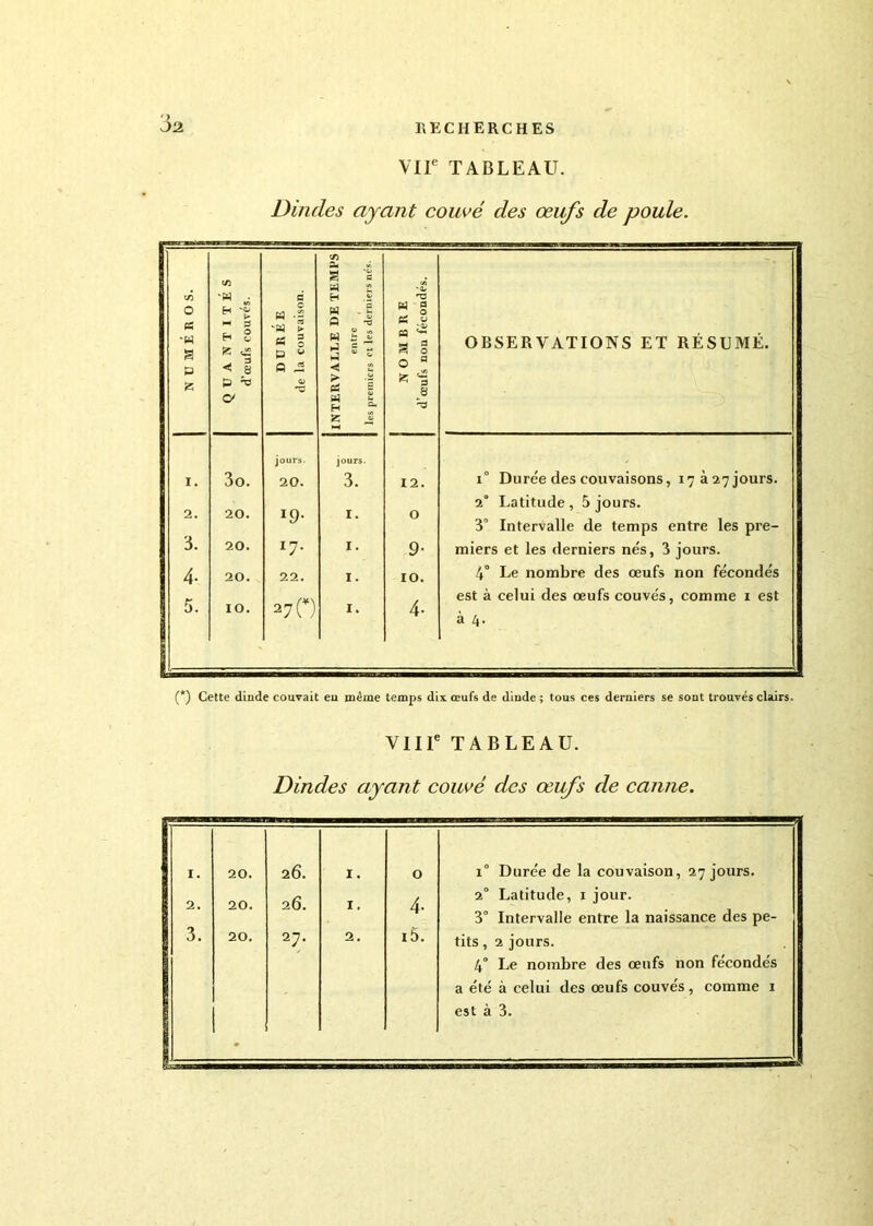 VIIe TABLEAU. Dindes ayant couvé des œufs de poule. en cn a i « Z '0, en ‘W ^ ci h .a T3 O PS *w s H k M S fc- ° H ç* cïï « -1 •w ► K g P  LLE DE entre et les dern ° cq ^ a g OBSERVATIONS ET RÉSUMÉ. •** 8 c J2 O S P ^ c/ (U % 1 « H ^ ^ 's 8 fc JJ jours. jours. I. 3o. 20. 3. 12. i° Durée des couvaisons, 17 à 27 jours. 2. 20. *9- i. O 2“ Latitude , 5 jours. 3° Intervalle de temps entre les pre- 3. 20. *7- i. 9■ iniers et les derniers nés, 3 jours. 4- 20. 22. i. IO. 4° Le nombre des œufs non fécondés 27(*) 4- est à celui des œufs couvés, comme 1 est 5. IO. i. à 4. (*) Cette dinde couvait eu même temps dix œufs de dinde; tous ces derniers se sont trouvés clairs. VIIIe TABLEAU. Dindes ayant couvé des œufs de canne. 1. 20. 26. 1. 0 i° Durée de la couvaison, 27 jours. 2. 20. 26. 1. 4- 20 Latitude, 1 jour. 3° Intervalle entre la naissance des pe- 3. 20. 27. 2. i5. tits, 2 jours. 4° Le nombre des œufs non fécondés a été à celui des œufs couvés, comme 1 est à 3.