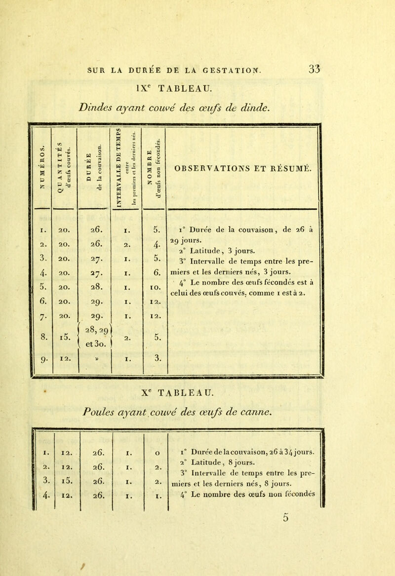 IXe TABLEAU. Dindes ayant couvé des œufs de dinde. c/5 O P* '« S P QUANTITÉS J d’œuf» couvés. DURÉE de la couvaison. INTERVALLE DE TEMPS entre les premiers et les derniers nés. NOMBRE d’œufs non fécondés. OBSERVATIONS ET RÉSUMÉ. i. 20. 2 6. 1. 5. i° Durée de la couvaison, de 26 à 2. 20. 2 6. 2. 4- 29 jours. 20 Latitude, 3 jours. 3. 20. 27. 1. 5. 3° Intervalle de temps entre les pre- 4- 20. 27. 1. 6. miers et les den iers nés, 3 jours. 5. 20. 28. 1. 10. 4° Le nombre des œufs fécondés est à celui des œufs couvés, comme 1 est à 2. 6. 20. 29. 1. 12. 7• 20. 29. 1. 12. 1 28, 29 8. l5. 2. 5. \ et3o. 9- 12. 1. 3. Xe TABLEAU. Poules ayant couvé des œufs de canne. 1. 12. 2 6. 1. 0 i° Durée de la couvaison, 26 à 34 jours. 2. 12. 26. 1. 2. 20 Latitude, 8jours. 3. 3° Intervalle de temps entre les pre- i5. 26. 1. 2. miers et les derniers nés, 8 jours. 4- 12. 26. 1. 1. 4° Le nombre des œufs non fécondés 5 /