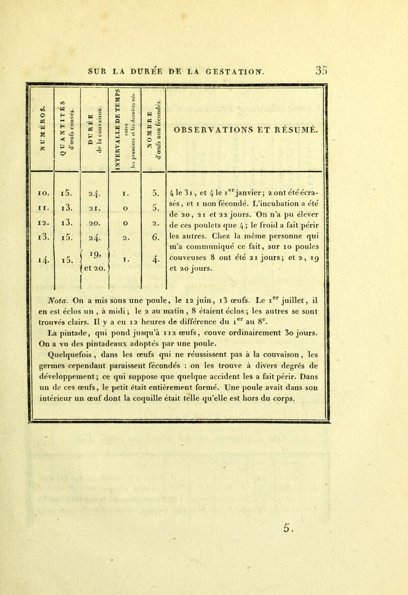NUMÉROS. QUANTITÉS d’œufs couvés. DURÉE dp la couvaison. INTERVALLE DE TEMPS entre les premiers et les derniers nës. NOMBRE d’œufs uon fécondés. OBSERVATIONS ET RÉSUMÉ. ro. i5. 24. 1. 5. 4 le 3i, et 4 le ierjanvier; 2 ont étéécra- i3. sés, et 1 non fécondé. L’incubation a été 11. 21. 0 5. de 20, 21 et 22 jours. On n’a pu élever 12. i3. 20. 0 2. de ces poulets que 4 5 le froid a fait périr l3. i5. 24. 2. 6. les autres. Chez la même personne qui m’a communiqué ce fait, sur 10 poules l4. i5. 1. 4- couveuses 8 ont été 21 jours; et 2, 19 et 20. et 20 jours. Nota. On a mis sous une poule, le i2juin, 13 œufs. Le Ier juillet, il en est éclos un , à midi ; le 2 au matin , 8 étaient éclos ; les autres se sont trouvés clairs. Il y a eu 12 heures de différence du Ier au 8e. La pintade, qui pond jusqu’à ii2œufs, couve ordinairement 3o jours. On a vu des pintadeaux adoptés par une poule. Quelquefois , dans les œufs qui ne réussissent pas à la couvaison, les germes cependant paraissent fécondés : on les trouve à divers degrés de développement; ce qui suppose que quelque accident les a fait périr. Dans un de ces œufs, le petit était entièrement formé. Une poule avait dans son intérieur un œuf dont la coquille était telle qu’elle est hors du corps. 5.