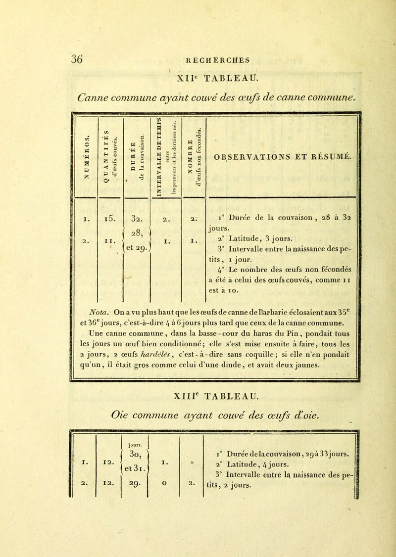 XIIe TABLEAU. Canne commune ayant couvé des œufs de canne commune. \ri O 'W S P £ . QUANTITES d’œufs couvés. DURÉE de la couvaison. INTERVALLE DE TEMPS entre les premiers et les derniers nés. J NOMBRE j d’œufs non fécondés. 1 OBSERVATIONS ET RÉSUMÉ. i. i5. 32. 2. 27 i° Durée de la couvaison , 28 à 32 28, jours. 2. ii. I. I. 20 Latitude, 3 jours. [et 29. J 3° Intervalle entre la naissance des pe- tits, 1 jour. 4° Le nombre des œufs non fécondés a été à celui des œufs couvés, comme 11 est à 10. 2V< rta. On a vu pli is haut que les œufs de canne de Barbarie éclosaient aux 35e et 36 'jours, c’est-à-dire 4 à 6 jours plus tard que ceux de la canne commune. Une canne commune, dans la basse-cour du haras du Pin, pondait tous les jours un œuf bien conditionné; elle s’est mise ensuite à faire, tous les 2 jours, 2 œufs hardélés, c’est-à -dire sans coquille; si elle n’en pondait | qu’un, il était gros comme celui d’ une dinde, et avait deux jaunes. XIIIe TABLEAU. Oie commune ayant couvé des œufs d’oie. jours. 1 3o, i° Durée delà couvaison, 2pà33jours. 1. 12. et 31. 1. )> 2° Latitude, 4 jours. 3° Intervalle entre la naissance des pe- 2. 12. 29. 0 2. tits, 2 jours.