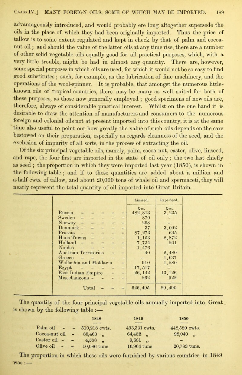 advantageously introduced, and would probably ere long altogether supersede the oils in the place of which they had been originally imported. Thus the price of tallow is to some extent regulated and kept in check by that of palm and cocoa- nut oil; and should the value of the latter oils at any time rise, there are a number of other solid vegetable oils equally good for all practical purposes, which, with a very little trouble, might be had in almost any quantity. There are, however, some special purposes in which oils are used, for which it would not be so easy to find good substitutes ; such, for example, as the lubrication of fine machinery, and the operations of the wool-spinner. It is probable, that amongst the numerous little- known oils of tropical countries, there may be many as well suited for both of these purposes, as those now generally employed ; good specimens of new oils are, therefore, always of considerable practical interest. Whilst on the one hand it is desirable to draw the attention of manufacturers and consumers to the numerous foreign and colonial oils not at present imported into this country, it is at the same time also useful to point out how greatly the value of such oils depends on the care bestowed on their preparation, especially as regards cleanness of the seed, and the exclusion of impurity of all sorts, in the process of extracting the oil. Of the six principal vegetable oils, namely, palm, cocoa-nut, castor, olive, linseed, and rape, the four first are imported in the state of oil only; the two last chiefly as seed ; the proportion in which they were imported last year (1850), is shown in the following table ; and if to these quantities are added about a million and a-half cwts. of tallow, and about 20,000 tons of whale oil and spermaceti, they will nearly represent the total quantity of oil imported into Great Britain. Linseed. Rape Seed. Qrs. Qrs. Eussia _____ 482,813 3,235 Sweden - - - - - 870 - Norway ----- 268 - Denmark ----- 37 3,092 Prussia ----- 87,273 645 Hans Towns - - - - 1,153 2,872 Holland ----- 7,734 201 Naples ----- 1,476 Austrian Territories 40 2,480 Greece - _ _ _ _ - 1,637 WaUachia and Moldavia 910 1,280 Egypt - _ _ - _ 17,517 - East Indian Empire 26,142 13,126 Miscellaneous - - - - 262 922 Total - - - 626,495 29,490 The quantity of the four principal vegetable oils annually imported into Great is shown by the following table :— Palm oil Cocoa-nut oil Castor oil - OEve oil 184S 510,218 cwts. 85,463 „ 4,588 „ 10,086 tuns 1849 493,331 cwts. 64,452 „ 9,681 „ 16,964 tuns 1850 448,589 cwts. 98,040 „ 20,783 tuns. The proportion in which these oils were furnished by various countries in 18I9 was :—