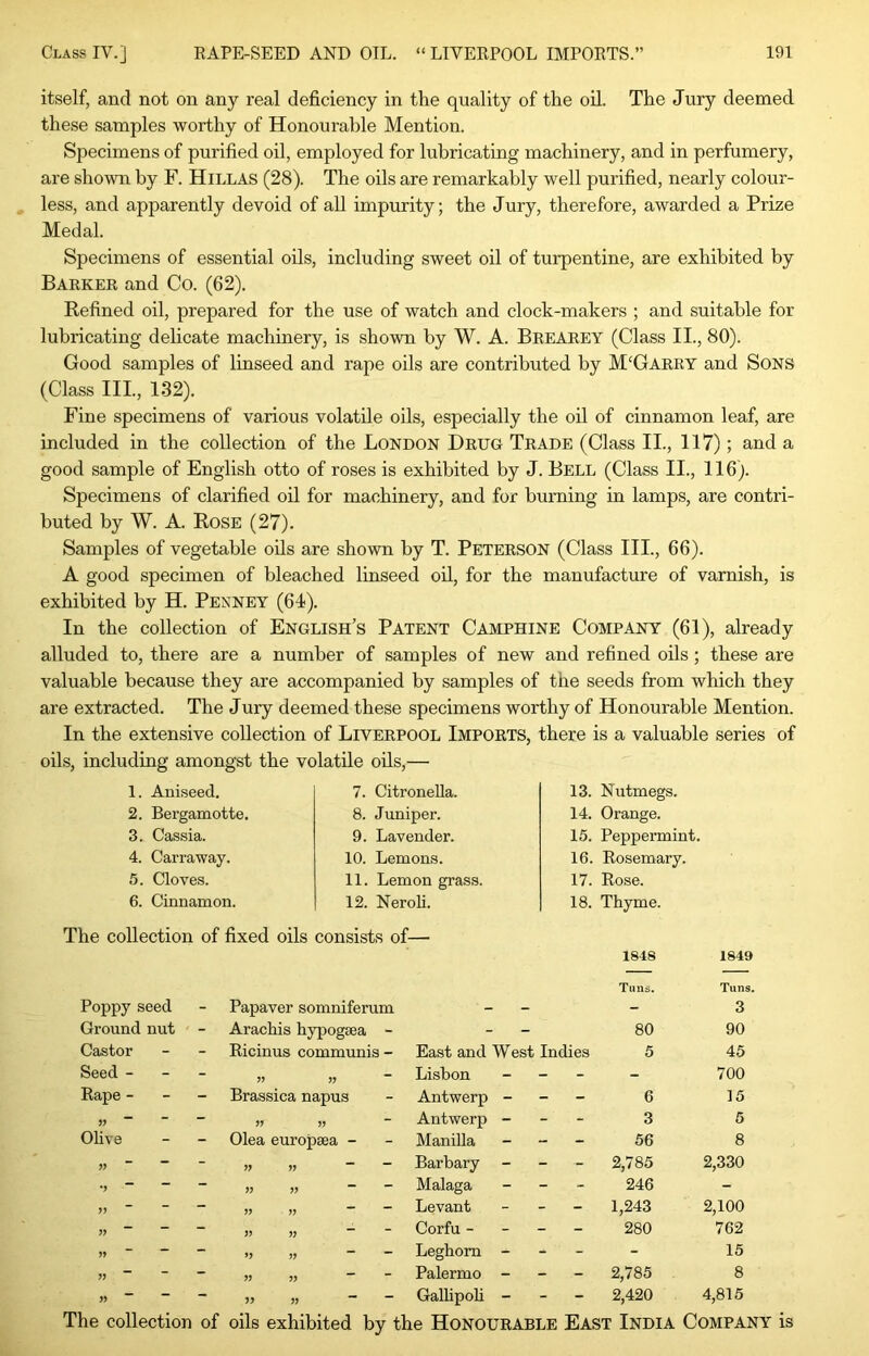 itself, and not on any real deficiency in the quality of the oil. The Jury deemed these samples worthy of Honourable Mention. Specimens of purified oil, employed for lubricating machinery, and in perfumery, are shown by F. Hillas (28). The oils are remarkably well purified, nearly colour- less, and apparently devoid of all impurity; the Jury, therefore, awarded a Prize Medal. Specimens of essential oils, including sweet oil of turpentine, are exhibited by Barker and Co. (62). Refined oil, prepared for the use of watch and clock-makers ; and suitable for lubricating delicate machinery, is shown by W. A. Brearey (Class II., 80). Good samples of linseed and rape oils are contributed by M'Garry and Sons (Class HI, 132). Fine specimens of various volatile oils, especially the oil of cinnamon leaf, are included in the collection of the London Drug Trade (Class II., 117); and a good sample of English otto of roses is exhibited by J. Bell (Class II., 116). Specimens of clarified oil for machinery, and for burning in lamps, are contri- buted by W. A. Rose (27). Samples of vegetable oils are shown by T. Peterson (Class III., 66). A good specimen of bleached linseed oil, for the manufacture of varnish, is exhibited by H. Penney (61). In the collection of English’s Patent Camphine Company (61), already alluded to, there are a number of samples of new and refined oils; these are valuable because they are accompanied by samples of the seeds from which they are extracted. The Jury deemed these specimens worthy of Honourable Mention. In the extensive collection of Liverpool Imports, there is a valuable series of oils, including amongst the volatile oils,— I. Aniseed. 7. CitroneUa. 13. Nutmegs. 2. Bergamotte. 8. Juniper. 14. Orange. 3. Cassia. 9. Lavender. 15. Peppermint. 4. Carraway. 10. Lemons. 16. Rosemary. 5. Cloves. II. Lemon grass. 17. Rose. 6. Cinnamon. 12. Neroli. 18. Thyme. The collection of fixed oils consists of- 1848 1849 Tuns. Tuns. Poppy seed Papaver somniferum - - 3 Ground nut Arachis hypogsea - - 80 90 Castor - Ricinus communis - East and West Indies 5 45 Seed - - 99 99 - Lisbon - 700 Rape - - - Brassica napus - Antwerp - - - 6 15 - 99 99 - Antwerp - - - 3 5 Olive - Olea europsea - - Manilla - - 56 8 » “ - 99 99 - - Barbary - - 2,785 2,330 •9 - 99 99 - - Malaga - - 246 - 99 “ - 99 99 - - Levant - - 1,243 2,100 99 “ - - 99 99 - - Corfu - - - 280 762 99 ” - 99 99 - - Leghorn - - 15 99 - 99 99 - - Palermo - - - 2,785 8 99 ” - 99 99 - - Gallipoli - - - 2,420 4,815 The collection of oils exhibited by the HONOURABLE East India Company is