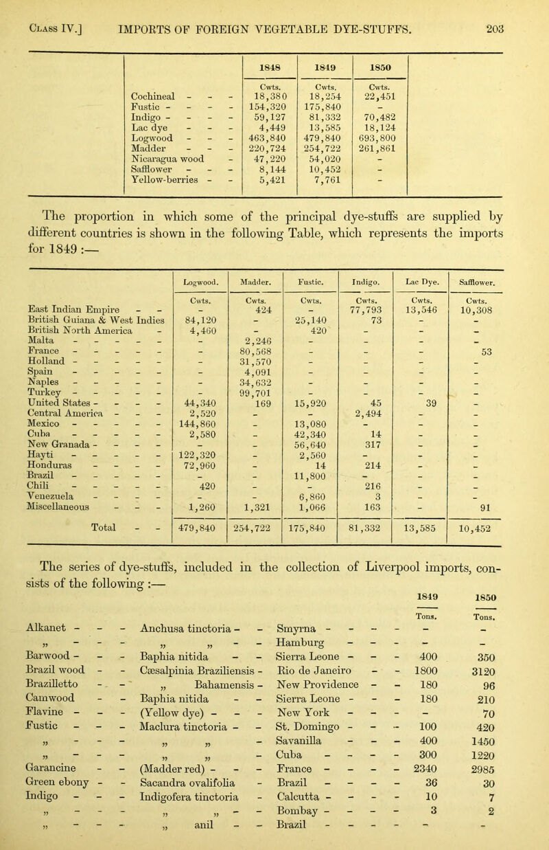 184S 1849 1850 Cwts. Cwts. Cwts. Cochineal - - - 18,380 18,254 22,451 Fustic - - - - 154,320 175,840 - Indigo - - - - 59,127 81,332 70,482 Lac dye - - _ 4,449 13,585 18,124 Logwood - - - 463,840 479,840 693,800 Madder _ _ _ 220,724 254,722 261,861 Nicaragua wood 47,220 54,020 - Safflower - - - 8,144 10,452 - Yellow-berries - 5,421 7,761 “ The proportion in which some of the principal dye-stuffs are supplied by different countries is shown in the following Table, which represents the imports for 1849 Logwood. Madder. Fustic. Indigo. Lac Dye. Safflower. Cwts. Cwts. Cwts. Cwts. Cwts. Cwts. East Indian Empire _ - - 424 - 77,793 13,546 10,308 British Guiana & West Indies 84,120 - 25,140 73 - _ British JSIorth America _ 4,460 _ 420 _ _ Malta - _ _ _ - 2,246 _ _ _ France - - - _ - 80,568 _ _ 53 Holland - - - - _ - 31,570 - - - Spain - _ _ _ _ - 4,091 - _ - - Naples - _ _ - - - 34,632 - - - - Turkey - - - - - - 99,701 - - - - United States - _ - 44,340 169 15,920 45 39 - Central America _ _ 2,520 _ - 2,494 _ _ Mexico - - - - - 144,860 _ 13,080 - - _ Cuba _ _ _ - _ 2,580 _ 42,340 14 _ New Granada - - - _ _ 56,640 317 _ Hayti - _ _ - - 122,320 2,560 - - _ Honduras _ - 72,960 14 214 - _ Brazil - _ _ - - _ - 11,800 - _ _ Chili - - - 420 _ 216 - _ Venezuela _ _ 6,860 3 Miscellaneous - - 1,260 1,321 1,066 163 - 91 Total - - 479,840 254,722 175,840 81,332 13,585 10,452 The series of dye-stuffs, included in the collection of Liverpool imports, con- sists of the following :— Alkanet - - - Anchusa tinctoria - Smyrna - 1849 Tons. 1850 Tons. - - » » ~ ~ Hamburg - - - - Barwood - - - Baphia nitida - Sierra Leone - - - 400 350 Brazil wood - - Csesalpinia Braziliensis - Eio de Janeiro - - 1800 3120 BraziUetto - „ Bahamensis - New Providence - - 180 96 Camwood - - Baphia nitida Sierra Leone - - - 180 210 Flavine - - - (YeUow dye) - - - New York - - - 70 Fustic - - Maclura tinctoria - St. Domingo - - - 100 420 99 - - » » ~ SavaniUa - - 400 1450 99 ~ - - » }> ~ Cuba - - 300 1220 Garancine - - (Madder red) - - - France - - - 2340 2985 Green ebony - - Sacandra ovalifolia Brazil - - - 36 30 Indigo - - Indigofera tinctoria Calcutta - - - 10 7 99 “■ - - Bombay - - - 3 2 99 ~ - - „ anil Brazil - - - -