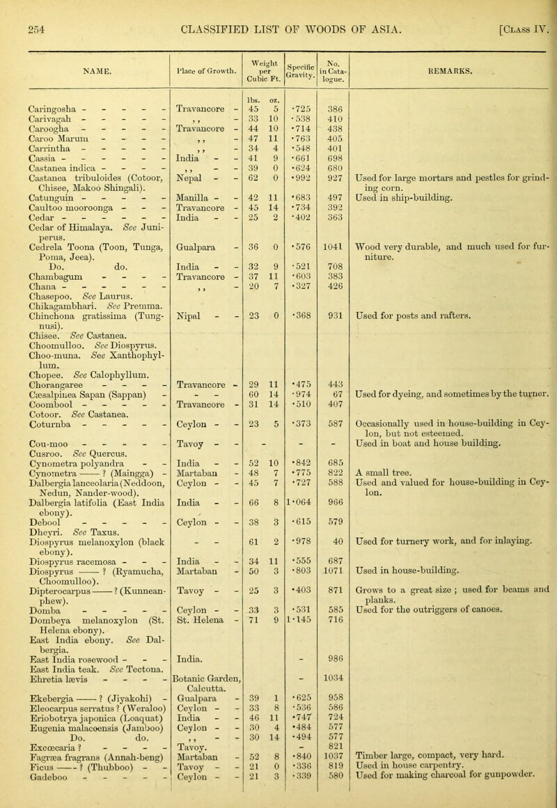 NAME. Place of Growth. Weight per Cubic Ft. Specific Gravity. No. in Cata- logue. REMARKS. lbs. oz. Caringosha ----- Travancore - 45 5 •725 386 Carivagah ----- Travancore - 33 10 •538 410 Caroogha ----- - 44 10 •714 438 Caroo Marum - - - - - 47 11 •763 405 Carriutha ----- > y India _ 34 4 •548 401 Cassia ------ - 41 9 •661 698 Castauea indica - - - - > > “ Nepal - 39 0 •624 680 Castanea tribuloides (Cotoor, - 62 0 •992 927 Used for large mortars and pestles for grind- Chisee, Makoo Shingali). iug corn. Catunguin ----- Manilla - - 42 11 •683 497 Used in ship-building. Caultoo mooroonga - - - Travancore - 45 14 •734 392 Cedar ------ Cedar of Himalaya. See Juni- India 25 2 •402 363 perus. Cedrela Toona (Toon, Tunga, Gualpara 36 0 •576 1041 Wood very durable, and much used for fur- Poma, Jeea). niture. Do. do. India - 32 9 •521 708 Chambagum _ _ - - Travancore - 37 11 •603 383 Chana ------ - 20 7 •327 426 Cbasepoo. See Laurus. Chikagambbari. See Premma. Chinchona gratissima (Tung- misi). Cbisee. See Castanea. Nipal - 23 0 •368 931 Used for posts and rafters. Choomulloo. See Diospyrus. Cboo-muna. See Xantbop>byl- lum. Chopee. See Calophyllum. Choraogaree - _ - - Travancore 29 11 •475 443 Cajsalpiuea Sapan (Sappan) - 60 14 •974 67 Used for dyeing, and sometimes by the turner. Coombool - - - - - Cotoor. See Castanea. Travancore “ 31 14 •510 407 Coturnba ----- Ceylon - - 23 5 •373 587 Occasionally used in house-building in Cey- Ion, but not esteemed. Cou-moo ----- Cusroo. Sec Quercus. Tavoy - - - - - Used in boat and house building. Cynometra polyandra India - 52 10 •842 685 A small tree. Cynometi’a ? (Maingga) - Martaban - 48 7 •775 822 Dalbergia lanceolaria (N eddoon, Ceylon - - 45 7 •727 588 Used and valued for house-building in Cey- Nedun, Nander-wood). Ion. Dalbergia latifolia (East India India - 66 8 1-064 966 ebony). Debool ----- Dbeyri. See Taxus. Ceylon - - 38 3 •615 579 Used for turnery work, and for inlaying. Diospyrus nielanoxylon (black - 61 2 •978 40 ebony). •555 Diospyrus racemosa - - - Diospyrus ? (Ryamucba, India - 34 11 687 Martaban - 60 3 •803 1071 Used in house-building. Choomulloo). Dipterocarpus ? (Kunnean- Tavoy - 25 3 •403 871 Grows to a gi-eat size ; used for beams and phew). planks. Domba ----- Ceylon - - 33 3 •531 585 Used for the outriggers of canoes. Dombeya melanoxylon (St. St. Helena - 71 9 1-145 716 Helena ebony). East India ebony. See Dal- bergia. East India rosewood - - - East India teak. See Tectona. India. - 986 Ehretia leevis - - - - Botanic Garden, - 1034 Calcutta. Ekebergia ? (Jiyakohi) - Gualpara - 39 1 •625 958 Eleocarpus serratus ? (Weraloo) Ceylon - - 33 8 •536 586 Eriobotrya japonica (Loaquat) India - 46 11 •747 724 Eugenia malacoensis (Jamboo) Ceylon - - 30 4 •484 577 Do. do. » 5 ” Tavoy. 30 14 •494 577 Excoscaria ? - - - - - 821 Timber large, compact, very hard. Fagraea fragrans (Annah-beng) Martaban - 52 8 •840 1037 Ficus ? (Thubboo) - Tavoy - _ 21 0 •336 819 Used in house caiqienti-y. Gadeboo ----- Ceylon - - 21 3 -.339 580 Used for making charcoal for gunpowder.