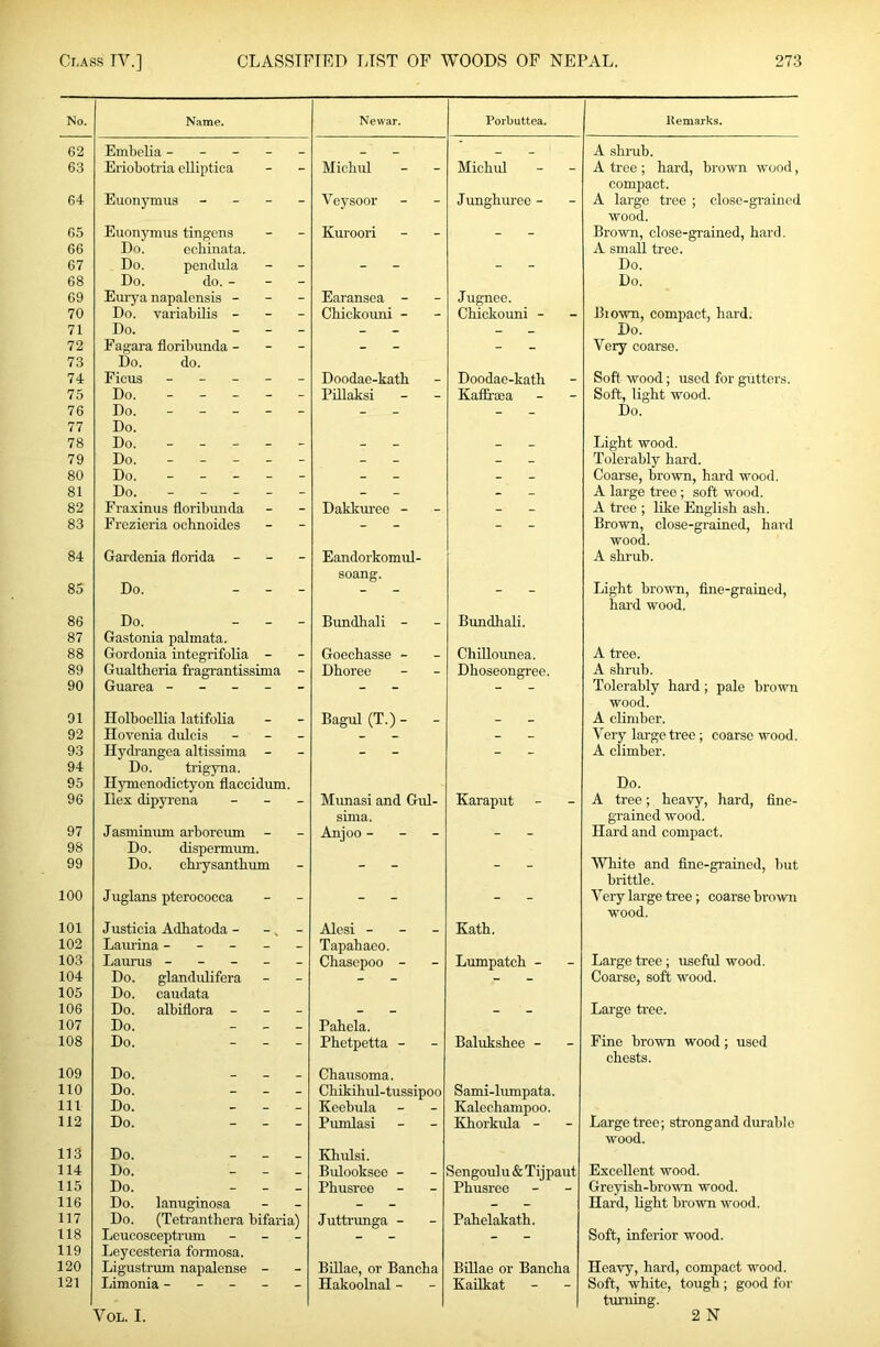 No. Name. Newar. Porbuttea. llemarks. 62 Eml)olia - - - - _ _ _ _ A sbi'ub. 63 Eriobotria elliptica - Micbul Micbul A tree ; bard, brown w'ood, compact. 64 Euonymus - - - - Veysoor Jrmgburee - A lai-ge tree ; close-grained wood. 65 Euonynius tingens - Kuroori - Brown, close-grained, bard. 66 Do. ec'.hmata. A small tree. 67 Do. pcndula - - - Do. 68 Do. do. - - Do. 69 Emya napalensis - - Earansca - Jugnee. 70 Do. variabilis - - Cbickoimi - Cbickouni - Blown, compact, hard. 71 Do. - - - _ Do. 72 Fagara floribunda - - _ - Very coarse. 73 Do. do. 74 Ficus - - - - - Doodae-kath Doodae-kath Soft wood; used for gutters. 75 Do. - - _ - - Pillaksi Kaffraea Soft, light wood. 76 Do. - - - - - _ Do. 77 Do. 78 Do. - - - - - - Light wood. 79 Do. - - - - - - _ Tolerably hard. 80 Do. - - - - - - - Coarse, brown, bard wood. A large tree ; soft wood. A tree ; like English ash. Brown, close-grained, hard 81 Do. - - - - - _ - 82 Fraxinus floribunda - Dakkm’ec - _ 83 Prozieria ochnoides - _ - wood. 84 Gardenia florida - - Eandorkomul- A shi’ub. soang. 85 Do. - - - - - Light brown, fine-grained. hard wood. 86 Do. - - _ Bundbali - Bundbali. 87 Gastonia palmata. 88 Gordonia integrifoUa - - Goechasse - ChiUounea. A tree. 89 Gualtboria fragi'antissima - Dhoree Dhoseongree. A shrub. 90 Guarea - - - - - - - Tolerably hard; pale brown wood. 91 HolboeUia latifoUa - Bagul (T.) - - A climber. 92 Hovenia dulcis _ _ Very large tree; coarse wood. 93 Hydrangea altissima - - - - A climber. 94 Do. trigyna. 95 Hymcnodictyon flaccidum. Do. 96 Ilex dipyrena - Munasi and Gul- Karaput A tree; heavy, hard, fine- grained wood. sinia. 97 Jasinimun arboreiun - Anjoo - - - - Hard and compact. 98 Do. dispermum. 99 Do. cbi-ysantbum - - - White and fine-grained, but brittle. 100 Juglans pterococca - - - Very large tree; coarse brown •wood. 101 Justicia Adbatoda - _ Alesi - - - Kath. 102 Lamina - - - _ _ Tapahaco. 103 Laurus - - - - - Cbasepoo - Lumpatch - Large tree ; useful wood. 104 Do. glandulifera - - - Coarse, soft wood. 105 Do. caudata 106 Do. albiflora - - - Large ftee. 107 Do. - - - Pahcla. 108 Do. - - - Pbetpetta - Baluksbee - Fine bro'wn wood; used chests. 109 Do. - - - Chausoma. 110 Do. - - - Cbikihul-tussipoo Sami-lmnpata. 111 Do. - - - Keebula Kalecbampoo. Large tree; strongand durable 112 Do. - - - Pumlasi Kborkula - wood. 113 Do. - - _ Kbulsi. 114 Do. - - - Bulooksoe - Sengoulu & Tiipaut Excellent wood. 115 Do. - - _ Pbusreo Pbusree Greyish-brown wood. 116 Do. lanuginosa - - - Hard, light bro-wn wood. 117 Do. (Tetranthera bifaria) Juttrimga - Pabelakatb. 118 Leucosoeptrum _ _ - Soft, inferior wood. 119 Leycesteria formosa. 120 Ligustrum napalense - - Billao, or Bancba Billae or Bancba Hea'vy, hard, compact wood. 121 Limonia - - - - - Hakoolnal - Kailkat Soft, white, tough ; good for 1 turning. 2 N VOL. I.