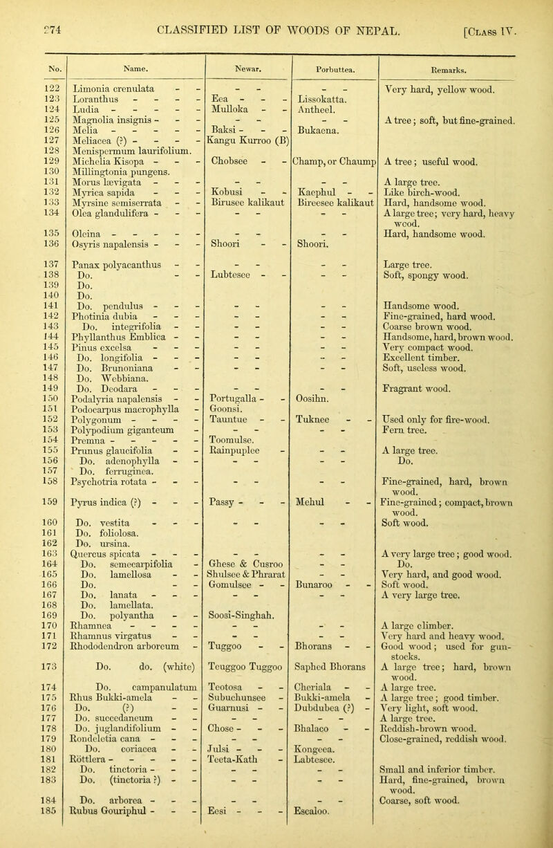No. 122 123 124 125 126 127 128 129 130 131 132 1:33 134 135 136 137 138 139 140 141 142 143 144 145 146 147 148 149 150 151 152 153 154 155 156 157 158 159 160 161 162 163 164 165 166 167 168 169 170 171 172 173 174 175 176 177 178 179 180 181 182 183 184 185 [Glass IV. Name. Newar. Porbuttea. Remarks. Limonia crenulata - - Very hard, yellow wood. Lorantlius - - - - Eea - - - Lissokatta. Luclia ----- Midloka Antbecl. Magnolia insignia - - - - - A tree; soft, but fine-grained. Melia - - - - - Baksi - - - Bukacna. Meliacoa (?) - Menispermiim laurifolium. Micholia Kisopa - - - Kangu Kurroo (B) Chobsee Champ, or Cbaump A tree; useful wood. MUlingtonia pungcns. Moms laevigata - - - - _ A large ti'ee. Myrica sapida - - - Kobusi Kacpbul - Like birch-wood. Myrsino scmiserrata Birusoe kalikaut Biroesee kalikaut Hard, handsome wood. Olea glandiilifera - - - - - A large tree; very hard, heavy Olcina - - - - - . wood. Hard, handsome wood. Osyris napalensis - - - Shoori Shoori. Panax polyacanthus - - Large tree. Do. - - Lubtesoc - - Soft, spongy wood. Do. Do. Do. pcndulua - - - - - Handsome wood. Photinia dubia - - - - - Fine-grained, hard wood. Do. integrifolia - - Coarse brown wood. Phyllanthus Emhlica - - - Handsome, hard, brown wood. Piiuis excelsa - - - - - Very compact wood. Do. longifolia - - - - Excellent timber. Do. Bmnoniana - - Soft, useless wood. Do. Wehbiana. Do. Deodara - - - - - Fragrant wood. Podalyria napalensis Portugalla - Oosihn. Podocarpus macrophylla Polygonum - - - - Goonsi. Taimtue Tuknee Used only for fire-wood. Polypodium giganteum - - Fern tree. Premua - - - - - Primus glaucifolia Toomulse. Eainpuplee » — A large tree. Do. adenophylla - - Do. Do. fcrruginea. Psychotria rotata - - - - - Fine-grained, hard, brown Pp-us indica (?) - Passy - - - Mebul wood. Fine-grained; compact, brown Do. vestita - - - . . wood. Soft wood. Do. foliolosa. Do. ursina. Qucrcus spicata - - - - - A very large teee; good wood. Do. scmecarpifoUa Gheso & Cusroo - Do. Do. lameUosa Sbulsee & Phraiut _ Very hard, and good wood. Do. - - Gomulsee - Bunaroo Soft wood. Do. lanata - - - - A very large tree. Do. lamoUata. Do. polyantha Eliamnca - - - - Soosi-Singhab. A largo climber. Ehanmus virgatus - - Very hard and heavy wood. Ehododondron arhoreum Tuggoo - - Bhorans Good wood; used for gun- Do. do. (white) Teuggoo Tuggoo Sapbed Bhorans stocks. A large tree; hard, brown Do. campanulatum Tcotosa Choriala wood. A large tree. Ehus Bukki-amela Subuchunsee Bukki-amela A largo ti'ce; good timber. Do. (?) - - Guarnusi - Dubdubca (?) - Very light, soft wood. Do. succcdancum - - A large tree. Do. juglandifolium - Chose - - - Bbalaco Eeddish-brown wood. Eondelotia cana - - - - - Close-grained, reddish wood. Do. coriacea .Julsi - - - Kongeea. Eottlcra ----- Teeta-Kath Labtosce. Do. tinctoria - - - - - Small and inferior timber. Do. (tinctoria ?) - - - Hard, fine-grained, brown Do. arhorea - - - wood. Coai'se, soft wood. Eubus Gouriphul - - - Ecsi - - - Escaloo.