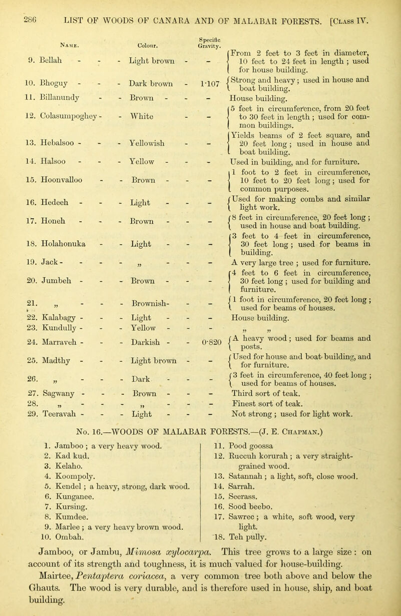 LIST OF WOODS OF CANARA AND OF MALABAR FORESTS. [Class IV. Name. Specific Colour. Gravity. From 2 feet to 3 feet in diameter. 9. Bellah Light brown -  1 10 feet to 24 feet in length ; used for house building. 10. Bhoguy - Dark brown - 1-107 1 Strong and heavy; used in house and . boat building. 11. BiUanundy - Brown - House building. 5 feet in circumference, from 20 feet 12. Colasumpoghey- - White - - 1 to 30 feet in length ; used for com- mon buildings. Yields beams of 2 feet square, and 13. Hebalsoo - - Yehowish - - 1 20 feet long ; used in house and . boat building. 14. Halsoo - Yellow - 1 Used in building, and for furniture. 11 foot to 2 feet in circumference, 15. Hoonvalloo - Brown - 1 10 feet to 20 feet long; used for 1 common purposes. 16. Hedeeh - Light - - i [Used for making combs and similar [ hght work. 17. Honeh - Brown - _ 1 f 8 feet in circumference, 20 feet long ; used in house and boat building. |3 feet to 4 feet in circumference. 18. Holahonuka - Light - j 30 feet long ; used for beams in [ building. 19. Jack- - - 1 A vei-y large tree ; used for furniture. r4 feet to 6 feet in circumference. 20. Jumbeh - - Brown - 30 feet long ; used for building and 1 furniture. 21. „ - - - Brownish- - f 1 foot in circumference, 20 feet long ; ( used for beams of houses. 22. Kalabagy - - Light - - House building. 23. Kundully - - Yellow - - » J) 24. Marraveh - Darkish - 0-820 . (A heavy wood; used for beams and t posts. 25. Madthy - Light brown - (Used for house and boat-building, and [ for furniture. 26. „ - - - Dark - j 3 feet in circumference, 40 feet long ; \ used for beams of houses. 27. Sagwany - - Brown - - Third sort of teak. 28. „ - - - - - Finest sort of teak. 29. Teeravah - - Light - - Not strong ; used for hght work. No. 16.—WOODS OF MALABAR FORESTS.—(J. E. Chapman.) 1. Jamboo ; a very heavy wood. 2. Kad kud. 3. Kelaho. 4. Koomjjoly. 5. Kendel; a heavy, strong, dark wood. 6. Kunganee. 7. Kursiug. 8. Kumdee. 9. Marlee ; a very heavy brown wood. 10. Ombah. 11. Pood goossa 12. Ruccuh korurah; a very straight- gi’ained wood. 13. Satannah ; a hght, soft, close wood. 14. Sarrah. 15. Seerass. 16. Sood beebo. 17. Sawrec ; a white, soft wood, very hght. 18. Teh puUy. Jamboo, or Jambu, Mimosa xylocarpa. This tree grows to a large size; on account of its strength and toughness, it is much valued for house-building. Mairtee, Pentaptera coriacea, a very common tree both above and below the Ghauts. The wood is very durable, and is therefore used in house, ship, and boat building.