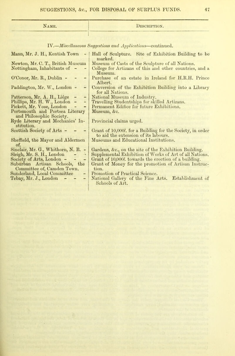 Name. Description. IV.—Miscellaneous Suggestions and Applications—continued. Mann, Mr. J. H., Kentish Town Newton, Mr. C. T., British Museum Nottingham, Inhabitants of - O’Conor, Mr. R., Dublin - Paddington, Mr. W., London - Patterson, Mr. A. H„ Li6ge - Phillips, Mr. H. W., London - Pickett, Mr. Vose, London Portsmouth and Portsea Literary and Philosophic Society. Ryde Literary and Mechanics’ In- stitution. Scottish Society of Arts - Sheffield, the Mayor and Aldermen of. Sinclair, Mr. G., Whithorn, N. B. - Sleigh, Mr. S. H., London Society of Arts, London - Suburban Artisan Schools, the Committee of, Camden Town. Sunderland, Local Committee Tebay, Mr. J., London - Hall of Sculpture. Site of Exhibition Building to be marked. Museum of Casts of the Sculpture of all Nations. CoUege for Artizans of this and other countries, and a Museum. Purchase of an estate in Ireland for H.R.H. Prince Albert. Conversion of the Exhibition Building into a Library for aU Nations. National Museum of Industry. Travelling Studentships for skilled Artizans. Permanent Edifice for future Exhibitions. Museum, &c. Provincial claims urged. Grant of 10,000?. for a Building for the Society, in order to aid the extension of its labours. Museums and Educational Institutions. Gardens, &c., on the site of the Exhibition Building. Supplemental Exhibition of Works of Art of all Nations. Grant of 10,000?. towards the erection of a building. Grant of Money for the promotion of Artisan Instruc- tion. Promotion of Practical Science. National Gallery of the Fine Arts. Establishment of Schools of Art.