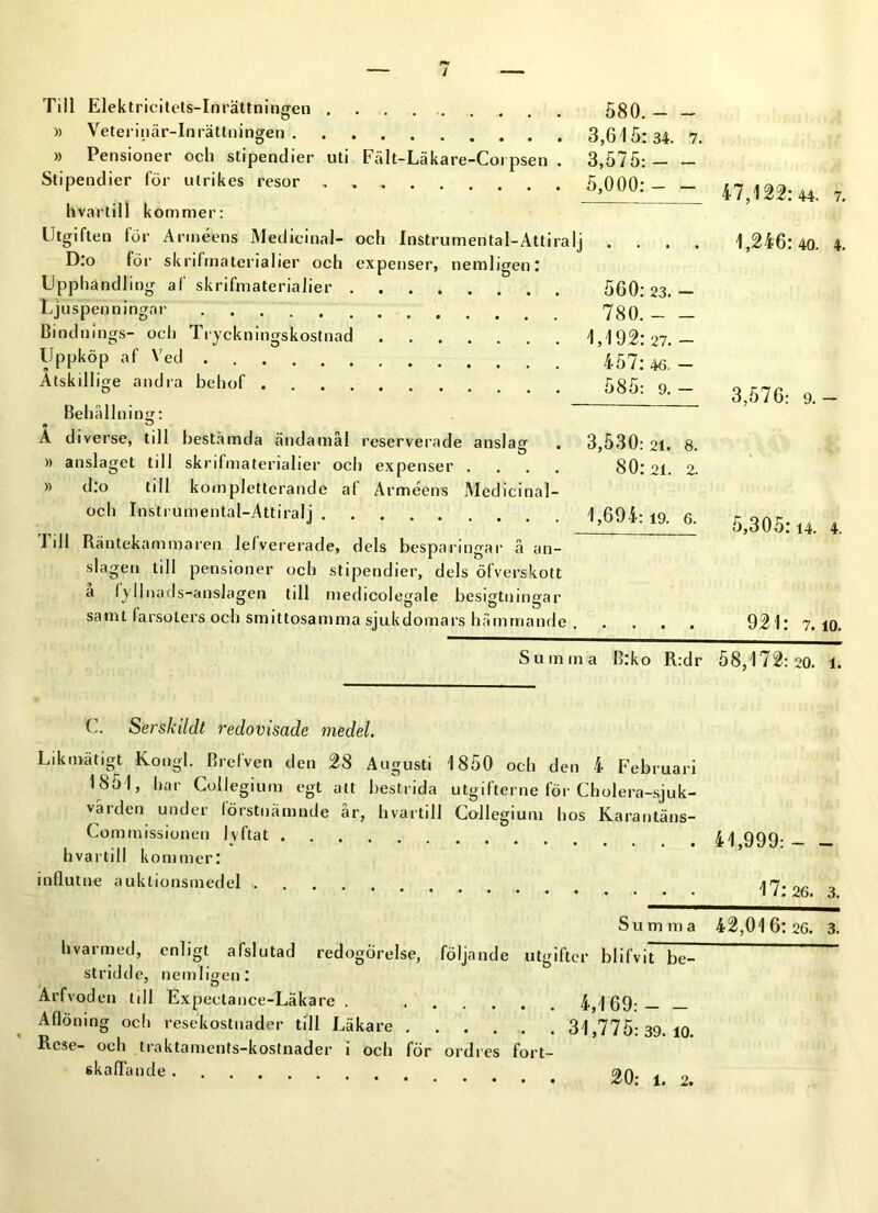 I Till Elektricitets-Inrättningen 580. — — » Veterinär-Inrättningen 3,615:34. 7. » Pensioner och stipendier uti Fält-Läkare-Coi psen . 3,575: Stipendier för utrikes resor 5,000: — — h vartil 1 kommer: Utgiften för Arméens Medicinal- och Instrumental-Attiralj . D:o för skrifmaterialier och expenser, nemligen: Upphandling af skrifmaterialier 5 6 0:23.— Ljuspenningar 780 — Bindnings- och Tryckningskostnad .... \ 102-97 — Uppköp af Ved *457:46.- Atskillige andra behof 535. 9 _ Behållning: A diverse, till bestämda ändamål reserverade anslag . 3,530:21. 8. » anslaget till skrifmaterialier och expenser .... 80: 21. 2. » d:o till kompletterande af Arméens Medicinal- och Instrumental-Attiralj 1,694:19. 6 I ill Räntekammaren lelvererade, dels besparingar å an- slagen till pensioner och stipendier, dels öfverskott a fyllnads-anslagen till medicolegale besigtningar samt farsoters och smittosamma sjukdomars hämmande 47,122:44. 7. 1,246:40. 4. 3,576: 9.- 5,305:14. 4. 921: 7.10. Summa B:ko R:dr 58,172:20. 1. C. Serskildt redovisade medel. Likmätigt Kongl. Brefven den 28 Augusti 1850 och den 4 Februari 1851, har Collegium egt att bestrida utgifterne för Cholera-sjuk- varden under förstnämnde år, hvartill Collegium hos Karantäns- Commissionen lyftat .41 999* hvartill kommer: influtne auklionsmedel »n. Summa 42,016:26. 3. hvaimed, enligt afslutad redogörelse, följande utgifter blifvit be- stridde, nemhVen: 7 ö Arfvoden till Expeclance-Läkare . 4,169*— — Aflöning och resekostnader till Läkare 31,775:39.10. Rese- och traktaments-kostnader i och för ordres fort- 6kaflande an .