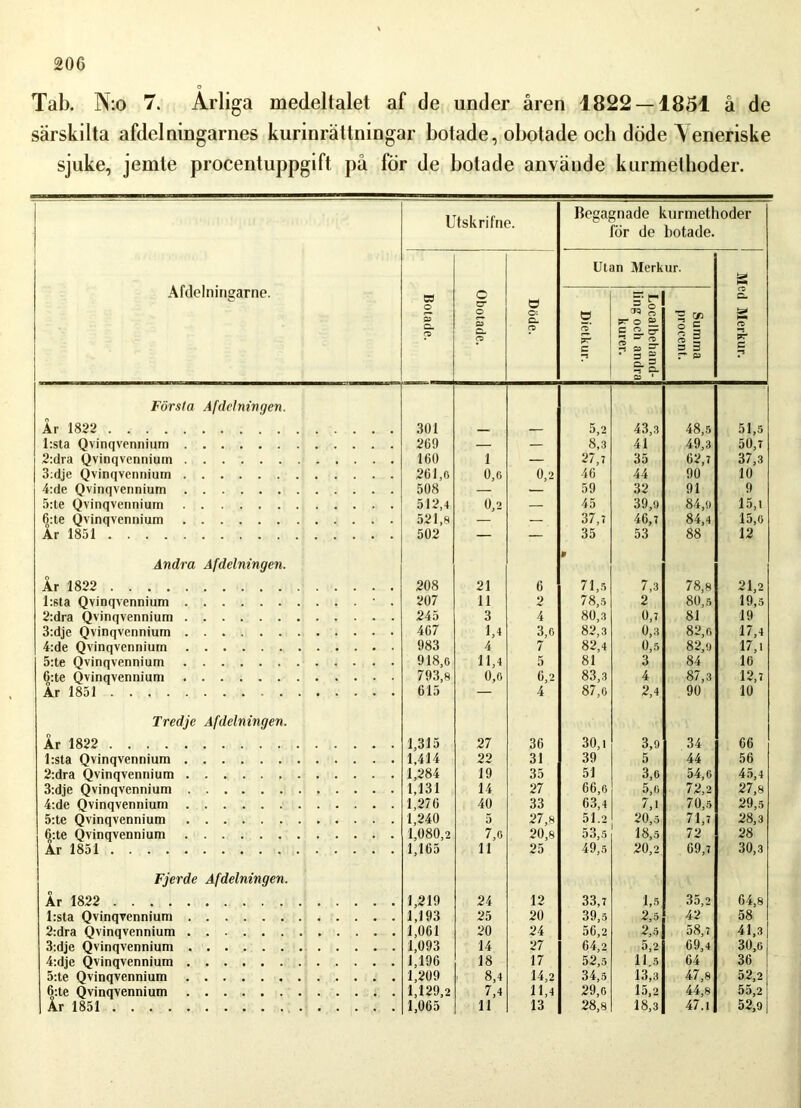 Tab. N:o 7. Årliga medeltalet af de under åren 1822 — 1851 å de sarskilta afdelningarnes kurinrättningar botade, obotade och döde \ eneriske sjuke, jemte procentuppgift på för de botade använde kurmethoder. Afdelningarne. Utskrifne. Begagnade kurmethoder för de botade. w o ST Q. CD Obotade. Döde. Utan Merkur. Med Merkur. Dietkur. Localbehand- ling och andra kurer. Summa procent. Första Afdelningen. Ar 1822 301 — 5,2 43,3 48,5 51,5 l:sta Qvinqvennium 209 — — 8,3 41 49,3 50,7 2:dra Qvinqvennium 100 1 — 27,t 35 02,7 37,3 3:dje Qvinqvennium 201,6 0,6 0,2 40 44 90 10 4:de Qvinqvennium 508 — — 59 32 91 9 5:te Qvinqvennium 512,4 0,2 — 45 39,9 84,9 15,1 6:te Qvinqvennium 521,8 — — 37,7 40,7 84,4 15,6 Ar 1851 502 — — 35 53 88 12 Andra Afdelningen. 0 Ar 1822 208 21 6 71,5 7,3 78,8 21,2 l:6ta Qvinqvennium ' . 207 11 2 78,5 2 80,5 19,5 2:dra Qvinqvennium 245 3 4 80,3 0,7 81 19 3:dje Qvinqvennium 407 1,4 3,6 82,3 0,3 82,6 17,4 4:de Qvinqvennium 983 4 7 82,4 0,5 82,y 17,1 5:te Qvinqvennium 918,6 11,4 5 81 3 84 10 6:te Qvinqvennium 0,6 6,2 83,3 4 87,3 12,7 År 1851 015 — 4 87,6 2,4 90 10 Tredje Afdelningen. År 1822 1,315 27 30 30,1 3,9 34 00 l:sta Qvinqvennium 22 31 39 5 44 50 2:dra Qvinqvennium 1,284 19 35 51 3,6 54,6 45,4 3:dje Qvinqvennium 1,131 14 27 00,6 5,0 72,2 27,8 4:de Qvinqvennium 1,270 40 33 03,4 7,1 70,5 29,5 5:te Qvinqvennium 1,240 5 27,8 51.2 20,5 71,7 28,3 6:te Qvinqvennium 1,080,2 7,o 20,8 53,5 18,5 72 28 År 1851 1,105 11 25 49,5 20,2 09,7 30,3 Fjerde Afdelningen. År 1822 1,219 24 12 33,7 1,5 35,2 04,8 l:sta Qvinqvennium 1,193 25 20 39,5 2,5 42 58 2:dra Qvinqvennium 1,001 20 24 50,2 2,5 58,7 41,3 3:dje Qvinqvennium 1,093 14 27 04,2 5,2 09,4 30,6 4:dje Qvinqvennium 1,190 18 17 52,5 11.5 04 30 5:te Qvinqvennium 1,209 8,4 14,2 34,5 13,3 47,8 52,2 6:te Qvinqvennium 1,129,2 7,4 11,4 29,6 15,2 44,8 55,2