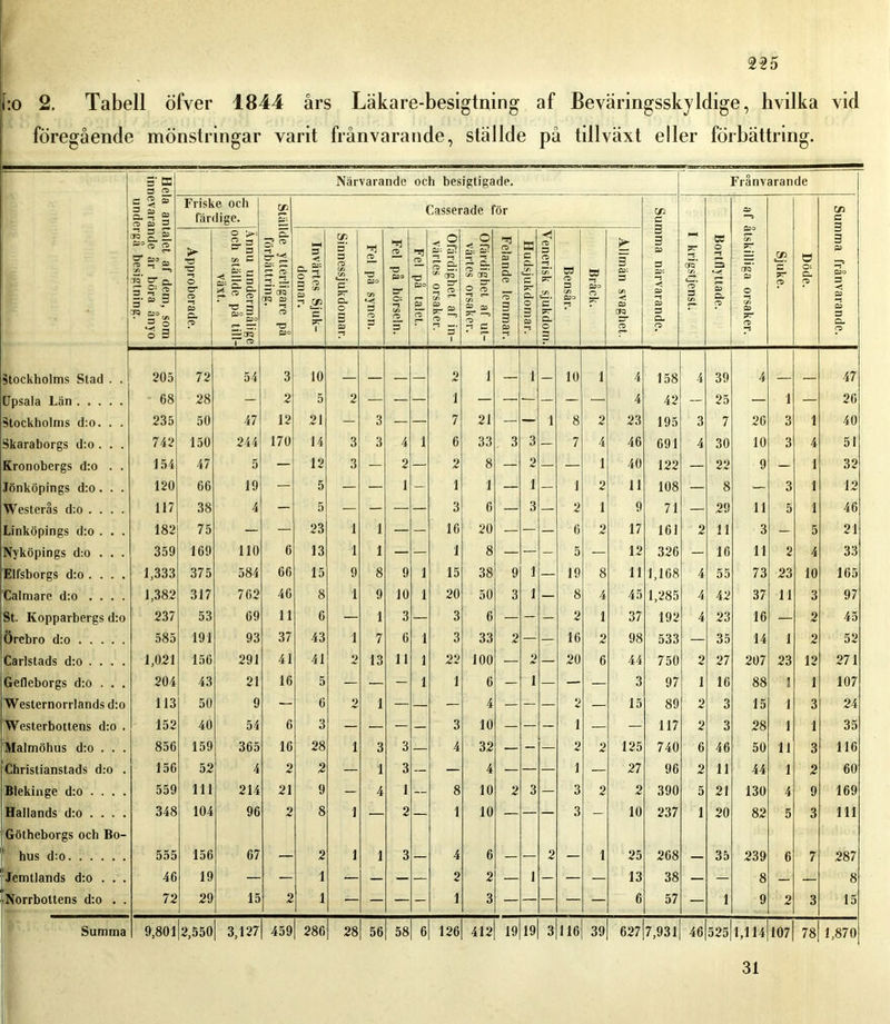 bo 2. Tabell öfver 1844 års Läkare-besigtning af Beväringsskyldige, hvilka vid föregående mönstringar varit frånvarande, ställde på tillväxt eller förbättring. 3* CE 3 « — ' Närvarande och besigtigade. Frånvarande g 5p q, “ O O fls 3 Friske och färdige. on E: Casserade för C/i C £9 Summa frånvarande. talet af dem, som nde år böra ånyo rgå besigtning. Approberade. Ännu undermålige och ställde på till- växt. Ide ytterligare på förbättring. Invärtes Sjuk- domar. Sinnessjukdomar. Fel på synen. 1 Fel på hörseln. Fel på talet. Ofärdighet af in- värtes orsaker. Ofärdighet af ut- värtes orsaker. Felande lemmar. Hudsjukdomar. 1 Venerisk sjukdom.1 Bensår. Bråck. Allmän svaghet. 3 3 09 3 Ss- ■< 09 09 3 Q- o I krigstjenst. Bortflyttade. P? I7q’ 09 O 09 7T a> Sjuke. Döde. Stockholms Stad . . 205 72 54 3 10 2 1 i 10 1 4 158 4 39 4 47 Upsala Lan 68 28 - 2 5 2 — — — i — — — — — — 4 42 — 25 — 1 — 26 Stockholms d:o. . . 235 50 47 12 21 — 3 — — 7 21 — — i 8 2 23 195 3 7 26 3 1 40 Skaraborgs d:o . . . 742 150 244 170 14 3 3 4 i 6 33 3 3 — 7 4 46 691 4 30 10 3 4 51 Kronobergs d:o . . J 54 47 5 — 12 3 — 2 — 2 8 — 2 — — 1 40 122 — 22 9 — 1 32 Jönköpings d:o. . . 120 66 19 — 5 — — 1 - 1 1 — 1 - 1 2 11 108 — 8 — 3 1 12 Westerås d:o . . . . 117 38 4 - 5 — — — — 3 6 — 3 — 2 1 9 71 — 29 11 5 1 46 Linköpings d:o . . . 182 75 — — 23 1 1 — — 16 20 — — — 6 2 17 161 2 11 3 — 5 21 Nyköpings d:o . . . 359 169 110 6 13 1 1 — — 1 8 — — - 5 — 12 326 — 16 11 2 4 33 Elfsborgs d:o . . . . 1,333 375 584 66 15 9 8 9 i 15 38 9 1 — 19 8 11 1,168 4 55 73 23 10 165 Calmare d:o .... 1,382 317 762 46 8 1 9 10 i 20 50 3 1 — 8 4 45 1,285 4 42 37 11 3 97 St. Kopparbergs d:o 237 53 69 11 6 — 1 3 — 3 6 — - - 2 1 37 192 4 23 16 — 2 45 Örebro d:o 585 191 93 37 43 1 7 6 i 3 33 2 — — 16 2 98 533 — 35 14 1 2 52 Carlstads d:o . . . . 1,021 156 291 41 41 2 13 11 i 22 100 — 2 — 20 6 44 750 2 27 207 23 12 271 Gefleborgs d:o . . . 204 43 21 16 5 — — - i 1 6 — i — — — 3 97 1 16 88 1 1 107 Westernorrlands d:o 113 50 9 — 6 2 1 — — — 4 — - — 2 — 15 89 2 3 15 1 3 24 Westerbottens d:o . 152 40 54 6 3 — — — — 3 10 — — - 1 — — 117 2 3 28 1 1 35 Malmöhus d:o . . . 856 159 365 16 28 i 3 3 — 4 32 — - — 2 2 125 740 6 46 50 11 3 116 Christianstads d:o . 156 52 4 2 2 — 1 3 — — 4 — — — 1 — 27 96 2 11 44 1 2 60 Blekinge d:o . . . . 559 111 214 21 9 — 4 1 8 10 2 3 — 3 2 2 390 5 21 130 4 9 169 Hallands d:o . . . . Götheborgs och Bo- 348 104 96 2 8 i — 2 — 1 10 — — — 3 — 10 237 1 20 82 5 3 111 hus d:o 555 156 67 — 2 i 1 3 — 4 6 — — 2 — 1 25 268 — 35 239 6 7 287 Jcmtlands d:o . . . 46 19 — — 1 — — — — 2 2 — 1 — — — 13 38 — — 8 — — 8 (Norrbottens d:o . . 72 29 15 2 1 — — — - 1 3 — — — — — 6 57 — 1 9 2 3 15 Summa 9,801 2,550 3,127 459 286 28 56 58 6 126 412 19 19 3 116 39 627 7,931 46 525 1,114 107 78 1,870 31