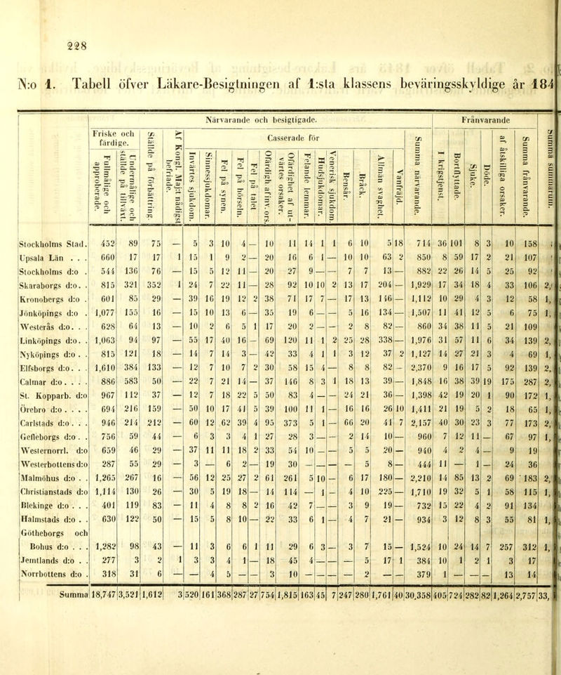 lN:o 1. Tabell öfver Läkare-Besigtningen af l:sla klassens beväringsskyltlige år 184 Närvarande och besigtigade. Franvarande Friske och färdige. Ställde på förbättring. Af Kongl. Maj:t nådigst befriade. Casserade för Summa närvarande. I krigstjenst. 55 o ca CD CL cd Sjuke. Döde. 1 | af åtskilliga orsaker. ' Summa frånvarande. i CJ c 3 3 CD C/l C 3 c Fullmälige och approbcrade. Undermålige och ställde på tillväxt. Invärtes sjukdom. Sinnessjukdomar. Fel på synen. Fel på hörseln. Fel på talet Ofärdigh.afinv. ors. Ofärdighet af ut- värtes orsaker. Felande lemmar. Hudsjukdomar. | Venerisk sjukdorn.| Bensår. 55 Oso O 7T Allmän svaghet. Vanfriijd. Stockholms Stad. 432 89 75 5 3 10 4 10 11 Ii i i 6 10 5 18 714 36 101 8 3 10 158 , Upsala Län . . . 660 17 17 1 15 1 9 2 — 20 16 6 i — 10 10 63 2 850 8 59 17 2 21 107 ! Stockholms d:o . 544 136 76 — 15 5 12 11 — 20 27 9 — — 7 7 13 — 882 22 26 14 5 25 92 ' Skaraborgs d:o. . 813 321 352 1 24 7 22 11 — 28 92 10 10 2 13 17 204 — 1,929 17 34 18 4 33 106 2,' Kronobergs d:o . 601 85 29 — 39 16 19 12 2 38 71 17 7 — 17 13 146 — 1,112 10 29 4 3 12 58 1, Jönköpings d:o . 1,077 155 16 — 15 10 13 6 — 35 19 6 — — 5 16 134 — 1,507 11 41 12 5 6 75 1, Westerås d:o. . . 628 64 13 — 10 2 6 5 1 17 20 2 — - 2 8 82 — 860 34 38 11 5 21 109 Linköpings d:o. . 1,063 94 97 — 55 17 40 16 - 69 120 11 1 2 25 28 338 — 1,976 31 57 11 6 34 139 2, Nyköpings d:o . . 815 121 18 — 14 7 14 3 — 42 33 4 1 1 3 12 37 2 1,127 14 27 21 3 4 69 1, Elfsborgs d:o. . . 1,610 384 133 — 12 7 10 7 2 30 58 15 4 — 8 8 82 - 2,370 9 16 17 5 92 139 2, Calmar d:o. . . . 886 583 50 — 22 7 21 14 — 37 146 8 3 1 18 13 39 — 1,848 16 38 39 19 175 287 2, St. Kopparb. d:o 967 112 37 — 12 7 18 22 5 50 83 4 — — 24 21 36 — 1,398 42 19 20 1 90 172 1. Örebro d:o . . . . 694 216 159 — 50 10 17 41 5 39 100 11 1 — 16 16 26 10 1,411 21 19 5 2 18 65 1, Carlstads d:o. . . 946 214 212 — 60 12 62 39 4 95 373 5 1 — 66 20 41 7 2,157 40 30 23 3 77 173 2, Gefleborgs d:o . . 736 59 44 — 6 3 3 4 1 27 28 3 — - 2 14 10 — 960 7 12 11 — 67 97 1, Weslernorrl. d:o 659 46 29 — 37 11 11 18 2 33 54 10 — — 5 5 20 — 940 4 2 4 — 9 19 Westerbottens d:o 287 55 29 — 3 — 6 2 — 19 30 — — — — 5 8 — 444 11 — 1 — 24 36 Malmöhus d:o . . 1,263 267 16 — 56 12 25 27 2 61 261 5 10 — 6 17 180 — 2,210 14 85 13 2 69 ' 183 2, jChristianstads d:o 1,114 130 26 — 30 5 19 18 — 14 114 — 1 — 4 10 225 — 1,710 19 32 5 1 58 115 1, 1 tftlckinge d:o . . . 401 119 83 - 11 4 8 8 2 16 42 7 — — 3 9 19 — 732 15 22 4 2 91 134 Halmstads d:o . . 630 122 50 — 15 5 8 10 — 22 33 6 1 — 4 7 21 — 934 3 12 8 3 55 81 1. Götheborgs och Bobus d:o . . . 1,282 98 43 — 11 3 6 6 1 11 29 6 3 — 3 7 15 — 1,524 10 24 14 7 257 312 Jemtlands d:o . . 277 3 2 1 3 3 4 1 — 18 45 4 — — — 5 17 1 384 10 1 2 1 3 17 i Norrbottens d:o . 318 31 6 — — 4 5 - - 3 10 - — — — 2 — - 379 1 — — - 13 14 Summa 18,747 3,521 1,612 3 520 161 368 287 27 754 1,815 163 45 7 247 CO O 1,761 40 30,358 405 724 282 82 1,264 2,757 33, ä :