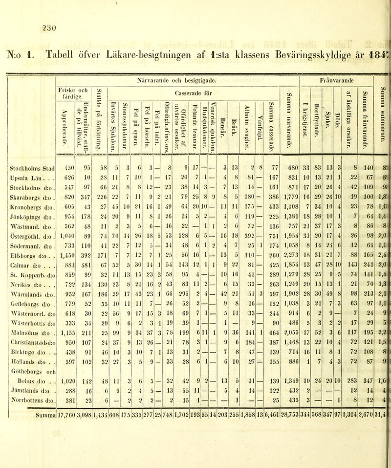 230 Nio i. Tabell ölver Läkare-besigtningen af lista klassens Beväringsskyldige år 1811] Närvarande och besigtigade. Frånvarande r/> c 2 2 as s 2 2 os C 2 Friske och färdige. CTJ o •3 oso O: & 3* Cjq Casserade för Summa närvarande. 2T cw* 3 V) Bortflyttade. a c* p ö O: C. p OS Oso ciT as 0 -i Os pr 0 Summa frånvarande. O 2 zs p C • 3 ® 2 O 3 ^ zso — JQ “ p * 22. T- Invärtes Sjukdom. Sinnessjukdomar, j Fel pä synen, j 2. Oso 0SO OS O Ofärdigh.afinv.ors.j O färdighet af ! utvärtes orsaker, j Felande lemmar. | C Cl. O 2 —s Venerisk sjukdom.j Bensår. Bråck. Allmän svaghet. Vanfräjd. | Summa casserade. j Stockholms Stad 430 95 58 5 3 6 3 _ 8 9 17 3 13 2 8 77 680 33 83 13 3 8 140 81 Upsala Län. . . 626 10 28 ii 7 10 1 — 17 20 7 l — 4 8 81 — 167 831 10 13 21 1 22 67 8! Stockholms d:o . 547 97 66 21 8 8 12 — 23 38 14 3 — 7 13 14 - 161 871 17 20 26 4 42 109 91 Skaraborgs d:o . 820 347 226 22 7 11 9 2 21 79 25 8 9 8 5 180 - 386 1,779 16 29 26 10 19 100 1,81 Kronobergs d:o. 605 43 27 45 10 21 16 1 49 64 20 10 — 11 11 175 — 433 1,108 7 34 10 4 23 78 1,11 Jönköpings d:o. 954 178 24 20 9 11 8 1 26 14 5 2 — 4 6 119 — 225 1,381 18 28 10 1 7 64 1,4 Wästmanl. d:o . 562 48 11 2 3 5 6 — 16 22 — 1 1 2 6 72 — 136 757 21 37 17 3 8 86 8 Östergöthl. d:o . 1,040 89 74 70 14 26 18 5 53 128 6 5 — 16 18 392 — 751 1,954 31 20 17 4 26 98 2,0 Södermani. d:o . 733 110 41 22 7 12 5 — 34 48 6 1 2 4 7 25 1 174 1,058 8 14 24 6 12 64 1,1 Elfsborgs d:o . . 1,450 392 171 7 7 12 7 1 25 56 16 1 — 13 5 no — 260 2,273 18 31 21 7 88 165 2,4 Calmar d:o . . . 881 481 67 52 5 30 14 1 54 143 12 1 1 9 22 81 — 425 1,854 13 47 28 10 143 241 2,0 | St. Ivopparb. d:o 859 99 32 il 13 15 23 3 58 95 4 — — 10 16 41 — 289 1,279 28 25 9 5 74 141 1,4 ! Nerikes d:o . . . 722 134 130 23 8 21 16 0 43 83 11 2 — 6 15 33 - 263 1,249 20 15 13 1 21 70 1,3 Wärmlands d:o. 952 167 186 29 17 43 23 1 66 295 2 4 42 21 51 3 597 1,902 28 30 49 8 98 213 2,1 i Gefleborgs d:o . 779 52 55 10 11 11 7 — 26 52 2 — — 9 8 16 — 152 1,038 3 21 7 3 63 97 1,1 Wästernorrl. d:o 618 30 22 56 9 17 15 3 18 69 7 1 — 5 11 33 — 244 914 6 2 9 — 7 24 9 Wästerbott:s d:o 333 34 29 9 6 2 3 1 19 39 1 — — 1 — 9 — 90 486 5 3 2 2 17 29 5 ! Malmöhus d:o . 1,155 211 25 99 9 34 37 3 78 199 6 11 1 9 36 141 1 664 2,055 17 52 3 6 117 195 2,2 Christianstadsd:o 950 107 24 37 9 13 26 — 21 78 3 1 — 9 6 184 — 387 1,468 13 22 10 4 72 121 1,5 Blekinge d:o . . 438 91 46 10 3 10 7 1 13 31 2 — 7 8 47 — 139 714 16 11 8 1 72 108 8 Hallands d:o . . 597 102 32 27 3 5 9 — 33 28 6 1 — 6 10 27 — 155 886 1 7 4 3 72 87 9 1 Götheborgs och Bohus d:o . . 1,020 142 48 11 3 6 5 — 32 42 9 2 — 13 5 11 — 139 1,349 10 24 20 10 283 347 1,6 Jämtlands d:o . 288 16 6 9 2 4 5 — 13 55 11 — — 5 4 14 — 122 432 2 — — — 12 14 4| Norrbottens d:o. 381 23 6 - 2 2 2 ! 0 15 1 — — 1 — — 25 435 3 — — 1 8 12 4