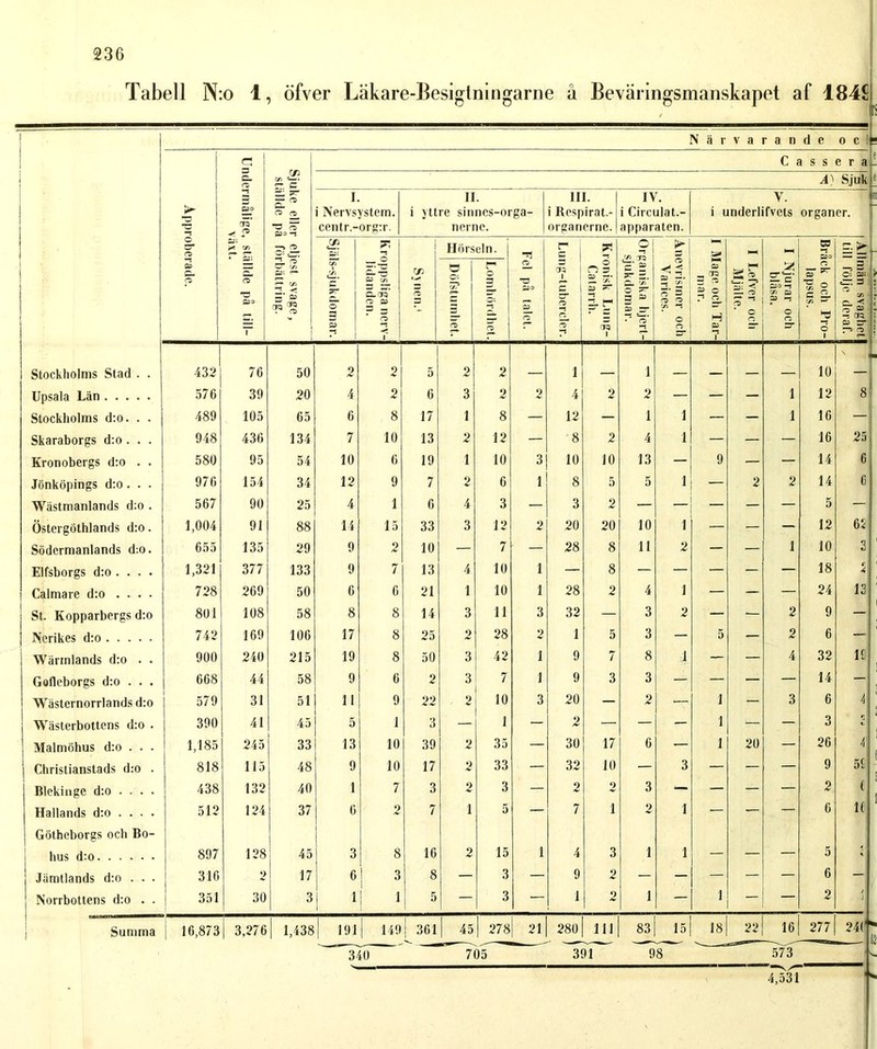 Tabell N:o 1, öfver Läkare-Besiglningarne å Beväringsmanskapet af 184£ i Stockholms Stad . . Upsala Län Stockholms d:o. . . Skaraborgs d:o . . . Kronobergs d:o . . Jönköpings d:o . . . Wästmanlands d:o . Östergöthlands d:o. Södermanlands d:o. Elfsborgs d:o . . . . Calmare d:o .... St. Kopparbergs d:o Nerikes d:o Wärmlands d:o . . Gofleborgs d:o . . . Wästernorrlands d:o j Wästerbottens d:o . j Malmöhus d:o . . . i Christianstads d:o . Blekinge d:o . . . . Hallands d:o . . . . Götheborgs ocb Bo- 1 hus d:o j Jämtlands d:o . . . j Norrbottens d:o . . Summa Närvarande o c I; a //> CD sr. c C a s s era C- A) Sjuk ► Cfo S Ä ro <-D I. i Nervsystem. II. i yttre sinnes-orga- III. i Respirat.- IV. i Circulat.- V. i underlifvets organer. cn ^ <*D 3 O centr.- org:r. nernc. organerne. apparaten. o ro £ s —» 2. C;:* T. Hörseln. ■*1 r C Q rr 5s» M w 05 c- CO 055 3- 2 fis: <— >-*■ CD g* T5 o CD //. o g 2 ST 7 C-4q‘ ro 05 o i' </> O I C: | 7? rö n g O: -S ro — •o Sio 00 | 1 | O cs n § 2. 5* cw c* 2 pr —. c ~ g =5 ao ro T ** < 35 — • rt* S o o rD 1 O ro 35 - 2 S C p o_ H 35 g sr ~ 2 ro * O 2n i°s o ro sr ro sr *■ 1 o c g. ■“! O 1 — 5 C: 35: czr: 3 ro o 2 T CIO 35 3* r1 o . 432 76 50 o 2 5 2 2 1 i _ _ _ 10 576 39 20 4 2 6 3 2 2 4 2 2 — — — i 12 8 489 105 65 6 8 17 1 8 — 12 — 1 l — — i 16 — 948 436 134 7 10 13 2 12 — 8 2 4 1 — — — 16 25 580 95 54 10 6 19 1 10 3 10 10 13 — 9 — — 14 6 976 154 34 12 9 7 2 6 1 8 5 5 l — 2 2 14 C 567 90 25 4 1 6 4 3 — 3 2 — — — — 5 - 1,004 91 88 14 15 33 3 12 2 20 20 10 l — — — 12 62 655 135 29 9 2 10 — 7 — 28 8 11 2 — — 1 10 2 1,321 377 133 9 7 13 4 10 1 — 8 — — — — — 18 4 728 269 50 6 6 21 1 10 1 28 2 4 1 — — — 24 13 801 108 58 8 8 14 3 11 3 32 — 3 2 — — 2 9 - 742 169 106 17 8 25 2 28 2 1 5 3 — 5 — 2 6 - 900 240 215 19 8 50 3 42 i 9 7 8 1 — — 4 32 19 668 44 58 9 6 2 3 7 i 9 3 3 — — — — 14 - 579 31 51 11 9 22 2 10 3 20 — 2 — 1 — 3 6 Å 390 41 45 5 1 3 — 1 — 2 — — — 1 — — 3 1,185 245 33 13 10 39 2 35 — 30 17 6 — 1 20 — 26 i 818 115 48 9 10 17 2 33 — 32 10 — 3 — — — 9 51 438 132 40 1 7 3 2 3 — 2 2 3 — — — — 2 f 512 124 37 6 2 7 1 5 — 7 i 2 1 — — — 6 lf 897 128 45 3 8 16 2 15 1 4 3 i 1 — — 5 i 316 2 17 6 3 8 — 3 — 9 2 — — - — — 6 - 351 30 3 1 1 5 — 3 — 1 o i — 1 — — 2 i| ; 16,873 | 3,276 | 1,438 191 149 | 361 45 | 278 21 280 m 83 15 18 22 _ 1» 277 24(! _ 340 705 391 98 573 I 4,531