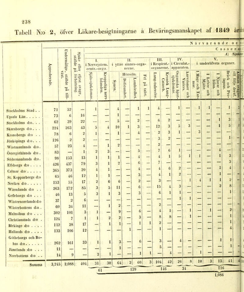 Tabell N:o 2, öfver Läkare-besigtningarne å Beväringsmanskapet af 1849 år ( a a C/i o c p: 5T- — 3 — O >■ po §■» i I crq o - 5 c po - _ cr o -! & * £ r* p* Sr a 3* $ O T3 po 5’ p CW CfQ T j * Stockholms Stad . . 71 52 — Upsala Län 73 6 16 Stockholms d:o. . . 62 39 22 Skaraborgs d:o . . . 224 263 43 Kronobergs d:o . . 78 6 2 Jönköpings d:o. . . 126 2 2 Wästmanlands d:o. 57 23 4 Östergöthlands d:o . 83 — 1 Södermanlands d:o. 98 153 13 Elfsborgs d:o . . . . 426 437 79 Calmar d:o 365 373 20 St. Kopparbergs d:o 65 46 12 Nerikes d:o 153 55 17 Wärmlands d:o . . 263 172 85 Gefleborgs d:o . . . 46 13 5 Wästernorrlands d:o 37 2 6 Wästerbotlens d:o . 60 34 11 Malmöhus d:o . . . 302 101 3 Christianstads d:o . 124 7 1 Blekinge d:o . . . . 112 28 17 Hallands d:o . . . . 133 106 12 Götheborgs och Bo- hus H:fi 262 161 33 Jämtlands d:o ... 11 — Norrbottens d:o . . 14 9 — Summa | 3,245 2,088 404 Närvarande o c i»i C a s s e r ad A) Sjuk»