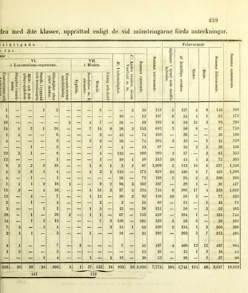 dra med 5:te klasser, upprättad enligt de vid mönslringarne förda anteckningar. s i g t i g a d Frånvarande Summa summarum. för Summa närvarande. 0 _ ingangne i tjenst som medför befrielse. af åtskilliga orsaker. Sjuke. ö O: C- 03 Summa frånvarande. j nar bs a o Bo 45’ cr o C) Andra orsaker, såsom Vanfiäjd tn. m. Summa casserade. VI. i Locomotions-organerne. VII. i Huden. Contracturer och 4 nnl.vlnonr Slapphet i musk- lerna. Höft- och led- gångs-sjukdom. Snedh. i ryggrad, och bröstkorgen. Ofärdighet efter yttre skador. Extremiteternas missbildning. Syphilis. Scrofulöse m. fl. sårnadcr. Bensår. Utslag och skorf. 1 1 2 6 3 30 153 5 127 6 8 146 299 1 10 — 12 107 6 54 4 1 65 172 10 — — — — 2 — 4 7 — 26 — 69 192 6 58 31 3 98 290 14 5 2 1 16 — — 7 14 6 26 2 153 683 3 56 8 — 67 750 1 4 — — 6 — — — 2 — 45 — 74 160 — 26 — — 26 186 4 — — — 2 — — 2 2 — 58 — 74 204 2 12 — 1 15 219 — — 1 — 2 — — — 1 — 4 — 13 97 — 35 3 1 39 136 22 3 1 — 9 — — — 4 —r 133 - 208 292 1 57 — 3 61 353 12 — — — 1 — — — 1 — 10 1 49 313 18 45 4 5 72 385 9 2 2 2 16 — — 1 6 1 3 2 67 1,009 2 213 16 6 237 1,246 4 2 6 1 4 — — 4 3 1 118 — 171 929 24 430 8 7 469 1,398 4 — 1 — 1 — — — — — 56 — 75 198 1 95 2 2 100 298 1 1 1 2 18 1 — — 9 2 96 3 162 387 — 29 1 — 30 417 12 2 — 4 56 — — 4 31 2 37 5 214 734 9 288 17 4 318 1,052 12 — 4 — 7 — — 1 12 — 30 2 92 156 18 56 3 — 77 233 2 — 1 — 4 — — — 2 — 3 — 15 60 — 15 — 1 16 76 1 — — 1 1 — — 1 5 — 12 — 26 131 — 50 - 2 52 183 28 — 1 — 26 2 — 1 i — 67 — 153 559 — 184 1 — 185 744 14 — 1 2 12 — — — 7 2 129 — 201 333 3 53 3 — 59 392 7 3 — 1 4 — — — — 3 34 1 63 220 2 154 1 3 160 380 2 1 1 — 3 — — 1 — — 16 — 31 282 — 203 3 .7. 213 495 4 1 7 1 7 41 497 4 460 12 11 487 984 1 2 — — 5 — — ; — — — — — 15 20 — 15 1 2 18 44 — — — 1 4 — — 1 — 1 13 — 30 53 — 26 — 1 27 80 166 26 | 22 1 16 | 206 5 1 1 27 113 18 933 19 2,038 7,775 104 2,741 124 68 3,037 10,812 441 159