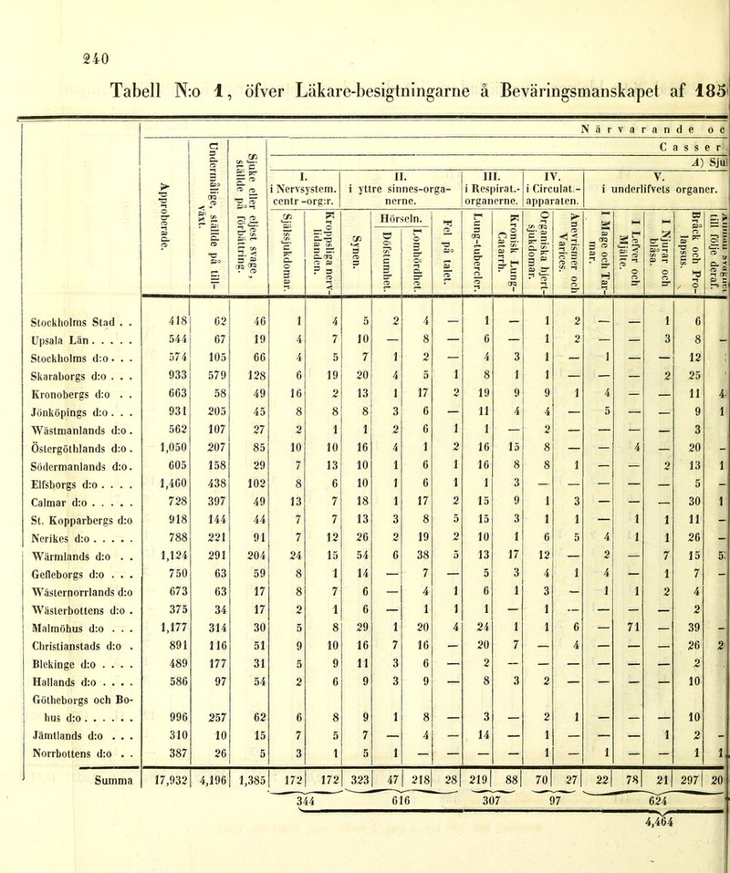Tabell N:o 1, öfver Lakare-besigtningarne å Beväringsmanskapet af 185 Närvarande oc 1 Approberade. Undermålige, ställde på till- växt. Sjuke eller eljest svage, ställde på förbättring. C a s s e r . A) Sjul I. i Nervsystem, centr -org:r. II. i yttre sinnes-orga- nerne. III. i Respirat.- organerne. IV. i Circulat- apparaten. i V. underlifvets organer. Själssjukdomar. Kroppsliga nerv- lidanden. Synen. Hör ö O: 5? c 3 O _d Lomhördhet. O) Fel på talet. Lung-tubercler. Kronisk Lung- Catarrh. Organiska hjert- sjukdomar. Anevrismcr och Varices. I Mage och Tar- mar. I Lefver och Mjälte. I Njurar och blåsa. Bråck och Pro- lapsus. v Aiiman bVd^un till följe deraf. Stockholms Stad . . 418 62 46 1 4 5 2 4 1 1 2 1 6 Upsala Län 544 67 19 4 7 10 — 8 — 6 — 1 2 — — 3 8 Stockholms d:o . . . 574 105 66 4 5 7 1 2 — 4 3 1 — i — — 12 Skaraborgs d:o . . . 933 579 128 6 19 20 4 5 1 8 1 1 — — — 2 25 < Kronobergs d:o . . 663 58 49 16 2 13 1 17 2 19 9 9 1 4 — — 11 4 Jönköpings d:o. . . 931 205 45 8 8 8 3 6 — 11 4 4 — 5 — — 9 1 Wästmanlands d:o. 562 107 27 2 1 1 2 6 1 1 — 2 — — — — 3 Östergöthlands d:o. 1,050 207 85 10 10 16 4 1 2 16 15 8 — — 4 — 20 -! Södermanlands d:o. 605 158 29 7 13 10 1 6 1 16 8 8 1 — — 2 13 1 Elfsborgs d:o . . . . 1,460 438 102 8 6 10 1 6 1 1 3 — — — — — 5 - Calmar d:o 728 397 49 13 7 18 1 17 2 15 9 1 3 — — — 30 1 St. Kopparbergs d:o 918 144 44 7 7 13 3 8 5 15 3 1 1 — 1 1 11 - Nerikes d:o 788 221 91 7 12 26 2 19 2 10 1 6 5 4 1 1 26 - Wärmlands d:o . . 1,124 291 204 24 15 54 6 38 5 13 17 12 — 2 — 7 15 5; Gefleborgs d:o . . . 750 63 59 8 1 14 — 7 — 5 3 4 1 4 — 1 7 - Wästernorrlands d:o 673 63 17 8 7 6 — 4 i 6 1 3 — 1 1 2 4 Wästerbottcns d:o . 375 34 17 2 1 6 — 1 i 1 — 1 — — — — 2 Malmöhus d:o ... 1,177 314 30 5 8 29 1 20 4 24 1 1 6 — 71 — 39 - Christianstads d:o . 891 116 51 9 10 16 7 16 — 20 7 — 4 — — — 26 2< Blekinge d:o . . . . 489 177 31 5 9 11 3 6 — 2 — — — — —■ — 2 Hallands d:o . . . . 586 97 54 2 6 9 3 9 — 8 3 2 — — — — 10 Götheborgs och Bo- hus d:o 996 257 62 6 8 9 1 8 —• 3 — 2 1 — — — 10 Jämtlands d:o ... 310 10 15 7 5 7 — 4 — 14 — 1 — — — 1 2 - Norrbottens d:o . . 387 26 5 3 t 5 1 — — — — 1 — 1 — — 1 1 Summa 17,932 4,196 1,385 172 172 323 47 218 28 219 88 70 27 22 781 21 297 20 344 616 307 97 624 —v/- 4,464