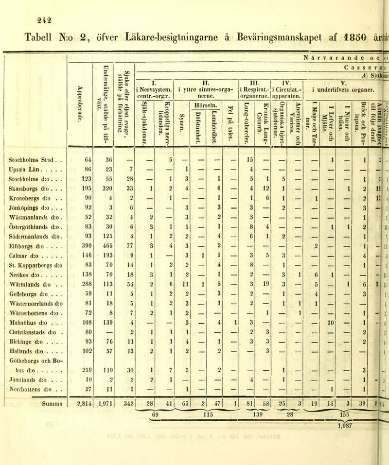 Tabell N:o 2, öfver Läkare-besigtningarne å Beväringsmanskapet af 1850 år ;dr; ' N ä r v a r a n d e O c es Approberade. Undermålige, ställde på till- växt. Sjuke eller eljest svage, ställde på förbättring. C a s s era e I i Nervs centr.- A) Sjuk mar ystem. org:r. II. i yttre sinnes-orga- nerne. III i Respirat.- organerne. IV. i Circulat.- apparaten. V. i underlifvets organer. Själs-sjukdomar. Kroppsliga nerv-J lidanden. Synen. Hörseln. Fel på talet. Lung-tubercler. Kronisk Lung- Catarrh. Organiska hjert- sjukdomar. Anevrismer och Varices. I Mage och Tar- mar. I Lefver och Mjälte. I Njurar och blåsa. Bråck och Pro- lapsus. Allmän svagbet till följe deraf. n fl Jft »= i» s; K Döfstumhet. Lomhördhet. Stockholms Stid . . 64 36 . 5 15 _ 1 1 4 Upsala Län 86 23 7 — — 1 — — — 4 — — — — — — — — - Stockholms d:o. . . 123 55 28 — 1 3 — 1 — 5 1 5 — — — — 1 1 3 Skaraborgs d:o . . . 195 320 33 1 2 4 — 6 — 4 12 1 — — — 1 2 1! « Kronobergs d:o . . 90 4 2 — 1 — — 1 — 1 6 1 — 1 — — 2 i; II Jönköpings d:o . . . 92 3 6 — - 3 — 3 — 3 — 2 — — — — 3 - 1 Wästmanlands d:o. 52 32 4 2 — 3 — 2 — 3 — — — — — — 1 ' 2 Östergöthlands d:o. 83 30 6 3 1 5 — 1 — 8 4 — — — 1 1 2 10 Södermanlands d:o. 93 125 4 1 2 2 — 4 — 6 1 2 — — — 1 •i 1 { Elfsborgs d:o . . . . 390 465 77 3 4 3 — 2 — — — — 2 — — 1 II j Calmar d:o 146 193 9 1 — 3 1 1 — 3 5 3 — — — — 4 -i s St. Kopparbergs d:o 83 70 14 1 2 2 — 4 — 8 — 1 — — — — 1 - 5 Nerikes d:o. . . . . 138 70 18 3 1 2 — 1 — 2 — 3 1 6 1 — — - IS Wärmlands d:o . . 288 113 54 2 6 11 1 5 — 3 19 3 — 5 — 1 6 i m Gefleborgs d:o . . . 59 11 5 1 2 2 — 3 — 2 — 1 — 4 — — 3 i Wästernorrlands d:o 81 18 5 1 2 3 — 1 — 2 — 1 1 1 — — — Wästerbottens d:o . 72 8 7 2 i 2 — — — — 1 — 1 — — — 1 - i 3 Malmöhus d:o . . . 108 139 4 — — 3 — 4 1 3 — — — — 10 — 1 - s i Christianstads d:o . 80 — 2 1 i 1 — — — 2 3 — — — — — 2 3 Blekinge d:o . . . . 93 76 11 1 i 4 — 1 — 3 3 — — — — . — 2 S Hallands d:o . . . . 102 57 13 2 i 2 — 2 s Götheborgs och Bo- hus d:o 259 110 30 1 7 5 — 2 - — — 1 — — — — 3 Jämtlands d:o ... 10 2 2 2 1 — — — — 4 — 1 — — — — 1 - 3 Norrbottens d:o . . 27 11 i — — 1 — — — — — — — - 1 — 1 Summa 2,814 1,971 342 28 41 65 2 47 1 81 58 25 3 19 -ii 3 39 «i f 69 115 139 28 155 1,087