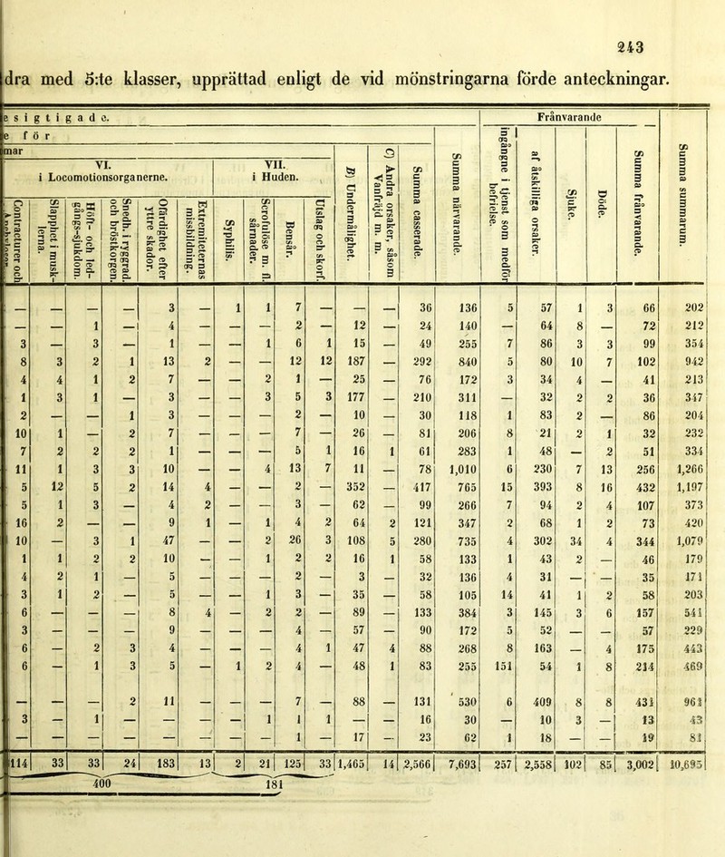 dra med 5:te klasser, upprättad enligt de vid mönstringarna förde anteckningar. 5 s i g t * g a d 3. Frånvarande Summa summarum. e f ö r Summa närvarande. ingångne i tjenst som medför befrielse. af åtskilliga orsaker. Sjuke. ö O: Q. <p 1 Summa franvarande. 1 1 mar B) Undermålighet. C) Andra orsaker, såsom Vanfräjd m. m. Summa casserade. Yl. i Locomotionsorganerne. VII. i Huden. Contracturer och Slapphet i musk- lerna. Höft- och led- gångs-sjukdom. Snedh. i ryggrad, och bröstkorgen. Ofärdighet efter yttre skador. Extrcmiteternas missbildning. Syphilis. Scrofulöse m. fl. sårnader. Bensår. Utslag och skorf. 3 _ 1 1 7 _ 36 136 5 57 1 3 66 202 — — 1 — 4 — — — 2 — 12 — 24 140 — 64 8 — 72 212 3 — 3 — 1 — — 1 6 1 15 — 49 255 7 86 3 3 99 354 8 3 2 1 13 2 — — 12 12 187 — 292 840 5 80 10 7 102 942 4 4 1 2 7 — — 2 1 — 25 — 76 172 3 34 4 — 41 213 1 3 1 — 3 — — 3 5 3 177 — 210 311 — 32 2 2 36 347 2 — — 1 3 — — — 2 — 10 — 30 118 1 83 2 .— 86 204 10 1 — 2 7 — — — 7 — 26 — 81 206 8 21 2 1 32 232 7 2 2 2 1 — — — & 1 16 1 61 283 1 48 — 2 51 334 | 11 1 3 3 10 — — 4 13 7 11 — 78 1,010 6 230 7 13 256 1,266 5 12 5 2 14 4 — — 2 — 352 — 417 765 15 393 8 16 432 1,197 5 1 3 — 4 2 — — 3 — 62 — 99 266 7 94 2 4 107 373 16 2 — — 9 1 — 1 4 2 64 2 121 347 2 68 1 2 73 420 10 — 3 1 47 — — 2 20 3 108 5 280 735 4 302 34 4 344 1,079 1 1 2 2 10 — — 1 2 2 16 1 58 133 1 43 2 — 46 179 4 2 1 5 — — — 2 — 3 — 32 136 4 31 — — 35 171 3 1 2 — 3 — — 1 3 — 35 — 58 105 14 41 1 2 58 203 6 — — — 8 4 — 2 2 — 89 — 133 384 3 145 3 6 157 541 3 — — — 9 — — — 4 — 57 — 90 172 5 52 — — 57 229 6 — 2 3 4 — — — 4 1 47 4 88 268 8 163 — 4 175 443 6 — 1 3 5 — 1 2 4 — 48 1 83 255 151 54 1 8 214 469 — — — 2 11 — — — 7 — 88 — 131 ' 530 6 409 8 8 431 9631 3 — 1 — — — — 1 1 1 — — 16 30 — 10 3 — 13 43} — 17 —■ 23 62 1 18 — — 19 8i 114 33 33 24 183 13 2 21 123 33 1,465 14 2,566 7,693 257 2,558 102 85 3,002 10,695 400 181