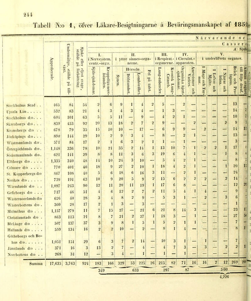 Tabell iN:o 1, öfver Läkare-Besigtningarne å Beväringsmanskapet af 1854 rs -j— N ä r v a a n d e O c 1 ► ; rr ö o OS Undermålige, ställde på till- växt. Sjuke eller eljest svage, ställde på förbättring. C a s s 3 r f A) Sjul I. Nervsystem. ccntr.-org:r. II. i yttre sinnes-orga- nerne. III. i Respirat - organerne. IV. i Circulat.- apparaten. V. i underlifvets organer. & Os’ 3* pr cT 3 03 F! 1 O 'E-B 03 C/i 3 3*. C- 70 O 03 F 3 O f Synen. Hörseln. Fel på talet. Lung-tubercler. Kronisk Lung- Catarrh. Organiska hjert-j sjukdomar. Anevrismer och Varices. 1 Mage och Tar- mar. I Lefver och Mjälte. I Njurar och blåsa. Bråck och Pro- lapsus. =>j Döfstumhet. 1 Lomhördhet. -i 3 C: CT. «zn 3 CD cn 3. ^ O £ -J (JO 05 ET r» rs Stockholms Stad . . 465 84 54 2 6 9 1 4 2 5 — 2 — - — — 13 1 Upsala Län 532 83 21 4 3 4 3 4 — 1 3 — — — — 14 3 Stockholms d:o. . . 604 101 63 5 5 11 — 9 — 4 2 i — — — — 10 3 Skaraborgs d:ö. . . 839 453 92 20 13 18 2 7 2 9 — — 2 — — 2 9 1 Kronobergs d:o . . 678 79 35 15 10 10 — 17 — 6 9 9 — 2 — — 14 li Jönköpings d:o. . . 890 144 29 10 2 9 3 4 8 — 2 1 — — — 13 Wästmanlands d:o . 571 84 17 2 i 6 3 2 1 1 — 1 — — — 3 Östergöthlands d:o. 1,148 336 78 10 21 35 2 14 1 13 10 7 1 2 2 1 17 i Södermanlands d:o. 621 141 29 8 8 11 3 6 3 19 6 4 1 — — 1 8 1 Elfsborgs d:o .... 1,335 340 48 14 10 24 3 10 — 5 4 2 1 — — — 8 ; Calmarc d:o .... 770 401 40 18 9 27 2 10 1 18 4 2 1 — — 1 20 1:i St. Kopparbergs d:o 867 108 40 5 6 18 6 16 3 11 — 2 1 — — — 24 1 Nerikes d:o 739 191 63 10 9 20 5 9 2 15 6 2 2 2 — 2 14 ' Wärtnlands d:o . . 1,097 243 90 12 11 20 ii 19 1 17 6 8 — — — — 12 2\ Gcfleborgs d:o . . . 717 46 51 4 6 12 2 7 2 11 5 4 1 4 — — 9 i Wästernorrlands d:o 626 40 28 3 4 8 2 9 — 5 3 1 — 2 — 3 6 ' ''Västerbottens d:o . 360 28 17 2 1 3 — 3 — — — — — — — — 1 • Malmöhus d:o . . . 1,157 279 11 7 15 27 — 21 6 21 8 14 3 — — — 23 i: Christianstads d:o . 863 113 21 8 7 21 2 27 1 18 3 — 1 — — — 27 51 Blekinge d:o . . . . 507 137 37 3 9 8 1 5 1 5 2 1 1 — — — 7 — Hallands d:o . . . . 559 134 16 2 2 10 — 2 — 8 1 4 — — — — 8 1 Götheborgs och Bo- j hus d:o 1,051 151 29 6 3 7 2 14 — 10 3 1 — 1 — — 7 1 Jämtlands d:o . . . 371 16 3 13 1 2 7 — 4 — 4 7 3 — 3 — 2 2 1 | Norrbottens d:o . . 268 ; 3i 12 | — 3 4 1 — 1 — 1 — — — — — ' Summa | 17,635 j 3,763 | 924 | 183 16f | 329 | 53 | 225 | 26 215 82 71 16 16 2 12 269 20 349 C33 297 5 00 4,226